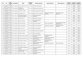 NO NIK 
NO 
REGIST 
ER 
NO PESERTA NAMA TANGGAL 
LAHIR PILIHAN JABATAN 1 NAMA JABATAN 2 NAMA JABATAN 3 STATUS 
PILIHAN 1 
STATUS 
PILIHAN 2 
STATUS 
PILIHAN 3 
2.517 611201451 
2850012 
211089 
7640 66112000267 UUN YUSLINNA UTIKA 05-12-1985 PERAWAT PELAKSANA LULUS TIDAK 
LULUS 
TIDAK 
LULUS 
2.518 610105501 
0840005 
129878 
9417 66112000003 UZAINATUL 
UMAMAH,A.MD 10-10-1984 VERIFIKATOR KEUANGAN LULUS TIDAK 
LULUS 
TIDAK 
LULUS 
2.519 610513681 
1790001 
159285 
7747 66112000357 UZLIFATUL JANAH 28-11-1979 PENGADMINISTRASI UMUM LULUS TIDAK 
LULUS 
TIDAK 
LULUS 
2.520 617103660 
7880006 
140145 
4997 66113000934 VALENTINA LATI 26-07-1988 PENATA RUANG PERTAMA SURVEYOR PEMETAAN 
PERTAMA 
ANALIS KEBIJAKAN 
PERTAMA LULUS LULUS LULUS 
2.521 610309640 
1900001 
121876 
7115 66113001333 VALENTINA PRAWITA 
ANGKASA PASARIBU 24-01-1990 ANALIS KEBIJAKAN 
PERTAMA LULUS TIDAK 
LULUS 
TIDAK 
LULUS 
2.522 610802661 
0900001 
119657 
9209 66112000837 VALENTINA VIA 26-10-1990 PERAWAT PELAKSANA LULUS TIDAK 
LULUS 
TIDAK 
LULUS 
2.523 617201020 
9890001 
211013 
9274 66113001834 VAZZIL SALTIANI 02-09-1989 ANALIS KEBIJAKAN 
PERTAMA LULUS TIDAK 
LULUS 
TIDAK 
LULUS 
2.524 611201470 
2850009 
106234 
8641 66113000962 VENNY CHINTIANI 07-02-1985 ANALIS ANGGARAN PENYULUH KOPERASI ANALIS KERJASAMA DAN 
PERMODALAN LULUS LULUS LULUS 
2.525 617105660 
3870001 
183473 
2183 66113000367 VENNY TRIWINATA 26-03-1987 PENYULUH KOPERASI PERENCANA PERTAMA ANALIS KEBIJAKAN 
PERTAMA LULUS LULUS LULUS 
2.526 130105630 
2900001 
115348 
9907 66112000855 VERA NIKA SARI 23-02-1990 BIDAN PELAKSANA LULUS TIDAK 
LULUS 
TIDAK 
LULUS 
2.527 610117450 
2890002 
159092 
1715 66112000191 VERA SRI HASTUTI 05-02-1989 NUTRISIONIS PELAKSANA LULUS TIDAK 
LULUS 
TIDAK 
LULUS 
2.528 611203590 
4930002 
159092 
7899 66112000131 VERINA FITRIANI 19-04-1992 BIDAN PELAKSANA LULUS TIDAK 
LULUS 
TIDAK 
LULUS 
2.529 617105420 
2880006 
190198 
7276 66113000073 VERMA FEBRI LESTARI 02-02-1988 GURU MATEMATIKA 
PERTAMA 
ANALIS KEBIJAKAN 
PERTAMA LULUS TIDAK 
LULUS 
TIDAK 
LULUS 
2.530 611201680 
8900007 
106865 
7573 66113000538 VERONIKA KRISTIANTI 28-08-1990 GURU BAHASA INGGRIS 
PERTAMA SMP 
GURU BAHASA INGGRIS 
PERTAMA SMA LULUS LULUS TIDAK 
LULUS 
2.531 617103530 
2840004 
179324 
0057 66113001482 VERONIKA SUHERNA 13-02-1984 GURU MATEMATIKA 
PERTAMA 
ANALIS KEBIJAKAN 
PERTAMA LULUS TIDAK 
LULUS 
TIDAK 
LULUS 
2.532 617102030 
3900005 
118165 
8527 66113000826 VIC ALBERT AYRIL 03-03-1990 ANALIS KERJASAMA DAN 
PERMODALAN PERENCANA PERTAMA ANALIS ANGGARAN LULUS LULUS LULUS 
2.533 610310550 
5940001 
159333 
0532 66112000642 VICTORIA ELI DAPIT 15-05-1994 PERAWAT PELAKSANA LULUS TIDAK 
LULUS 
TIDAK 
LULUS 
2.534 610807050 
9830006 
153115 
7130 66113000499 VICTORINUS PARANSO 
ANTON 05-09-1983 ANALIS KEBIJAKAN 
PERTAMA LULUS TIDAK 
LULUS 
TIDAK 
LULUS 
2.535 611201531 
1860002 
200570 
0043 66113000562 VIKTORINA BURI ALIAS 
FITRIA SALIMA 13-11-1986 GURU BAHASA INDONESIA 
PERTAMA LULUS TIDAK 
LULUS 
TIDAK 
LULUS 
2.536 610111670 
6860001 
149667 
5908 66113001854 VINA ETTI KOSSARI 27-06-1986 ANALIS KEBIJAKAN 
PERTAMA LULUS TIDAK 
LULUS 
TIDAK 
LULUS 
 