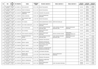 NO NIK 
NO 
REGIST 
ER 
NO PESERTA NAMA TANGGAL 
LAHIR PILIHAN JABATAN 1 NAMA JABATAN 2 NAMA JABATAN 3 STATUS 
PILIHAN 1 
STATUS 
PILIHAN 2 
STATUS 
PILIHAN 3 
2.537 611201691 
2920005 
184616 
6392 66112000134 VINI DESYANTI 29-12-1992 BIDAN PELAKSANA LULUS TIDAK 
LULUS 
TIDAK 
LULUS 
2.538 617103441 
2910008 
164648 
9771 66112000166 VINNY PUTRISARI 04-12-1991 BIDAN PELAKSANA LULUS TIDAK 
LULUS 
TIDAK 
LULUS 
2.539 610601100 
6920001 
133516 
3128 66112000297 VINSENSIUS RONI 
SAMPURAI 10-09-1992 PERAWAT PELAKSANA LULUS TIDAK 
LULUS 
TIDAK 
LULUS 
2.540 617105200 
9870010 
206121 
2533 66113000919 VIRGO KARDINA 20-09-1987 GURU MATEMATIKA 
PERTAMA LULUS TIDAK 
LULUS 
TIDAK 
LULUS 
2.541 617102510 
4870006 
148449 
7177 66112000068 VIVI AFRIANTY AMD 
KEB 11-04-1987 BIDAN PELAKSANA LULUS TIDAK 
LULUS 
TIDAK 
LULUS 
2.542 611201630 
5890002 
154690 
6162 66112000533 VIVI ARIANI 23-05-1989 PENGADMINISTRASI UMUM PENYUSUN RISALAH LULUS LULUS TIDAK 
LULUS 
2.543 617101621 
1830006 
116086 
7227 66113000970 VIVI DEWI DAMAYANTI 22-11-1983 ANALIS KEBIJAKAN 
PERTAMA LULUS TIDAK 
LULUS 
TIDAK 
LULUS 
2.544 611206430 
2890002 
168211 
0520 66113001274 VIVI PUSPITASARI 03-02-1989 GURU BAHASA INGGRIS 
PERTAMA SMP 
GURU BAHASA INGGRIS 
PERTAMA SMA 
ANALIS KEBIJAKAN 
PERTAMA LULUS LULUS TIDAK 
LULUS 
2.545 610108710 
3890002 
113290 
7460 66113001453 VIVI SATRINA 31-03-1989 ANALIS KEBIJAKAN 
PERTAMA LULUS TIDAK 
LULUS 
TIDAK 
LULUS 
2.546 340301690 
1850002 
183432 
2553 66113001199 VIVIN NGESTI SUWASTI 29-01-1985 ANALIS KEBIJAKAN 
PERTAMA ANALIS LAYANAN UMUM 
PENGAWAS 
KETENAGAKERJAAN 
PERTAMA 
LULUS LULUS LULUS 
2.547 611206450 
4870002 
123228 
0768 66113000284 WAHDINI MIFTAHUL 
HUSNA 05-04-1987 GURU BAHASA INGGRIS 
PERTAMA SMP 
GURU BAHASA INGGRIS 
PERTAMA SMA 
ANALIS KEBIJAKAN 
PERTAMA LULUS LULUS TIDAK 
LULUS 
2.548 611207080 
8910002 
207362 
6274 66112000582 WAHONO 08-08-1991 PERAWAT PELAKSANA LULUS TIDAK 
LULUS 
TIDAK 
LULUS 
2.549 340215080 
7850004 
129794 
1969 66113000061 WAHYU AKBAR 08-07-1985 PRANATA HUBUNGAN 
MASYARAKAT PERTAMA LULUS TIDAK 
LULUS 
TIDAK 
LULUS 
2.550 617106521 
2870001 
199256 
4079 66113000359 WAHYU AMANI 12-12-1987 ANALIS KEBIJAKAN 
PERTAMA LULUS TIDAK 
LULUS 
TIDAK 
LULUS 
2.551 611207190 
1910001 
168777 
0112 66112000694 WAHYU ANDI SAPUTRO 19-01-1991 PRANATA LABORATORIUM 
KESEHATAN PERTAMA LULUS TIDAK 
LULUS 
TIDAK 
LULUS 
2.552 617104510 
8820003 
112045 
8845 66113001581 WAHYU ARIANY 11-08-1982 APOTEKER PERTAMA LULUS TIDAK 
LULUS 
TIDAK 
LULUS 
2.553 617105151 
2910002 
189891 
8011 66113001178 WAHYU ARIF 
MURTANDHO 15-12-1991 GURU KIMIA PERTAMA ANALIS KEBIJAKAN 
PERTAMA LULUS TIDAK 
LULUS 
TIDAK 
LULUS 
2.554 611201290 
4910001 
140510 
8328 66112000792 WAHYU BUDI KUSUMA 21-04-1991 PERAWAT PELAKSANA LULUS TIDAK 
LULUS 
TIDAK 
LULUS 
2.555 610501130 
3920004 
148337 
3676 66113001074 WAHYU HERMAWAN 13-03-1992 PRANATA KOMPUTER 
PERTAMA LULUS TIDAK 
LULUS 
TIDAK 
LULUS 
2.556 610117290 
7910001 
184667 
4423 66113000250 WAHYU MAULANA 29-07-1991 ANALIS KEBIJAKAN 
PERTAMA GURU SEJARAH PERTAMA TIDAK 
LULUS LULUS TIDAK 
LULUS 
 