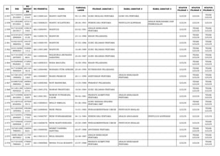 NO NIK 
NO 
REGIST 
ER 
NO PESERTA NAMA TANGGAL 
LAHIR PILIHAN JABATAN 1 NAMA JABATAN 2 NAMA JABATAN 3 STATUS 
PILIHAN 1 
STATUS 
PILIHAN 2 
STATUS 
PILIHAN 3 
2.557 617105451 
2910007 
206699 
0163 66113000164 WAHYU SAPUTRI 05-12-1991 GURU BIOLOGI PERTAMA GURU IPA PERTAMA LULUS LULUS TIDAK 
LULUS 
2.558 611202280 
4910001 
127213 
8261 66113000633 WAHYU SULISTIONO 28-04-1991 PERENCANA PERTAMA PENYULUH KOPERASI ANALIS KERJASAMA DAN 
PERMODALAN LULUS LULUS LULUS 
2.559 617101030 
2810017 
139818 
3403 66113000491 WAHYUDI 03-02-1981 ANALIS KEBIJAKAN 
PERTAMA LULUS TIDAK 
LULUS 
TIDAK 
LULUS 
2.560 610101631 
2890004 
140879 
0120 66112000176 WAHYUNI 23-12-1989 BIDAN PELAKSANA LULUS TIDAK 
LULUS 
TIDAK 
LULUS 
2.561 610215470 
3860002 
144197 
3560 66113000195 WAHYUNI 07-03-1986 GURU SEJARAH PERTAMA LULUS TIDAK 
LULUS 
TIDAK 
LULUS 
2.562 610116560 
8890003 
154884 
1312 66113001288 WAHYUNI 16-08-1989 GURU SEJARAH PERTAMA LULUS TIDAK 
LULUS 
TIDAK 
LULUS 
2.563 617101650 
2870007 
171202 
8641 66113000546 WALBURGA BETSIANA 
SARATING 25-02-1987 GURU SEJARAH PERTAMA LULUS TIDAK 
LULUS 
TIDAK 
LULUS 
2.564 610208560 
9920001 
172905 
1555 66112000353 WANA MAULINA 16-09-1992 BIDAN PELAKSANA LULUS TIDAK 
LULUS 
TIDAK 
LULUS 
2.565 617103600 
4900004 
201165 
3616 66112000480 WANARIA FITRI APRIANI 20-04-1990 NUTRISIONIS PELAKSANA LULUS TIDAK 
LULUS 
TIDAK 
LULUS 
2.566 617201201 
1900002 
197789 
1263 66113000857 WASIS PRAMUDI 20-11-1990 SANITARIAN PERTAMA ANALIS KEBIJAKAN 
PERTAMA LULUS TIDAK 
LULUS 
TIDAK 
LULUS 
2.567 610807530 
3880003 
189904 
6663 66112000306 WATI MANISOMA 13-03-1988 PERAWAT PELAKSANA LULUS TIDAK 
LULUS 
TIDAK 
LULUS 
2.568 611201180 
4840025 
125854 
6743 66113001276 WAWAN PRIANTORO 18-04-1984 GURU SEJARAH PERTAMA LULUS TIDAK 
LULUS 
TIDAK 
LULUS 
2.569 617104090 
2810003 
203674 
0205 66113001591 WAWAN PUTRAWANA. 
S.KOM 09-02-1981 PRANATA KOMPUTER 
PERTAMA 
ANALIS KEBIJAKAN 
PERTAMA LULUS LULUS TIDAK 
LULUS 
2.570 611207410 
6920002 
197959 
9513 66113000833 WELLY EMELDA 01-06-1992 GURU BAHASA INGGRIS 
PERTAMA SMP LULUS TIDAK 
LULUS 
TIDAK 
LULUS 
2.571 611203540 
1850002 
199380 
6103 66112000840 WENI PRIDA 14-01-1985 PENGADMINISTRASI UMUM PENYUSUN RISALAH LULUS LULUS TIDAK 
LULUS 
2.572 617104441 
2840007 
179906 
7163 66113000787 WENI PURNAMARESKI 04-12-1984 PERENCANA PERTAMA ANALIS ANGGARAN PENYULUH KOPERASI LULUS LULUS LULUS 
2.573 617104650 
4890008 
175559 
2717 66112000678 WENI WAHYUNINGSIH 25-04-1989 PENGADMINISTRASI UMUM PENYUSUN RISALAH LULUS LULUS TIDAK 
LULUS 
2.574 327201200 
7880001 
138994 
8221 66113000056 WERRY YASHIMA 
SAPUTRA 20-07-1988 APOTEKER PERTAMA LULUS TIDAK 
LULUS 
TIDAK 
LULUS 
2.575 320813620 
8870002 
111727 
5198 66113001015 WIDA RISANDI 22-08-1987 ANALIS KEBIJAKAN 
PERTAMA LULUS TIDAK 
LULUS 
TIDAK 
LULUS 
2.576 617101630 
7880001 
179685 
2197 66113000906 WIDHA YULIA ROSANTI 23-07-1988 PRANATA KOMPUTER 
PERTAMA 
ANALIS KEBIJAKAN 
PERTAMA LULUS LULUS TIDAK 
LULUS 
 