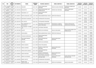 NO NIK 
NO 
REGIST 
ER 
NO PESERTA NAMA TANGGAL 
LAHIR PILIHAN JABATAN 1 NAMA JABATAN 2 NAMA JABATAN 3 STATUS 
PILIHAN 1 
STATUS 
PILIHAN 2 
STATUS 
PILIHAN 3 
2.577 617105660 
3810009 
131594 
4499 66113001192 WIDIANTI 26-03-1981 ANALIS KEBIJAKAN 
PERTAMA PENATA RUANG PERTAMA SURVEYOR PEMETAAN 
PERTAMA LULUS LULUS LULUS 
2.578 617106461 
1840001 
210241 
5785 66113001058 WIDIASTUTI 06-11-1984 ANALIS KERJASAMA DAN 
PERMODALAN PERENCANA PERTAMA ANALIS KEBIJAKAN 
PERTAMA LULUS LULUS LULUS 
2.579 610208500 
8860001 
128949 
8611 66113000624 WIDIAWATI, S.P 10-08-1986 ANALIS KEBIJAKAN 
PERTAMA LULUS TIDAK 
LULUS 
TIDAK 
LULUS 
2.580 617105530 
4800003 
184614 
2767 66112000674 WIDYA ROSALINA, S.PD 13-04-1980 PENGADMINISTRASI UMUM PENYUSUN RISALAH LULUS LULUS TIDAK 
LULUS 
2.581 617103430 
7880010 
184166 
8838 66112000128 WIDYAWATI HARAHAP 03-07-1988 NUTRISIONIS PELAKSANA LULUS TIDAK 
LULUS 
TIDAK 
LULUS 
2.582 611209460 
8910004 
170608 
3799 66113001679 WIJI ASTUTI 06-08-1991 PUSTAKAWAN PERTAMA LULUS TIDAK 
LULUS 
TIDAK 
LULUS 
2.583 611209560 
1930001 
206758 
4124 66113001065 WIJI JENNIFER T.D.F 
NAPITUPULU 16-01-1993 PENGAWAS LINGKUNGAN 
HIDUP PERTAMA 
PENGENDALI DAMPAK 
LINGKUNGAN PERTAMA 
TEKNIK PENYEHATAN 
LINGKUNGAN PERTAMA LULUS LULUS LULUS 
2.584 617105420 
9840010 
181739 
4140 66113001434 WIJI RAHAYU, S.FARM, 
APT 02-09-1984 APOTEKER PERTAMA LULUS TIDAK 
LULUS 
TIDAK 
LULUS 
2.585 611201510 
8830005 
188471 
7877 66113001086 WIJIATI 11-08-1983 PENYULUH KOPERASI ANALIS ANGGARAN ANALIS KERJASAMA DAN 
PERMODALAN LULUS LULUS LULUS 
2.586 610806430 
4850009 
179846 
1661 66112000334 WILHELMINA 03-04-1985 PENGADMINISTRASI UMUM PENYUSUN RISALAH LULUS LULUS TIDAK 
LULUS 
2.587 617103180 
4850015 
121366 
7164 66113000553 WILMAR KURNIAWAN 18-04-1985 ANALIS KEBIJAKAN 
PERTAMA LULUS TIDAK 
LULUS 
TIDAK 
LULUS 
2.588 611206601 
1870001 
147492 
3946 66113001174 WILUTAMI BARKAH 
PRATIWI 20-11-1987 GURU MATEMATIKA 
PERTAMA 
ANALIS KEBIJAKAN 
PERTAMA LULUS TIDAK 
LULUS 
TIDAK 
LULUS 
2.589 617105641 
0850008 
178589 
2636 66113001195 WINARTI 24-10-1985 PENYULUH KOPERASI LULUS TIDAK 
LULUS 
TIDAK 
LULUS 
2.590 611201531 
0900008 
199208 
5465 66112000699 WINDA RAHAYU 13-10-1990 BIDAN PELAKSANA LULUS TIDAK 
LULUS 
TIDAK 
LULUS 
2.591 617105450 
9910009 
153717 
7779 66113001363 WINDA SARTIKA 05-09-1991 PRANATA KOMPUTER 
PERTAMA 
ANALIS KEBIJAKAN 
PERTAMA LULUS LULUS TIDAK 
LULUS 
2.592 611207600 
3900003 
208864 
4076 66113001535 WINDHI WITA MARLIA 20-03-1990 GURU MATEMATIKA 
PERTAMA LULUS TIDAK 
LULUS 
TIDAK 
LULUS 
2.593 617104680 
9890005 
144483 
9656 66113000626 WINDI SEPTIANI 28-09-1989 PRANATA HUBUNGAN 
MASYARAKAT PERTAMA 
ANALIS KEBIJAKAN 
PERTAMA LULUS LULUS TIDAK 
LULUS 
2.594 611201590 
7910001 
155263 
1384 66113000421 WINDI SUCITAWATI 19-07-1991 GURU BAHASA INGGRIS 
PERTAMA SMP 
ANALIS KEBIJAKAN 
PERTAMA 
GURU BAHASA INGGRIS 
PERTAMA SMA LULUS TIDAK 
LULUS LULUS 
2.595 610104630 
9890002 
183567 
7539 66112000489 WINDY ASTUTI 23-09-1989 NUTRISIONIS PELAKSANA LULUS TIDAK 
LULUS 
TIDAK 
LULUS 
2.596 617101470 
9890005 
154086 
3874 66113000885 WINNA TIAR 
SIMATUPANG,SE 07-09-1989 PERENCANA PERTAMA PENYULUH KOPERASI ANALIS ANGGARAN LULUS LULUS LULUS 
 