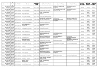 NO NIK 
NO 
REGIST 
ER 
NO PESERTA NAMA TANGGAL 
LAHIR PILIHAN JABATAN 1 NAMA JABATAN 2 NAMA JABATAN 3 STATUS 
PILIHAN 1 
STATUS 
PILIHAN 2 
STATUS 
PILIHAN 3 
2.637 611201561 
2790002 
168566 
0160 66113000471 YESSY SUDIARTI 16-12-1979 PENATA RUANG PERTAMA SURVEYOR PEMETAAN 
PERTAMA 
ANALIS KEBIJAKAN 
PERTAMA LULUS LULUS LULUS 
2.638 611201630 
2800007 
195846 
7213 66113000820 YETI ROSDIANA 23-02-1980 PERENCANA PERTAMA ANALIS KERJASAMA DAN 
PERMODALAN 
ANALIS KEBIJAKAN 
PERTAMA LULUS LULUS LULUS 
2.639 611203440 
1870007 
170501 
8904 66113000288 YETI SRIYANTI 04-01-1987 GURU MATEMATIKA 
PERTAMA LULUS TIDAK 
LULUS 
TIDAK 
LULUS 
2.640 610201421 
0930001 
167597 
1328 66112000783 YETTI RATNASARI 02-10-1993 VERIFIKATOR KEUANGAN LULUS TIDAK 
LULUS 
TIDAK 
LULUS 
2.641 617104650 
5860008 
204033 
0563 66113000949 YEYEN RAHMADALIKA 25-05-1986 PERANCANG PERUNDANG-UNDANGAN 
PERTAMA 
PENGAWAS 
KETENAGAKERJAAN 
PERTAMA 
MEDIATOR HUBUNGAN 
INDUSTRIAL PERTAMA LULUS LULUS LULUS 
2.642 610306490 
1880001 
178992 
5967 66112000384 YISWI TRI SUSILAWATI 09-01-1988 PERAWAT PELAKSANA LULUS TIDAK 
LULUS 
TIDAK 
LULUS 
2.643 611201210 
3890011 
139616 
1545 66113001336 YOAKIM MARINUS 
HASIBUAN 21-03-1989 ANALIS KEBIJAKAN 
PERTAMA LULUS TIDAK 
LULUS 
TIDAK 
LULUS 
2.644 617105120 
8840006 
178279 
9383 66113001337 YOGA AGUS TRIONO 12-08-1984 ANALIS ANGGARAN LULUS TIDAK 
LULUS 
TIDAK 
LULUS 
2.645 610514280 
7900001 
143358 
6744 66112000083 YOGI BUDIARTO 28-07-1990 PERAWAT PELAKSANA LULUS TIDAK 
LULUS 
TIDAK 
LULUS 
2.646 610622030 
3810001 
197929 
4913 66113000506 YOHANES HERRI 03-03-1981 PRANATA KOMPUTER 
PERTAMA 
ANALIS KEBIJAKAN 
PERTAMA LULUS LULUS TIDAK 
LULUS 
2.647 611203141 
2850001 
132376 
6323 66113001160 YOHANES IREN 14-12-1985 MEDIATOR HUBUNGAN 
INDUSTRIAL PERTAMA 
PENGANTAR KERJA 
PERTAMA 
PENGAWAS 
KETENAGAKERJAAN 
PERTAMA 
LULUS LULUS LULUS 
2.648 617102060 
7880011 
132421 
8228 66113001443 YOHANES TRIYAN 
BAHTERA PUTRA 06-07-1988 PERENCANA PERTAMA ANALIS ANGGARAN ANALIS KERJASAMA DAN 
PERMODALAN LULUS LULUS LULUS 
2.649 617105030 
2800015 
209937 
4249 66113000951 YOPI ERIZA ARIFIN 03-02-1980 ANALIS KERJASAMA DAN 
PERMODALAN PERENCANA PERTAMA PENYULUH KOPERASI LULUS LULUS LULUS 
2.650 610802420 
8800001 
191015 
5957 66113000510 YOPITA 02-08-1980 ANALIS KEBIJAKAN 
PERTAMA LULUS TIDAK 
LULUS 
TIDAK 
LULUS 
2.651 617101611 
1840009 
125351 
7103 66113001775 YOSSY SYAFARIAH 21-11-1984 ANALIS KEBIJAKAN 
PERTAMA LULUS TIDAK 
LULUS 
TIDAK 
LULUS 
2.652 617101010 
7880047 
207546 
3238 66113001260 YOSVIANDRI 01-07-1988 PRANATA HUBUNGAN 
MASYARAKAT PERTAMA 
ANALIS KEBIJAKAN 
PERTAMA LULUS LULUS TIDAK 
LULUS 
2.653 611201660 
2810003 
188266 
1525 66113001640 YOVIANA LINDASARI 26-02-1981 PERENCANA PERTAMA ANALIS ANGGARAN PENYULUH KOPERASI LULUS LULUS LULUS 
2.654 617103130 
3870007 
205187 
6034 66113000458 YOVINUS TOPAN 13-03-1987 GURU BAHASA INGGRIS 
PERTAMA SMP LULUS TIDAK 
LULUS 
TIDAK 
LULUS 
2.655 611201540 
2900014 
176152 
8043 66113000707 YOVITA THEO 
FEBRUARINI 14-02-1990 GURU MATEMATIKA 
PERTAMA LULUS TIDAK 
LULUS 
TIDAK 
LULUS 
2.656 611201691 
2920011 
140371 
5626 66112000649 YUANATALIA CIBRO 29-12-1992 BIDAN PELAKSANA LULUS TIDAK 
LULUS 
TIDAK 
LULUS 
 