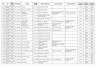 NO NIK 
NO 
REGIST 
ER 
NO PESERTA NAMA TANGGAL 
LAHIR PILIHAN JABATAN 1 NAMA JABATAN 2 NAMA JABATAN 3 STATUS 
PILIHAN 1 
STATUS 
PILIHAN 2 
STATUS 
PILIHAN 3 
2.677 610806450 
7850004 
206695 
3678 66112000850 YULIANI 05-07-1985 PENYUSUN RISALAH LULUS TIDAK 
LULUS 
TIDAK 
LULUS 
2.678 611201670 
7900004 
127842 
9632 66112000793 YULIANI DEPIYANTI 27-07-1990 BIDAN PELAKSANA LULUS TIDAK 
LULUS 
TIDAK 
LULUS 
2.679 617105440 
7890008 
167464 
7131 66113001257 YULIANTI 
PERMATASARI 04-07-1989 ANALIS ANGGARAN ANALIS KERJASAMA DAN 
PERMODALAN PERENCANA PERTAMA LULUS LULUS LULUS 
2.680 617103560 
7880004 
119000 
7208 66113000513 YULIANTINI 16-07-1988 GURU BAHASA INGGRIS 
PERTAMA SMP LULUS TIDAK 
LULUS 
TIDAK 
LULUS 
2.681 610803641 
0920003 
205317 
4295 66112000345 YULITA YUNI 24-10-1992 NUTRISIONIS PELAKSANA LULUS TIDAK 
LULUS 
TIDAK 
LULUS 
2.682 610206090 
7880001 
191318 
3922 66113000127 YULIUS JIMMI 
FERNANDEZ 09-07-1988 GURU IPA PERTAMA GURU BIOLOGI PERTAMA ANALIS KEBIJAKAN 
PERTAMA LULUS LULUS TIDAK 
LULUS 
2.683 617103270 
5880001 
142859 
4412 66113001365 YULIUS R. 
PANGGABEAN 27-05-1988 PRANATA KOMPUTER 
PERTAMA 
ANALIS KEBIJAKAN 
PERTAMA LULUS LULUS TIDAK 
LULUS 
2.684 611201190 
8820007 
189586 
5129 66113000567 YULIUS RIDWAN 19-08-1982 PERENCANA PERTAMA ANALIS ANGGARAN ANALIS KEBIJAKAN 
PERTAMA LULUS LULUS LULUS 
2.685 617101650 
6810009 
213941 
9771 66112000644 YULVIANA 25-06-1981 PENGADMINISTRASI UMUM PENYUSUN RISALAH LULUS LULUS TIDAK 
LULUS 
2.686 611209660 
6910004 
116831 
2217 66112000152 YUNI ARFISI 26-06-1991 VERIFIKATOR KEUANGAN LULUS TIDAK 
LULUS 
TIDAK 
LULUS 
2.687 617102680 
7910003 
153950 
3988 66112000339 YUNI ATIKA 28-07-1991 VERIFIKATOR KEUANGAN LULUS TIDAK 
LULUS 
TIDAK 
LULUS 
2.688 611201600 
9910009 
147238 
9312 66112000877 YUNI HARTI 20-09-1991 VERIFIKATOR KEUANGAN LULUS TIDAK 
LULUS 
TIDAK 
LULUS 
2.689 617105530 
6900003 
138923 
0794 66113001675 YUNI PRIHARTINI 13-06-1990 GURU MATEMATIKA 
PERTAMA 
ANALIS KEBIJAKAN 
PERTAMA LULUS TIDAK 
LULUS 
TIDAK 
LULUS 
2.690 327106570 
6810008 
124891 
7406 66113001786 YUNI PURWANTI 17-06-1981 ANALIS KEBIJAKAN 
PERTAMA 
PENGAWAS BIBIT TERNAK 
PERTAMA LULUS LULUS TIDAK 
LULUS 
2.691 611201560 
6880007 
150481 
0575 66113000365 YUNI SRI MARYATI 16-06-1988 ANALIS KEBIJAKAN 
PERTAMA LULUS TIDAK 
LULUS 
TIDAK 
LULUS 
2.692 617103460 
6800010 
129185 
9057 66113000112 YUNI TRIANA BALA'ATI 06-06-1980 PENYULUH KOPERASI ANALIS ANGGARAN ANALIS KERJASAMA DAN 
PERMODALAN LULUS LULUS LULUS 
2.693 610215620 
6900001 
140377 
1361 66112000728 YUNIAR 22-06-1990 PERAWAT PELAKSANA LULUS TIDAK 
LULUS 
TIDAK 
LULUS 
2.694 611201560 
6840007 
197057 
8047 66113001366 YUNIAR SUBEKTI 16-06-1984 ANALIS ANGGARAN LULUS TIDAK 
LULUS 
TIDAK 
LULUS 
2.695 320113410 
6880008 
165659 
1113 66113001717 YUNIARNY 01-06-1988 GURU BIOLOGI PERTAMA GURU IPA PERTAMA ANALIS KEBIJAKAN 
PERTAMA LULUS LULUS TIDAK 
LULUS 
2.696 611201600 
6870011 
107788 
8681 66113000592 YUNIARSIH 20-06-1987 GURU MATEMATIKA 
PERTAMA LULUS TIDAK 
LULUS 
TIDAK 
LULUS 
 