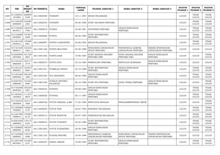 NO NIK 
NO 
REGIST 
ER 
NO PESERTA NAMA TANGGAL 
LAHIR PILIHAN JABATAN 1 NAMA JABATAN 2 NAMA JABATAN 3 STATUS 
PILIHAN 1 
STATUS 
PILIHAN 2 
STATUS 
PILIHAN 3 
2.697 611206501 
1910001 
200899 
0109 66112000390 YUNIARTI 10-11-1991 BIDAN PELAKSANA LULUS TIDAK 
LULUS 
TIDAK 
LULUS 
2.698 617103450 
6890009 
210480 
2202 66113000245 YUNIARTI 05-06-1989 GURU SEJARAH PERTAMA LULUS TIDAK 
LULUS 
TIDAK 
LULUS 
2.699 617104620 
6810011 
120544 
7466 66113000818 YUNIDA 22-06-1981 APOTEKER PERTAMA ANALIS KEBIJAKAN 
PERTAMA LULUS TIDAK 
LULUS 
TIDAK 
LULUS 
2.700 617103680 
6830007 
157307 
6368 66113000666 YUNITA 28-06-1983 GURU MATEMATIKA 
PERTAMA LULUS TIDAK 
LULUS 
TIDAK 
LULUS 
2.701 611201430 
6920012 
170588 
2961 66112000097 YUNITA CARYANTINI 03-06-1992 BIDAN PELAKSANA LULUS TIDAK 
LULUS 
TIDAK 
LULUS 
2.702 617101420 
9890011 
152432 
3463 66113001166 YUNITA MULYANA 02-09-1989 PENGAWAS LINGKUNGAN 
HIDUP PERTAMA 
PENGENDALI DAMPAK 
LINGKUNGAN PERTAMA 
TEKNIK PENYEHATAN 
LINGKUNGAN PERTAMA LULUS LULUS LULUS 
2.703 610208590 
6870002 
161728 
5867 66113001492 YUNITA SARI 19-06-1987 GURU BAHASA INGGRIS 
PERTAMA SMP 
GURU BAHASA INGGRIS 
PERTAMA SMA 
ANALIS KEBIJAKAN 
PERTAMA LULUS LULUS TIDAK 
LULUS 
2.704 617101651 
0860004 
165117 
3179 66113000573 YUPITA PITA 25-10-1985 PERENCANA PERTAMA PENYULUH KOPERASI ANALIS KEBIJAKAN 
PERTAMA LULUS LULUS LULUS 
2.705 611201221 
0880001 
143455 
0664 66113001521 YURMILZA NANDA 22-10-1988 GURU MATEMATIKA 
PERTAMA 
ANALIS KEBIJAKAN 
PERTAMA LULUS TIDAK 
LULUS 
TIDAK 
LULUS 
2.706 611207060 
6860002 
209185 
1806 66113001024 YUS ARDIANTO 06-06-1986 ANALIS KEBIJAKAN 
PERTAMA LULUS TIDAK 
LULUS 
TIDAK 
LULUS 
2.707 610207201 
0880005 
141052 
8989 66113001536 YUSACK ANTONIO 
TALANGAS 20-10-1988 GURU IPA PERTAMA GURU FISIKA PERTAMA ANALIS KEBIJAKAN 
PERTAMA LULUS LULUS TIDAK 
LULUS 
2.708 617102490 
8840003 
185229 
4567 66113000242 YUSNITA 09-08-1984 ANALIS KEBIJAKAN 
PERTAMA LULUS TIDAK 
LULUS 
TIDAK 
LULUS 
2.709 611203461 
1870003 
111274 
8879 66113000638 YUSTINA 06-11-1987 ANALIS KEBIJAKAN 
PERTAMA LULUS TIDAK 
LULUS 
TIDAK 
LULUS 
2.710 617104570 
2840004 
124117 
1806 66112000766 YUYUN PARLINA, A.MD 17-02-1984 PENYUSUN RISALAH PENGADMINISTRASI UMUM LULUS LULUS TIDAK 
LULUS 
2.711 611205660 
7920001 
140663 
4134 66112000055 YUYUN TARI 26-07-1992 PERAWAT PELAKSANA LULUS TIDAK 
LULUS 
TIDAK 
LULUS 
2.712 611201490 
7900014 
170560 
8116 66112000413 YUYUN WAHYUNI 09-07-1990 VERIFIKATOR KEUANGAN LULUS TIDAK 
LULUS 
TIDAK 
LULUS 
2.713 610201640 
2860002 
119115 
4245 66113000043 YUYUN YUNIARTI 24-02-1986 GURU MATEMATIKA 
PERTAMA LULUS TIDAK 
LULUS 
TIDAK 
LULUS 
2.714 611209690 
6860002 
196707 
6520 66113001093 YUYUN YUNIARTIKA 29-06-1986 ANALIS KEBIJAKAN 
PERTAMA LULUS TIDAK 
LULUS 
TIDAK 
LULUS 
2.715 617103580 
4890001 
176727 
4498 66113001163 YUZANA PRATIWI 18-04-1989 PENGENDALI DAMPAK 
LINGKUNGAN PERTAMA 
PENGAWAS LINGKUNGAN 
HIDUP PERTAMA 
TEKNIK PENYEHATAN 
LINGKUNGAN PERTAMA LULUS LULUS LULUS 
2.716 611207100 
8870001 
151503 
2737 66113000437 ZAINAL ABIDIN 10-08-1987 GURU MATEMATIKA 
PERTAMA 
ANALIS KEBIJAKAN 
PERTAMA LULUS TIDAK 
LULUS 
TIDAK 
LULUS 
 