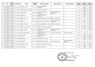 NO NIK 
NO 
REGIST 
ER 
NO PESERTA NAMA TANGGAL 
LAHIR PILIHAN JABATAN 1 NAMA JABATAN 2 NAMA JABATAN 3 STATUS 
PILIHAN 1 
STATUS 
PILIHAN 2 
STATUS 
PILIHAN 3 
2.717 610412260 
8870001 
118604 
0407 66113000358 ZAINAL ARIPIN 26-08-1987 ANALIS KEBIJAKAN 
PERTAMA LULUS TIDAK 
LULUS 
TIDAK 
LULUS 
2.718 611208190 
4890002 
201290 
1057 66112000776 ZAINI ANWAR, AMD.KEP 19-04-1989 PERAWAT PELAKSANA LULUS TIDAK 
LULUS 
TIDAK 
LULUS 
2.719 210305010 
9890001 
115280 
7993 66113000452 ZAINUDDIN 01-09-1989 GURU MATEMATIKA 
PERTAMA 
ANALIS KEBIJAKAN 
PERTAMA LULUS TIDAK 
LULUS 
TIDAK 
LULUS 
2.720 617101200 
5800015 
175892 
5703 66113001802 ZAKARIA 20-05-1980 ANALIS KEBIJAKAN 
PERTAMA LULUS TIDAK 
LULUS 
TIDAK 
LULUS 
2.721 617101230 
4900001 
137242 
8594 66112000857 ZAKY PUTRA 23-04-1990 PENGADMINISTRASI UMUM PENYUSUN RISALAH LULUS LULUS TIDAK 
LULUS 
2.722 610113130 
9860004 
200750 
5864 66113000413 ZAR'AN 13-09-1986 GURU SEJARAH PERTAMA ANALIS KEBIJAKAN 
PERTAMA LULUS TIDAK 
LULUS 
TIDAK 
LULUS 
2.723 611201410 
7910234 
180760 
5632 66112000007 ZARA ZERIYANA 01-07-1991 PENGADMINISTRASI UMUM PENYUSUN RISALAH LULUS LULUS TIDAK 
LULUS 
2.724 611209640 
2860002 
159803 
0327 66113001872 ZENI AFI SOLICHAH 24-02-1986 PENYULUH SOSIAL PERTAMA LULUS TIDAK 
LULUS 
TIDAK 
LULUS 
2.725 611201270 
3910007 
194708 
2335 66113000013 ZUHAN ARIFIN 27-03-1991 PRANATA KOMPUTER 
PERTAMA 
ANALIS KEBIJAKAN 
PERTAMA LULUS LULUS TIDAK 
LULUS 
2.726 610301540 
7800003 
144123 
4282 66113001455 ZULFAHMI RAHMAH 14-07-1980 ANALIS KERJASAMA DAN 
PERMODALAN PENYULUH KOPERASI ANALIS ANGGARAN LULUS LULUS LULUS 
2.727 611201611 
2830004 
193199 
0838 66113001238 ZULIATIN 21-12-1983 ANALIS KEBIJAKAN 
PERTAMA LULUS TIDAK 
LULUS 
TIDAK 
LULUS 
2.728 611208060 
6910001 
174497 
1912 66112000538 ZULKIFLI 06-06-1991 PERAWAT PELAKSANA LULUS TIDAK 
LULUS 
TIDAK 
LULUS 
2.729 617104190 
8860004 
140020 
9826 66113001500 ZULKIFLI 19-08-1986 PERENCANA PERTAMA ANALIS ANGGARAN ANALIS KEBIJAKAN 
PERTAMA LULUS LULUS LULUS 
2.730 617101151 
1810013 
212697 
4228 66113000399 ZULKIFLI ASRI 15-11-1981 GURU SEJARAH PERTAMA LULUS TIDAK 
LULUS 
TIDAK 
LULUS 
2.731 610320451 
0890004 
206603 
8258 66112000179 ZUMAIROH 05-10-1989 BIDAN PELAKSANA LULUS TIDAK 
LULUS 
TIDAK 
LULUS 
BUPATI KUBU RAYA, 
HH.. RRUUSSMMAANN AALLII,, SSHH 
