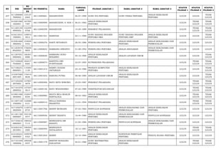 NO NIK 
NO 
REGIST 
ER 
NO PESERTA NAMA TANGGAL 
LAHIR PILIHAN JABATAN 1 NAMA JABATAN 2 NAMA JABATAN 3 STATUS 
PILIHAN 1 
STATUS 
PILIHAN 2 
STATUS 
PILIHAN 3 
257 611208060 
7890002 
133127 
6565 66113000681 BAHARUDDIN 06-07-1989 GURU IPA PERTAMA GURU FISIKA PERTAMA ANALIS KEBIJAKAN 
PERTAMA LULUS LULUS TIDAK 
LULUS 
258 610201060 
1820001 
167595 
7487 66113000999 BAHARUDDIN, S. SOS. I 06-01-1982 ANALIS KEBIJAKAN 
PERTAMA LULUS TIDAK 
LULUS 
TIDAK 
LULUS 
259 611205140 
4890002 
132309 
8768 66112000359 BAHARUDIN 14-04-1989 PERAWAT PELAKSANA LULUS TIDAK 
LULUS 
TIDAK 
LULUS 
260 610212421 
1900001 
129072 
5812 66113001531 BAIRIYAH 02-11-1990 GURU BAHASA INGGRIS 
PERTAMA SMA 
GURU BAHASA INGGRIS 
PERTAMA SMP 
ANALIS KEBIJAKAN 
PERTAMA LULUS LULUS TIDAK 
LULUS 
261 610301660 
3860002 
153044 
4442 66113000276 BAKTI SETIAWATI 26-03-1986 PERENCANA PERTAMA ANALIS KEBIJAKAN 
PERTAMA 
ANALIS KERJASAMA DAN 
PERMODALAN LULUS LULUS LULUS 
262 611203010 
8920003 
176646 
9859 66113000643 BAMBANG ISWANTO 01-08-1992 PERENCANA PERTAMA ANALIS ANGGARAN ANALIS KERJASAMA DAN 
PERMODALAN LULUS LULUS LULUS 
263 611207051 
0900002 
160301 
6980 66113000650 BAMBANG SUKO 
WINARNO 05-10-1990 ANALIS KEBIJAKAN 
PERTAMA ANALIS LAYANAN UMUM LULUS LULUS TIDAK 
LULUS 
264 617105620 
7930003 
182417 
8283 66112000073 BANITIYA DWI 
PUSPITASARI 22-07-1993 NUTRISIONIS PELAKSANA LULUS TIDAK 
LULUS 
TIDAK 
LULUS 
265 617106251 
0860001 
119383 
1130 66113001213 BARRY CEASAR 
OKTARIADI 25-10-1986 PRANATA KOMPUTER 
PERTAMA 
ANALIS KEBIJAKAN 
PERTAMA LULUS LULUS TIDAK 
LULUS 
266 210307060 
6851005 
176410 
8638 66113001653 BARUNA PUTRA 06-06-1985 ANALIS LAYANAN UMUM ANALIS KEBIJAKAN 
PERTAMA LULUS LULUS TIDAK 
LULUS 
267 617105250 
3870002 
157907 
4878 66112000406 BAYU SETO WIBOWO 25-03-1987 PERAWAT PELAKSANA LULUS TIDAK 
LULUS 
TIDAK 
LULUS 
268 617101070 
2800022 
137507 
5614 66112000146 BAYU WIDIANARKO 07-02-1980 VERIFIKATOR KEUANGAN LULUS TIDAK 
LULUS 
TIDAK 
LULUS 
269 610901480 
3830002 
152047 
8250 66113000985 BEATA MILA MASLIN 
BANTALAGA 08-03-1983 ANALIS KEBIJAKAN 
PERTAMA LULUS TIDAK 
LULUS 
TIDAK 
LULUS 
270 611207130 
1940002 
152088 
4121 66112000514 BELLA HANDIKA 
PRASETYO 13-01-1994 PERAWAT PELAKSANA LULUS TIDAK 
LULUS 
TIDAK 
LULUS 
271 617105070 
3820004 
115072 
8733 66113001706 BENNY MURDANI 07-03-1982 PENYULUH KOPERASI ANALIS KERJASAMA DAN 
PERMODALAN 
ANALIS KEBIJAKAN 
PERTAMA LULUS LULUS LULUS 
272 611201160 
4800007 
193146 
4577 66113000936 BENNY TRIANTO 16-04-1980 ANALIS KEBIJAKAN 
PERTAMA 
ANALIS KERJASAMA DAN 
PERMODALAN PENYULUH KOPERASI LULUS LULUS LULUS 
273 617104610 
4860003 
198552 
7115 66113000987 BERNADETA SRI 
RAHAYU 21-04-1986 PERENCANA PERTAMA PENYULUH KOPERASI ANALIS KERJASAMA DAN 
PERMODALAN LULUS LULUS LULUS 
274 610302181 
2810001 
198304 
3585 66113000494 BERNADIUS 
NATALIANUS 18-12-1981 ANALIS KEBIJAKAN 
PERTAMA LULUS TIDAK 
LULUS 
TIDAK 
LULUS 
275 610105221 
0840005 
194978 
4323 66113001654 BERRY 22-10-1984 ANALIS KEBIJAKAN 
PERTAMA 
SURVEYOR PEMETAAN 
PERTAMA PENATA RUANG PERTAMA LULUS LULUS LULUS 
276 617101440 
1800006 
189558 
0557 66113001179 BERTHY ROSALINA 
PANJAITAN 04-01-1980 GURU MATEMATIKA 
PERTAMA 
ANALIS KEBIJAKAN 
PERTAMA LULUS TIDAK 
LULUS 
TIDAK 
LULUS 
 