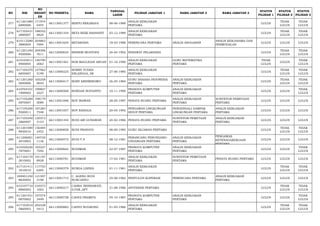 NO NIK 
NO 
REGIST 
ER 
NO PESERTA NAMA TANGGAL 
LAHIR PILIHAN JABATAN 1 NAMA JABATAN 2 NAMA JABATAN 3 STATUS 
PILIHAN 1 
STATUS 
PILIHAN 2 
STATUS 
PILIHAN 3 
277 611201080 
6890006 
171974 
6455 66113001377 BERTO REKARAYA 08-06-1989 ANALIS KEBIJAKAN 
PERTAMA LULUS TIDAK 
LULUS 
TIDAK 
LULUS 
278 617102431 
2890007 
188552 
6824 66113001334 BETA RIZKI RASSANTI 03-12-1989 ANALIS KEBIJAKAN 
PERTAMA LULUS TIDAK 
LULUS 
TIDAK 
LULUS 
279 610113580 
3880004 
204863 
7694 66113001634 BETARIANA 18-03-1988 PERENCANA PERTAMA ANALIS ANGGARAN ANALIS KERJASAMA DAN 
PERMODALAN LULUS LULUS LULUS 
280 611201240 
4920006 
209396 
7611 66112000634 BISSERI MUSTOPA 24-04-1992 PERAWAT PELAKSANA LULUS TIDAK 
LULUS 
TIDAK 
LULUS 
281 610104011 
0900004 
146790 
2063 66113001561 BOB MAULIDAN ARUAN 01-10-1990 ANALIS KEBIJAKAN 
PERTAMA 
GURU MATEMATIKA 
PERTAMA 
TIDAK 
LULUS LULUS TIDAK 
LULUS 
282 617105270 
6850007 
147962 
5199 66113000225 BOBBY YUDHA 
ERLANGGA, SE 27-06-1985 ANALIS KEBIJAKAN 
PERTAMA LULUS TIDAK 
LULUS 
TIDAK 
LULUS 
283 611201260 
5840006 
165258 
9645 66113000417 BOBY KRISWIBOWO 26-05-1984 GURU BAHASA INDONESIA 
PERTAMA 
ANALIS KEBIJAKAN 
PERTAMA LULUS TIDAK 
LULUS 
TIDAK 
LULUS 
284 610704101 
1900002 
199847 
2227 66113000568 BONDAN NOVIANTO 10-11-1990 PRANATA KOMPUTER 
PERTAMA 
ANALIS KEBIJAKAN 
PERTAMA LULUS LULUS TIDAK 
LULUS 
285 617105280 
5870007 
198179 
5089 66113001696 BOY IRAWAN 28-05-1987 PENATA RUANG PERTAMA ANALIS KEBIJAKAN 
PERTAMA 
SURVEYOR PEMETAAN 
PERTAMA LULUS LULUS LULUS 
286 617105200 
5920011 
167283 
7548 66113001057 BOY RANGGA 20-05-1992 PENGAWAS LINGKUNGAN 
HIDUP PERTAMA 
PENGENDALI DAMPAK 
LINGKUNGAN PERTAMA 
ANALIS KEBIJAKAN 
PERTAMA LULUS LULUS LULUS 
287 617105240 
2860007 
120373 
3153 66113001344 BUDI ARI GUNAWAN 24-02-1986 PENATA RUANG PERTAMA SURVEYOR PEMETAAN 
PERTAMA 
ANALIS KEBIJAKAN 
PERTAMA LULUS LULUS LULUS 
288 611201080 
9850010 
156484 
2452 66113000858 BUDI PRANATA 08-09-1985 GURU SEJARAH PERTAMA LULUS TIDAK 
LULUS 
TIDAK 
LULUS 
289 611206081 
2810003 
140720 
1136 66113000472 BUDI Y S 08-12-1981 PERANCANG PERUNDANG-UNDANGAN 
PERTAMA 
ANALIS KEBIJAKAN 
PERTAMA 
PENGAWAS 
KETENAGAKERJAAN 
PERTAMA 
LULUS LULUS LULUS 
290 610320220 
7870001 
193227 
7592 66113000664 BUDIMAN 22-07-1987 PRANATA KOMPUTER 
PERTAMA 
ANALIS KEBIJAKAN 
PERTAMA LULUS LULUS TIDAK 
LULUS 
291 617104170 
2810002 
191197 
8928 66113000781 BUDIMAN 17-02-1981 ANALIS KEBIJAKAN 
PERTAMA 
SURVEYOR PEMETAAN 
PERTAMA PENATA RUANG PERTAMA LULUS LULUS LULUS 
292 617101411 
1810010 
117753 
6205 66113000379 BUNGA LISINIA 01-11-1981 ANALIS KEBIJAKAN 
PERTAMA LULUS TIDAK 
LULUS 
TIDAK 
LULUS 
293 340401250 
8820002 
121507 
3198 66113001715 C. AGENG BUDI 
NURCAHYO 25-08-1982 PENYULUH KOPERASI PERENCANA PERTAMA ANALIS KEBIJAKAN 
PERTAMA LULUS LULUS LULUS 
294 610107710 
8860002 
210373 
1002 66113000217 CAHRA TRISNAWATI, 
S.FAR.,APT 31-08-1986 APOTEKER PERTAMA LULUS TIDAK 
LULUS 
TIDAK 
LULUS 
295 611201451 
0870002 
107574 
3449 66113000738 CAHYA PRAMITA 05-10-1987 PRANATA KOMPUTER 
PERTAMA 
ANALIS KEBIJAKAN 
PERTAMA LULUS LULUS TIDAK 
LULUS 
296 617103010 
5860003 
202528 
5412 66113000883 CAHYO NUGROHO 01-05-1986 ANALIS KEBIJAKAN 
PERTAMA LULUS TIDAK 
LULUS 
TIDAK 
LULUS 
 