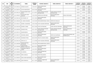 NO NIK 
NO 
REGIST 
ER 
NO PESERTA NAMA TANGGAL 
LAHIR PILIHAN JABATAN 1 NAMA JABATAN 2 NAMA JABATAN 3 STATUS 
PILIHAN 1 
STATUS 
PILIHAN 2 
STATUS 
PILIHAN 3 
297 611201140 
8910009 
103712 
7434 66113001621 CANDRA AGASTA 14-08-1991 ANALIS KEBIJAKAN 
PERTAMA LULUS TIDAK 
LULUS 
TIDAK 
LULUS 
298 617103200 
5860006 
169687 
8927 66113000778 CATUR RAMADHANI 30-05-1986 ANALIS KEBIJAKAN 
PERTAMA LULUS TIDAK 
LULUS 
TIDAK 
LULUS 
299 611203211 
0810001 
194828 
3046 66113001701 CATUR SASTRO HADI 
YANTO 21-10-1981 GURU BAHASA INGGRIS 
PERTAMA SMP 
GURU BAHASA INGGRIS 
PERTAMA SMA LULUS LULUS TIDAK 
LULUS 
300 611209150 
2850004 
171925 
1877 66113000273 CECEP BAYU NUR 
ALAM,SE 15-02-1985 PERENCANA PERTAMA ANALIS KEBIJAKAN 
PERTAMA ANALIS ANGGARAN LULUS LULUS LULUS 
301 320523010 
1840030 
163320 
0509 66113001394 CEP HILMAN, SP 01-01-1984 ANALIS KEBIJAKAN 
PERTAMA LULUS TIDAK 
LULUS 
TIDAK 
LULUS 
302 610310540 
9890003 
172210 
9779 66112000229 CH. MARIA EKAMISA 14-09-1989 PENGADMINISTRASI UMUM PENYUSUN RISALAH LULUS LULUS TIDAK 
LULUS 
303 617102100 
6880005 
181091 
3103 66113001671 CHAIRIL JOHANDIKA 10-06-1988 GURU SEJARAH PERTAMA ANALIS KEBIJAKAN 
PERTAMA LULUS TIDAK 
LULUS 
TIDAK 
LULUS 
304 611201040 
7900011 
146227 
9218 66113001678 CHAIRUL UMAM 04-07-1990 GURU IPA PERTAMA GURU BIOLOGI PERTAMA ANALIS KEBIJAKAN 
PERTAMA LULUS LULUS TIDAK 
LULUS 
305 617103640 
1870002 
158792 
1487 66113000395 CHAIRUN NISA 24-01-1987 GURU BAHASA INGGRIS 
PERTAMA SMP 
GURU BAHASA INGGRIS 
PERTAMA SMA 
ANALIS KEBIJAKAN 
PERTAMA LULUS LULUS TIDAK 
LULUS 
306 617105520 
2820027 
168322 
0754 66113001414 CHAIRUNNISYA 12-02-1982 ANALIS KEBIJAKAN 
PERTAMA LULUS TIDAK 
LULUS 
TIDAK 
LULUS 
307 327508190 
9800030 
151765 
8144 66113001577 CHANDRA ABRAR 19-09-1980 ANALIS KEBIJAKAN 
PERTAMA PENYULUH KOPERASI ANALIS KERJASAMA DAN 
PERMODALAN LULUS LULUS LULUS 
308 210307060 
6851006 
141139 
6971 66113001607 CHANDRA PUTRA 06-06-1985 ANALIS LAYANAN UMUM ANALIS KEBIJAKAN 
PERTAMA LULUS LULUS TIDAK 
LULUS 
309 611209511 
0880003 
173037 
0037 66113001254 CHECILIA L.A 11-10-1988 GURU SEJARAH PERTAMA ANALIS KEBIJAKAN 
PERTAMA LULUS TIDAK 
LULUS 
TIDAK 
LULUS 
310 617103590 
5850008 
142429 
1784 66112000368 CHICHI MUFIARA 
AWARDAMI 19-05-1985 PENGADMINISTRASI UMUM LULUS TIDAK 
LULUS 
TIDAK 
LULUS 
311 617101460 
5810014 
195142 
9244 66113000269 CHRISTAWURI 
PRISKILA HARYANTO 06-05-1981 ANALIS KEBIJAKAN 
PERTAMA LULUS TIDAK 
LULUS 
TIDAK 
LULUS 
312 611201560 
4870007 
211714 
0935 66113000511 CHRISTINE APRILLIA 
CORRY 16-04-1987 ANALIS KEBIJAKAN 
PERTAMA LULUS TIDAK 
LULUS 
TIDAK 
LULUS 
313 617103550 
6890012 
183493 
3535 66113000044 CIA MARDIA 15-06-1989 GURU MATEMATIKA 
PERTAMA LULUS TIDAK 
LULUS 
TIDAK 
LULUS 
314 610504630 
7940005 
156197 
0589 66112000537 CITRA AURELIA 23-07-1994 BIDAN PELAKSANA LULUS TIDAK 
LULUS 
TIDAK 
LULUS 
315 611201521 
1830010 
213571 
1119 66113000373 CITRA DEWI MAHARANI 12-11-1983 ANALIS KEBIJAKAN 
PERTAMA LULUS TIDAK 
LULUS 
TIDAK 
LULUS 
316 617103661 
1830014 
202372 
1330 66113000789 CITRA DWINOVA 26-11-1983 PRANATA KOMPUTER 
PERTAMA 
ANALIS KEBIJAKAN 
PERTAMA LULUS LULUS TIDAK 
LULUS 
 