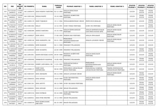 NO NIK 
NO 
REGIST 
ER 
NO PESERTA NAMA TANGGAL 
LAHIR PILIHAN JABATAN 1 NAMA JABATAN 2 NAMA JABATAN 3 STATUS 
PILIHAN 1 
STATUS 
PILIHAN 2 
STATUS 
PILIHAN 3 
357 617101021 
2850010 
173456 
8180 66113000479 DEDY WAHYU SAPUTRO 02-12-1985 ANALIS KEBIJAKAN 
PERTAMA LULUS TIDAK 
LULUS 
TIDAK 
LULUS 
358 617105591 
0800021 
214480 
9016 66113001226 DEKALUSANTI 19-10-1980 PRANATA KOMPUTER 
PERTAMA LULUS TIDAK 
LULUS 
TIDAK 
LULUS 
359 617105141 
1820003 
177867 
9476 66112000119 DEKY TAMARCE 14-11-1982 PENGADMINISTRASI UMUM PENYUSUN RISALAH LULUS LULUS TIDAK 
LULUS 
360 617201521 
2910003 
176705 
4774 66113001402 DELLY 12-12-1991 GURU FISIKA PERTAMA GURU IPA PERTAMA ANALIS KEBIJAKAN 
PERTAMA LULUS LULUS TIDAK 
LULUS 
361 611201101 
0900013 
140960 
7536 66113000388 DENDY PARTONO 10-10-1990 ANALIS KEPEGAWAIAN 
PERTAMA 
ANALIS KEPENDUDUKAN 
DAN PENCATATAN SIPIL 
ANALIS KEBIJAKAN 
PERTAMA LULUS LULUS LULUS 
362 321605570 
6840010 
175967 
6937 66113000027 DENI ANITA 17-06-1984 PERENCANA PERTAMA ANALIS ANGGARAN ANALIS KEBIJAKAN 
PERTAMA LULUS LULUS LULUS 
363 611209040 
1830004 
206880 
7845 66113000146 DENI HARIANTO, SH 04-01-1983 
PENGAWAS 
KETENAGAKERJAAN 
PERTAMA 
ANALIS LAYANAN UMUM ANALIS KEBIJAKAN 
PERTAMA LULUS LULUS LULUS 
364 611201041 
1880002 
201164 
4815 66112000002 DENI NASRANI 04-11-1988 PERAWAT PELAKSANA LULUS LULUS LULUS 
365 611204220 
4890002 
135089 
0461 66112000264 DENI SUSANTO 22-04-1989 PERAWAT PELAKSANA LULUS TIDAK 
LULUS 
TIDAK 
LULUS 
366 617102490 
4900002 
180586 
4969 66113001851 DENYS MUTIARA GUSTI 09-04-1990 PRANATA KOMPUTER 
PERTAMA 
ANALIS KEBIJAKAN 
PERTAMA LULUS LULUS TIDAK 
LULUS 
367 611201580 
6820022 
146318 
9511 66112000400 DERMAWATI SIANIPAR 18-06-1982 PERAWAT PELAKSANA LULUS TIDAK 
LULUS 
TIDAK 
LULUS 
368 617103110 
1810010 
143456 
7754 66113001824 DERRY JANUARIZA, SH 11-01-1981 PENGANTAR KERJA 
PERTAMA 
PENGAWAS 
KETENAGAKERJAAN 
PERTAMA 
ANALIS KEBIJAKAN 
PERTAMA LULUS LULUS LULUS 
369 617103480 
2900007 
207815 
6632 66113000117 DERY DIAH 
SANTRIYANA 08-02-1990 PENGAWAS LINGKUNGAN 
HIDUP PERTAMA 
PENGENDALI DAMPAK 
LINGKUNGAN PERTAMA 
TEKNIK PENYEHATAN 
LINGKUNGAN PERTAMA LULUS LULUS LULUS 
370 611201491 
2900006 
156797 
2076 66113001047 DESI ANGRAINI 09-12-1990 ANALIS LAYANAN UMUM ANALIS KEBIJAKAN 
PERTAMA LULUS TIDAK 
LULUS LULUS 
371 610215580 
3890001 
204634 
2741 66113000453 DESI ANTIKA 18-03-1989 GURU MATEMATIKA 
PERTAMA 
ANALIS KEBIJAKAN 
PERTAMA LULUS TIDAK 
LULUS 
TIDAK 
LULUS 
372 611209481 
2890002 
137118 
0274 66113001181 DESI ASTUTI 08-12-1989 GURU SEJARAH PERTAMA LULUS TIDAK 
LULUS 
TIDAK 
LULUS 
373 617105591 
2890007 
192067 
4745 66112000401 DESI ASVIANI 19-12-1989 BIDAN PELAKSANA LULUS TIDAK 
LULUS 
TIDAK 
LULUS 
374 617101451 
0850005 
207822 
8135 66113001516 DESI FATIMAH 05-10-1985 GURU MATEMATIKA 
PERTAMA LULUS TIDAK 
LULUS 
TIDAK 
LULUS 
375 610320591 
2930001 
156073 
6626 66112000431 DESI FITRI PRATIWI 19-12-1993 BIDAN PELAKSANA LULUS TIDAK 
LULUS 
TIDAK 
LULUS 
376 617105461 
0870001 
211149 
9667 66112000734 DESI KOMALASARI, 
AMD.KEB 06-10-1987 BIDAN PELAKSANA LULUS TIDAK 
LULUS 
TIDAK 
LULUS 
 