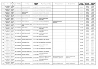 NO NIK 
NO 
REGIST 
ER 
NO PESERTA NAMA TANGGAL 
LAHIR PILIHAN JABATAN 1 NAMA JABATAN 2 NAMA JABATAN 3 STATUS 
PILIHAN 1 
STATUS 
PILIHAN 2 
STATUS 
PILIHAN 3 
377 617204651 
2910001 
178458 
9977 66112000140 DESI KURNIAWATI 25-12-1991 NUTRISIONIS PELAKSANA LULUS TIDAK 
LULUS 
TIDAK 
LULUS 
378 610201521 
2870004 
209262 
7058 66112000170 DESI LISIANA 12-12-1987 NUTRISIONIS PELAKSANA LULUS TIDAK 
LULUS 
TIDAK 
LULUS 
379 610104711 
2860006 
162883 
1383 66112000693 DESI MUNIRA, 
AMD.KEP 31-12-1986 PERAWAT PELAKSANA LULUS TIDAK 
LULUS 
TIDAK 
LULUS 
380 611205711 
2910001 
181749 
7826 66112000836 DESI NOPITASARI 31-12-1991 BIDAN PELAKSANA LULUS TIDAK 
LULUS 
TIDAK 
LULUS 
381 617105641 
2890001 
180871 
3638 66113000822 DESI RAHAYU 24-12-1989 ANALIS KEBIJAKAN 
PERTAMA LULUS TIDAK 
LULUS 
TIDAK 
LULUS 
382 610201500 
1880002 
122535 
9706 66113001886 DESI RASYIDAH 10-01-1988 SANITARIAN PERTAMA ANALIS KEBIJAKAN 
PERTAMA LULUS TIDAK 
LULUS 
TIDAK 
LULUS 
383 611201451 
2870010 
201836 
3054 66112000427 DESI SUMANTRI, AMD. 
KEB 05-12-1987 BIDAN PELAKSANA LULUS TIDAK 
LULUS 
TIDAK 
LULUS 
384 610113681 
2890003 
157008 
5261 66113000821 DESI TRIANI 28-12-1989 ANALIS KEBIJAKAN 
PERTAMA LULUS TIDAK 
LULUS 
TIDAK 
LULUS 
385 617104711 
2850055 
207830 
0653 66113000299 DESILIA ELISABET 31-12-1985 GURU MATEMATIKA 
PERTAMA LULUS TIDAK 
LULUS 
TIDAK 
LULUS 
386 611201451 
2870009 
141707 
3846 66113001161 DESLI DIFA NORIA 05-12-1987 ANALIS KEBIJAKAN 
PERTAMA LULUS TIDAK 
LULUS 
TIDAK 
LULUS 
387 617105481 
2880012 
121170 
1240 66112000630 DESMINARTI 08-12-1988 BIDAN PELAKSANA LULUS TIDAK 
LULUS 
TIDAK 
LULUS 
388 610713641 
1860001 
214615 
6988 66112000474 DESSY CHRIS NATALIA 24-11-1986 PERAWAT PELAKSANA LULUS TIDAK 
LULUS 
TIDAK 
LULUS 
389 611205431 
2900004 
148153 
1143 66112000724 DESSY MULYANI 03-12-1990 NUTRISIONIS PELAKSANA LULUS TIDAK 
LULUS 
TIDAK 
LULUS 
390 611209521 
2860010 
191470 
3628 66113000881 DESTI DWI ASTUTI 12-12-1986 ANALIS KEBIJAKAN 
PERTAMA LULUS TIDAK 
LULUS 
TIDAK 
LULUS 
391 611203071 
2880004 
181010 
0180 66112000328 DESTIAN ARDINATA 07-12-1988 NUTRISIONIS PELAKSANA LULUS TIDAK 
LULUS 
TIDAK 
LULUS 
392 340414421 
2880001 
190625 
6880 66112000061 DESTIANA AFRIYANTI 02-12-1988 PERAWAT PELAKSANA LULUS TIDAK 
LULUS 
TIDAK 
LULUS 
393 617105571 
2860003 
120277 
0335 66113000959 DESTRI JAYANTI 17-12-1986 GURU MATEMATIKA 
PERTAMA LULUS TIDAK 
LULUS 
TIDAK 
LULUS 
394 617105011 
2840004 
184523 
4364 66113000105 DESTU WINDIPRIAWAN 01-12-1984 PERANCANG PERUNDANG-UNDANGAN 
PERTAMA 
MEDIATOR HUBUNGAN 
INDUSTRIAL PERTAMA 
ANALIS KEBIJAKAN 
PERTAMA LULUS LULUS LULUS 
395 611201471 
2870005 
132028 
6057 66113000201 DESY 07-12-1987 GURU MATEMATIKA 
PERTAMA LULUS TIDAK 
LULUS 
TIDAK 
LULUS 
396 610417651 
2860009 
198950 
8308 66113000148 DESY AMANASARI 25-12-1986 PERENCANA PERTAMA PENYULUH KOPERASI ANALIS ANGGARAN LULUS LULUS LULUS 
 