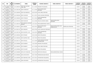 NO NIK 
NO 
REGIST 
ER 
NO PESERTA NAMA TANGGAL 
LAHIR PILIHAN JABATAN 1 NAMA JABATAN 2 NAMA JABATAN 3 STATUS 
PILIHAN 1 
STATUS 
PILIHAN 2 
STATUS 
PILIHAN 3 
397 617102671 
2850005 
184301 
7509 66112000234 DESY EKA LESTARI, 
A.MD. KEP 27-12-1985 PERAWAT PELAKSANA LULUS TIDAK 
LULUS 
TIDAK 
LULUS 
398 617102411 
2890002 
102418 
5466 66113001298 DESY FURWANTY 01-12-1989 ANALIS KEBIJAKAN 
PERTAMA LULUS TIDAK 
LULUS 
TIDAK 
LULUS 
399 611209430 
8850004 
117373 
4463 66113000929 DESY RACHMAWATI 03-08-1985 GURU KIMIA PERTAMA LULUS TIDAK 
LULUS 
TIDAK 
LULUS 
400 617106421 
2910003 
154350 
7563 66113000420 DESY SURYANA 02-12-1991 GURU SEJARAH PERTAMA LULUS TIDAK 
LULUS 
TIDAK 
LULUS 
401 611203451 
2920004 
149999 
0393 66113000839 DESY VITRIANA 05-12-1992 GURU MATEMATIKA 
PERTAMA LULUS TIDAK 
LULUS 
TIDAK 
LULUS 
402 617101561 
2860015 
171097 
9274 66113001833 DESY WAHYUNI 16-12-1986 ANALIS LAYANAN UMUM ANALIS KEBIJAKAN 
PERTAMA LULUS LULUS TIDAK 
LULUS 
403 610201520 
3930001 
100515 
1696 66112000104 DETA MARCHA AYUNDA 
WANING 12-03-1993 PENGADMINISTRASI UMUM LULUS TIDAK 
LULUS 
TIDAK 
LULUS 
404 611201420 
4910010 
165069 
5389 66113000512 DEVI AFRIANI 02-04-1991 ANALIS KEBIJAKAN 
PERTAMA 
ANALIS KERJASAMA DAN 
PERMODALAN PERENCANA PERTAMA LULUS LULUS LULUS 
405 611209460 
2900004 
178633 
0195 66113001327 DEVI ARISANTI 06-02-1990 GURU SOSIOLOGI PERTAMA LULUS TIDAK 
LULUS 
TIDAK 
LULUS 
406 617102560 
6870002 
152014 
6866 66113001766 DEVI ELIYANTI, S.PD 16-06-1987 GURU MATEMATIKA 
PERTAMA LULUS TIDAK 
LULUS 
TIDAK 
LULUS 
407 610310650 
5880002 
191636 
4071 66112000492 DEVI FITRIANI 25-05-1988 BIDAN PELAKSANA LULUS TIDAK 
LULUS 
TIDAK 
LULUS 
408 611205550 
7920002 
142159 
4985 66112000283 DEVI KARTIKA SARI 15-07-1993 BIDAN PELAKSANA LULUS TIDAK 
LULUS 
TIDAK 
LULUS 
409 617101591 
2900002 
127266 
3124 66113001731 DEVI NATALIA 19-12-1990 GURU BAHASA INGGRIS 
PERTAMA SMP LULUS TIDAK 
LULUS 
TIDAK 
LULUS 
410 611201540 
3890010 
198589 
9234 66112000082 DEVI NURBANI 14-03-1989 PERAWAT PELAKSANA LULUS TIDAK 
LULUS 
TIDAK 
LULUS 
411 617103631 
2890007 
123812 
0705 66113000597 DEVI PRAMITA 23-12-1989 GURU KIMIA PERTAMA LULUS TIDAK 
LULUS 
TIDAK 
LULUS 
412 611205680 
9900002 
126878 
1674 66112000862 DEVI YULIANTI 28-09-1990 BIDAN PELAKSANA LULUS TIDAK 
LULUS 
TIDAK 
LULUS 
413 617103470 
6900006 
149590 
1683 66112000869 DEVIA AYU WARDANI 07-06-1990 PENYUSUN RISALAH PENGADMINISTRASI UMUM LULUS LULUS TIDAK 
LULUS 
414 617105690 
7900006 
140187 
9917 66112000684 DEVIA DWI ASTUTI 29-07-1990 VERIFIKATOR KEUANGAN LULUS TIDAK 
LULUS 
TIDAK 
LULUS 
415 617105420 
5910007 
159365 
8033 66112000049 DEVY MEIVIRA PUTRI 02-05-1991 NUTRISIONIS PELAKSANA LULUS TIDAK 
LULUS 
TIDAK 
LULUS 
416 611201590 
8870003 
168289 
0798 66112000044 DEWI ANGGRENI 19-08-1987 NUTRISIONIS PELAKSANA LULUS TIDAK 
LULUS 
TIDAK 
LULUS 
 