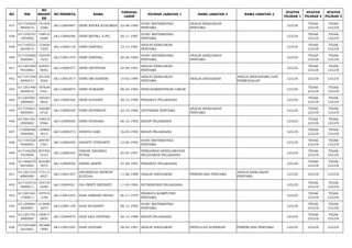 NO NIK 
NO 
REGIST 
ER 
NO PESERTA NAMA TANGGAL 
LAHIR PILIHAN JABATAN 1 NAMA JABATAN 2 NAMA JABATAN 3 STATUS 
PILIHAN 1 
STATUS 
PILIHAN 2 
STATUS 
PILIHAN 3 
437 617103630 
8850016 
141634 
2366 66113000467 DEWI RATNA KUSUMAH 23-08-1985 GURU MATEMATIKA 
PERTAMA 
ANALIS KEBIJAKAN 
PERTAMA LULUS TIDAK 
LULUS 
TIDAK 
LULUS 
438 617105701 
1870002 
158410 
8288 66113000596 DEWI RETNO, S.PD. 30-11-1987 GURU MATEMATIKA 
PERTAMA LULUS TIDAK 
LULUS 
TIDAK 
LULUS 
439 617105521 
2810014 
172620 
7229 66113000118 DEWI SARTIKA 12-12-1981 ANALIS KEBIJAKAN 
PERTAMA LULUS TIDAK 
LULUS 
TIDAK 
LULUS 
440 617103660 
5820001 
150339 
7233 66113001470 DEWI SARTIKA 26-05-1982 GURU MATEMATIKA 
PERTAMA 
ANALIS KEBIJAKAN 
PERTAMA LULUS TIDAK 
LULUS 
TIDAK 
LULUS 
441 611201640 
9910002 
164501 
9092 66113000477 DEWI SEPTIYANI 24-09-1991 ANALIS KEBIJAKAN 
PERTAMA LULUS TIDAK 
LULUS 
TIDAK 
LULUS 
442 617101550 
2840013 
181434 
5562 66113001817 DEWI SRI HARTINI 15-02-1984 ANALIS KEBIJAKAN 
PERTAMA ANALIS ANGGARAN ANALIS KERJASAMA DAN 
PERMODALAN LULUS LULUS LULUS 
443 611201480 
2830010 
187636 
4321 66112000874 DEWI SUMARNI 08-02-1982 PENGADMINISTRASI UMUM LULUS TIDAK 
LULUS 
TIDAK 
LULUS 
444 611207681 
2900003 
150343 
9632 66112000326 DEWI SUSANTI 28-12-1990 PERAWAT PELAKSANA LULUS TIDAK 
LULUS 
TIDAK 
LULUS 
445 617103621 
0850001 
160289 
6725 66113000539 DEWI SYAFRIATY 22-10-1985 APOTEKER PERTAMA ANALIS KEBIJAKAN 
PERTAMA LULUS TIDAK 
LULUS 
TIDAK 
LULUS 
446 617201461 
2920002 
108518 
9566 66112000030 DEWI SYAHARA 06-12-1992 BIDAN PELAKSANA LULUS TIDAK 
LULUS 
TIDAK 
LULUS 
447 110206560 
3920002 
130892 
4012 66112000373 DEWITA SARI 16-03-1992 BIDAN PELAKSANA LULUS TIDAK 
LULUS 
TIDAK 
LULUS 
448 617105520 
4920003 
209787 
7401 66113000459 DHANTY FITRIANTY 12-04-1992 GURU MATEMATIKA 
PERTAMA LULUS TIDAK 
LULUS 
TIDAK 
LULUS 
449 617102250 
7910004 
207383 
5123 66112000335 DHEAN ANDHIKA 
PUTRA 25-07-1991 PENGAWAS KESELAMATAN 
PELAYARAN PELAKSANA LULUS TIDAK 
LULUS 
TIDAK 
LULUS 
450 611206270 
9910003 
203280 
5975 66112000058 DHENI ARIPIN 27-09-1991 PERAWAT PELAKSANA LULUS TIDAK 
LULUS 
TIDAK 
LULUS 
451 611201510 
6890009 
173112 
6927 66113001457 DHORIEFAH NISWAH 
ELFIDAA 11-06-1989 ANALIS ANGGARAN PERENCANA PERTAMA ANALIS KEBIJAKAN 
PERTAMA LULUS LULUS LULUS 
452 617103510 
3930011 
154145 
6290 66112000421 DIA PRISTI ERTIANTI 11-03-1993 NUTRISIONIS PELAKSANA LULUS TIDAK 
LULUS 
TIDAK 
LULUS 
453 611201461 
1790011 
197914 
1100 66113001233 DIAH ASMARA INDAH 06-11-1979 PRANATA KOMPUTER 
PERTAMA LULUS TIDAK 
LULUS 
TIDAK 
LULUS 
454 611209481 
2920001 
213696 
2670 66113001139 DIAH BUDIARTI 08-12-1992 GURU MATEMATIKA 
PERTAMA LULUS TIDAK 
LULUS 
TIDAK 
LULUS 
455 611201701 
2890005 
185817 
0855 66112000472 DIAH EKA DESVIRA 30-12-1989 BIDAN PELAKSANA LULUS TIDAK 
LULUS 
TIDAK 
LULUS 
456 617201660 
2910001 
181688 
7890 66113001055 DIAH LESTARI 26-02-1991 ANALIS ANGGARAN PENYULUH KOPERASI PERENCANA PERTAMA LULUS LULUS LULUS 
 
