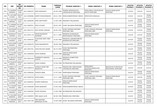 NO NIK 
NO 
REGIST 
ER 
NO PESERTA NAMA TANGGAL 
LAHIR PILIHAN JABATAN 1 NAMA JABATAN 2 NAMA JABATAN 3 STATUS 
PILIHAN 1 
STATUS 
PILIHAN 2 
STATUS 
PILIHAN 3 
497 617205660 
8900002 
163390 
1288 66113000347 DINI PANGESTU 26-08-1990 TEKNIK PENYEHATAN 
LINGKUNGAN PERTAMA 
PENGAWAS LINGKUNGAN 
HIDUP PERTAMA 
ANALIS KEBIJAKAN 
PERTAMA LULUS LULUS LULUS 
498 611201690 
1910001 
106232 
3842 66112000086 DINNY NURLINDRIANI 29-01-1991 PENGADMINISTRASI UMUM PENYUSUN RISALAH LULUS LULUS TIDAK 
LULUS 
499 611201530 
9890002 
131845 
4335 66112000069 DINY SEFVYANTI 13-09-1989 PERAWAT PELAKSANA LULUS TIDAK 
LULUS 
TIDAK 
LULUS 
500 611209680 
2910003 
201266 
9352 66113000761 DITA ILVIANA 28-04-1991 GURU SEJARAH PERTAMA ANALIS KEBIJAKAN 
PERTAMA LULUS TIDAK 
LULUS 
TIDAK 
LULUS 
501 160705660 
4910004 
152182 
0165 66113001212 DITA WORO APRIANI 26-04-1991 GURU BAHASA INGGRIS 
PERTAMA SMA 
GURU BAHASA INGGRIS 
PERTAMA SMP 
ANALIS KEBIJAKAN 
PERTAMA LULUS LULUS TIDAK 
LULUS 
502 350306431 
1840005 
155251 
4541 66113001118 DIYAH RODHIATI 
SOFWAN 03-11-1984 PRANATA HUBUNGAN 
MASYARAKAT PERTAMA 
ANALIS KEBIJAKAN 
PERTAMA LULUS LULUS TIDAK 
LULUS 
503 617102160 
5820007 
149077 
3239 66112000355 DJAUHAR ARIFI AMD 
SSI 16-05-1982 PRANATA LABORATORIUM 
KESEHATAN PERTAMA LULUS TIDAK 
LULUS 
TIDAK 
LULUS 
504 610310280 
8920001 
212090 
5662 66112000279 DODI MAHARESTU 28-08-1992 PERAWAT PELAKSANA LULUS TIDAK 
LULUS 
TIDAK 
LULUS 
505 611201061 
0870007 
107639 
6464 66113001761 DODI ROJAYA BASRI 06-10-1987 GURU MATEMATIKA 
PERTAMA LULUS TIDAK 
LULUS 
TIDAK 
LULUS 
506 617101080 
6880015 
103635 
9423 66113000948 DODY IRAWAN 08-06-1988 ANALIS KEBIJAKAN 
PERTAMA LULUS TIDAK 
LULUS 
TIDAK 
LULUS 
507 611207231 
0880002 
126304 
6109 66113001242 DOMINIUS GERODA 
GAPUN 23-10-1988 PRANATA KOMPUTER 
PERTAMA LULUS TIDAK 
LULUS 
TIDAK 
LULUS 
508 617202670 
2890001 
189634 
5184 66112000723 DONA DORISA 27-02-1989 NUTRISIONIS PELAKSANA LULUS TIDAK 
LULUS 
TIDAK 
LULUS 
509 610804110 
1860003 
113472 
7893 66113000519 DONALD HERI DWI 
WAHYUDI 11-01-1986 PERANCANG PERUNDANG-UNDANGAN 
PERTAMA 
PENGAWAS 
KETENAGAKERJAAN 
PERTAMA 
MEDIATOR HUBUNGAN 
INDUSTRIAL PERTAMA LULUS LULUS LULUS 
510 611201710 
7870007 
129528 
5244 66113000566 DONATA RIKE 31-07-1987 SANITARIAN PERTAMA ANALIS KEBIJAKAN 
PERTAMA LULUS TIDAK 
LULUS 
TIDAK 
LULUS 
511 610208141 
1840005 
191737 
5934 66113000729 DONI RAMLI 14-11-1984 GURU BAHASA INGGRIS 
PERTAMA SMP 
GURU BAHASA INGGRIS 
PERTAMA SMA 
ANALIS KEBIJAKAN 
PERTAMA LULUS LULUS TIDAK 
LULUS 
512 617105100 
2810006 
212846 
8856 66113000053 DONNY FIBRYADI 10-02-1981 ANALIS KEBIJAKAN 
PERTAMA LULUS TIDAK 
LULUS 
TIDAK 
LULUS 
513 617103540 
5810007 
159571 
6905 66112000508 DUWI MARIANTI 14-05-1981 PENGADMINISTRASI UMUM LULUS TIDAK 
LULUS 
TIDAK 
LULUS 
514 617103530 
9880002 
136349 
6456 66112000362 DUWI SOFIANA 13-09-1988 NUTRISIONIS PELAKSANA LULUS TIDAK 
LULUS 
TIDAK 
LULUS 
515 611201690 
8890009 
165518 
0699 66113000047 DWI AQQUI ALNI 29-08-1989 PERENCANA PERTAMA LULUS TIDAK 
LULUS 
TIDAK 
LULUS 
516 611209580 
8890008 
168270 
3957 66113001189 DWI ARDHINI 
MERDEKA PUTRI 18-08-1989 GURU SEJARAH PERTAMA ANALIS KEBIJAKAN 
PERTAMA LULUS TIDAK 
LULUS 
TIDAK 
LULUS 
 