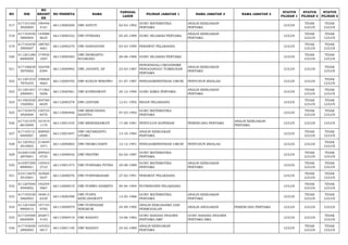 NO NIK 
NO 
REGIST 
ER 
NO PESERTA NAMA TANGGAL 
LAHIR PILIHAN JABATAN 1 NAMA JABATAN 2 NAMA JABATAN 3 STATUS 
PILIHAN 1 
STATUS 
PILIHAN 2 
STATUS 
PILIHAN 3 
517 617101420 
3920005 
190446 
4161 66113000200 DWI ASTUTI 02-03-1992 GURU MATEMATIKA 
PERTAMA 
ANALIS KEBIJAKAN 
PERTAMA LULUS TIDAK 
LULUS 
TIDAK 
LULUS 
518 617103450 
5890004 
144988 
8635 66113000332 DWI FITRIANA 05-05-1989 GURU SEJARAH PERTAMA ANALIS KEBIJAKAN 
PERTAMA LULUS TIDAK 
LULUS 
TIDAK 
LULUS 
519 617102430 
3900007 
188782 
4661 66112000270 DWI HANDAYANI 03-03-1990 PERAWAT PELAKSANA LULUS TIDAK 
LULUS 
TIDAK 
LULUS 
520 611201280 
8890009 
174930 
1007 66113000583 DWI INDRIANTO 
NUGROHO 28-08-1989 GURU SEJARAH PERTAMA LULUS TIDAK 
LULUS 
TIDAK 
LULUS 
521 617106630 
3870002 
162458 
8394 66113000992 DWI JAYANTI, SP 23-03-1987 
PENGENDALI ORGANISME 
PENGGANGGU TUMBUHAN 
PERTAMA 
ANALIS KEBIJAKAN 
PERTAMA LULUS LULUS TIDAK 
LULUS 
522 611201010 
7870255 
108828 
4662 66112000705 DWI KUKUH WIBOWO 01-07-1987 PENGADMINISTRASI UMUM PENYUSUN RISALAH LULUS LULUS TIDAK 
LULUS 
523 611201641 
2900001 
171562 
9206 66113000561 DWI KURNIAWATI 24-12-1990 GURU KIMIA PERTAMA ANALIS KEBIJAKAN 
PERTAMA LULUS TIDAK 
LULUS 
TIDAK 
LULUS 
524 611002520 
1920002 
204760 
6029 66112000378 DWI LESTARI 12-01-1992 BIDAN PELAKSANA LULUS TIDAK 
LULUS 
TIDAK 
LULUS 
525 617103470 
3920004 
150725 
8470 66113000466 DWI MERCHIANA 
HADITYA 07-03-1992 GURU MATEMATIKA 
PERTAMA LULUS TIDAK 
LULUS 
TIDAK 
LULUS 
526 617101570 
8810009 
101919 
1170 66113001435 DWI MERDEKAWATI 17-08-1981 PENYULUH KOPERASI PERENCANA PERTAMA ANALIS KEBIJAKAN 
PERTAMA LULUS LULUS LULUS 
527 617103131 
0840007 
208950 
6005 66113001847 DWI OKTARIANTO 
UTOMO 13-10-1984 ANALIS KEBIJAKAN 
PERTAMA LULUS TIDAK 
LULUS 
TIDAK 
LULUS 
528 611203521 
2910003 
214649 
1071 66112000865 DWI PRAMUJIARTI 12-12-1991 PENGADMINISTRASI UMUM PENYUSUN RISALAH LULUS LULUS TIDAK 
LULUS 
529 610201420 
2870001 
209563 
0725 66113000042 DWI PRATIWI 02-02-1987 GURU MATEMATIKA 
PERTAMA LULUS TIDAK 
LULUS 
TIDAK 
LULUS 
530 610307290 
8890001 
150543 
2723 66113001473 DWI PURNAMA PUTRA 29-08-1989 GURU MATEMATIKA 
PERTAMA 
ANALIS KEBIJAKAN 
PERTAMA LULUS TIDAK 
LULUS 
TIDAK 
LULUS 
531 610116670 
2910001 
163664 
5037 66112000076 DWI PURNAMASARI 27-02-1991 PERAWAT PELAKSANA LULUS TIDAK 
LULUS 
TIDAK 
LULUS 
532 611207040 
4940002 
192254 
5967 66112000019 DWI PURWO SASMITO 04-04-1994 NUTRISIONIS PELAKSANA LULUS TIDAK 
LULUS 
TIDAK 
LULUS 
533 617105530 
5860003 
184813 
6330 66113000398 DWI PUSPA 
KENCANAWATY 13-05-1986 GURU MATEMATIKA 
PERTAMA 
ANALIS KEBIJAKAN 
PERTAMA LULUS TIDAK 
LULUS 
TIDAK 
LULUS 
534 611201640 
9900010 
147143 
9785 66113000079 DWI PUSPASARI 
NINGRUM 24-09-1990 ANALIS KERJASAMA DAN 
PERMODALAN ANALIS ANGGARAN PERENCANA PERTAMA LULUS LULUS LULUS 
535 617104500 
6820009 
202871 
4103 66113000419 DWI RAHAYU 10-06-1982 GURU BAHASA INGGRIS 
PERTAMA SMP 
GURU BAHASA INGGRIS 
PERTAMA SMA LULUS LULUS TIDAK 
LULUS 
536 617102650 
2890005 
145352 
5817 66113001140 DWI RAHAYU 25-02-1989 ANALIS KEBIJAKAN 
PERTAMA LULUS TIDAK 
LULUS 
TIDAK 
LULUS 
 