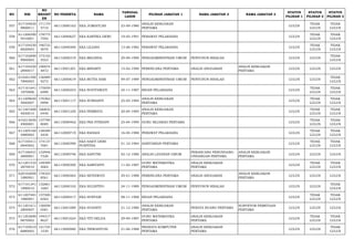 NO NIK 
NO 
REGIST 
ER 
NO PESERTA NAMA TANGGAL 
LAHIR PILIHAN JABATAN 1 NAMA JABATAN 2 NAMA JABATAN 3 STATUS 
PILIHAN 1 
STATUS 
PILIHAN 2 
STATUS 
PILIHAN 3 
557 617104630 
9800011 
171170 
5710 66113000163 EKA JUMIATI,SH 23-09-1980 ANALIS KEBIJAKAN 
PERTAMA LULUS TIDAK 
LULUS 
TIDAK 
LULUS 
558 611206590 
5910001 
178775 
7592 66112000627 EKA KARTIKA DEWI 19-05-1991 PERAWAT PELAKSANA LULUS TIDAK 
LULUS 
TIDAK 
LULUS 
559 617104530 
6820003 
196732 
5070 66112000300 EKA LILIANA 13-06-1982 PERAWAT PELAKSANA LULUS TIDAK 
LULUS 
TIDAK 
LULUS 
560 617102690 
9900005 
173102 
5553 66112000319 EKA MELINDA 29-09-1990 PENGADMINISTRASI UMUM PENYUSUN RISALAH LULUS LULUS TIDAK 
LULUS 
561 617104550 
2890017 
190074 
4872 66113001201 EKA MINARTI 15-02-1990 PERENCANA PERTAMA ANALIS ANGGARAN ANALIS KEBIJAKAN 
PERTAMA LULUS LULUS LULUS 
562 610201490 
7890003 
136989 
9273 66112000619 EKA MUTIA SARI 09-07-1989 PENGADMINISTRASI UMUM PENYUSUN RISALAH LULUS LULUS TIDAK 
LULUS 
563 617101641 
1870006 
175059 
6489 66112000253 EKA NOVITAWATI 24-11-1987 BIDAN PELAKSANA LULUS TIDAK 
LULUS 
TIDAK 
LULUS 
564 611209650 
5840007 
170362 
0998 66113001117 EKA NURSANTI 25-05-1984 ANALIS KEBIJAKAN 
PERTAMA LULUS TIDAK 
LULUS 
TIDAK 
LULUS 
565 611201600 
4830014 
166832 
0440 66113001220 EKA PERMATA 20-04-1983 ANALIS KEBIJAKAN 
PERTAMA LULUS TIDAK 
LULUS 
TIDAK 
LULUS 
566 610215650 
4900001 
137790 
8085 66113000462 EKA PRA FITRIANY 25-04-1990 GURU SEJARAH PERTAMA LULUS TIDAK 
LULUS 
TIDAK 
LULUS 
567 611205160 
4880002 
138589 
4434 66112000719 EKA RAHADI 16-04-1988 PERAWAT PELAKSANA LULUS TIDAK 
LULUS 
TIDAK 
LULUS 
568 617105411 
0840002 
174137 
7681 66113000390 EKA SAKTI DEWI 
PUSPITHA 01-10-1984 SANITARIAN PERTAMA LULUS TIDAK 
LULUS 
TIDAK 
LULUS 
569 617106421 
2800001 
132946 
7320 66113000746 EKA SAPUTRI 02-12-1980 ANALIS LAYANAN UMUM PERANCANG PERUNDANG-UNDANGAN 
PERTAMA 
ANALIS KEBIJAKAN 
PERTAMA LULUS LULUS LULUS 
570 611201510 
2870010 
149399 
5065 66113000300 EKA SARIYANTI 11-02-1987 GURU MATEMATIKA 
PERTAMA 
ANALIS KEBIJAKAN 
PERTAMA LULUS TIDAK 
LULUS 
TIDAK 
LULUS 
571 620102690 
1880001 
178323 
8561 66113000564 EKA SETIAWATI 29-01-1988 PERENCANA PERTAMA ANALIS ANGGARAN ANALIS KEBIJAKAN 
PERTAMA LULUS LULUS LULUS 
572 617101241 
1890010 
132861 
1683 66112000102 EKA SULISTIYO 24-11-1989 PENGADMINISTRASI UMUM PENYUSUN RISALAH LULUS LULUS TIDAK 
LULUS 
573 611207481 
1880001 
137500 
6562 66112000417 EKA SURYANI 08-11-1988 BIDAN PELAKSANA LULUS TIDAK 
LULUS 
TIDAK 
LULUS 
574 611201611 
2800007 
136058 
0581 66113001089 EKA SUSANTI 21-12-1980 ANALIS KEBIJAKAN 
PERTAMA PENATA RUANG PERTAMA SURVEYOR PEMETAAN 
PERTAMA LULUS LULUS LULUS 
575 611203690 
9870002 
149317 
8627 66113001624 EKA TITI HELDA 29-09-1987 GURU MATEMATIKA 
PERTAMA 
ANALIS KEBIJAKAN 
PERTAMA LULUS TIDAK 
LULUS 
TIDAK 
LULUS 
576 617105610 
6880002 
121725 
1530 66113000980 EKA TRIWAHYUNI 21-06-1988 PRANATA KOMPUTER 
PERTAMA 
ANALIS KEBIJAKAN 
PERTAMA LULUS LULUS TIDAK 
LULUS 
 