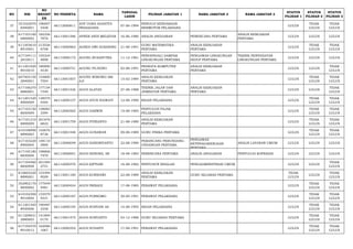 NO NIK 
NO 
REGIST 
ER 
NO PESERTA NAMA TANGGAL 
LAHIR PILIHAN JABATAN 1 NAMA JABATAN 2 NAMA JABATAN 3 STATUS 
PILIHAN 1 
STATUS 
PILIHAN 2 
STATUS 
PILIHAN 3 
37 351022070 
6940001 
196007 
5448 66112000811 ADY UGRA AGASTYA 
PRASADANA 07-06-1994 PENGUJI KENDARAAN 
BERMOTOR PELAKSANA LULUS TIDAK 
LULUS 
TIDAK 
LULUS 
38 617103160 
6800002 
182256 
7876 66113001596 AFNER ANDI MELKYAN 16-06-1980 ANALIS ANGGARAN PERENCANA PERTAMA ANALIS KEBIJAKAN 
PERTAMA LULUS LULUS LULUS 
39 611203610 
8910001 
213526 
6708 66113000963 AGNES DWI SUBANING 21-08-1991 GURU MATEMATIKA 
PERTAMA 
ANALIS KEBIJAKAN 
PERTAMA LULUS TIDAK 
LULUS 
TIDAK 
LULUS 
40 617104111 
2810011 
155324 
4898 66113000172 AGUNG NUSAPUTRA 11-12-1981 PENGENDALI DAMPAK 
LINGKUNGAN PERTAMA 
PENGAWAS LINGKUNGAN 
HIDUP PERTAMA 
TEKNIK PENYEHATAN 
LINGKUNGAN PERTAMA LULUS LULUS LULUS 
41 611201020 
8910010 
180000 
4530 66113000751 AGUNG PUJIONO 02-08-1991 PRANATA KOMPUTER 
PERTAMA 
ANALIS KEBIJAKAN 
PERTAMA LULUS LULUS TIDAK 
LULUS 
42 647403150 
2840001 
154800 
7504 66113001857 AGUNG WIBOWO ARI 
AJI 15-02-1984 ANALIS KEBIJAKAN 
PERTAMA LULUS TIDAK 
LULUS 
TIDAK 
LULUS 
43 617106270 
8880001 
177154 
7340 66113001426 AGUS ALATAS 27-08-1988 TEKNIK JALAN DAN 
JEMBATAN PERTAMA 
ANALIS KEBIJAKAN 
PERTAMA LULUS LULUS TIDAK 
LULUS 
44 611201520 
8900009 
138570 
9304 66112000157 AGUS AYUN IDAWATI 12-08-1990 BIDAN PELAKSANA LULUS TIDAK 
LULUS 
TIDAK 
LULUS 
45 617103150 
8830009 
158083 
3394 66112000565 AGUS DARWIN 15-08-1983 PENYULUH PAJAK 
PELAKSANA LULUS TIDAK 
LULUS 
TIDAK 
LULUS 
46 617101210 
8800009 
201676 
6822 66113001759 AGUS FITRIANTO 21-08-1980 ANALIS KEBIJAKAN 
PERTAMA LULUS TIDAK 
LULUS 
TIDAK 
LULUS 
47 610108090 
8890003 
152676 
8736 66113001548 AGUS GUNAWAN 09-08-1989 GURU FISIKA PERTAMA LULUS TIDAK 
LULUS 
TIDAK 
LULUS 
48 617103220 
8900004 
148110 
5900 66113000049 AGUS HANDRIYANTO 22-08-1990 PERANCANG PERUNDANG-UNDANGAN 
PERTAMA 
PENGAWAS 
KETENAGAKERJAAN 
PERTAMA 
ANALIS LAYANAN UMUM LULUS LULUS LULUS 
49 617105180 
8830004 
198806 
7470 66113000001 AGUS HENDRA, SE 18-08-1983 PERENCANA PERTAMA ANALIS ANGGARAN PENYULUH KOPERASI LULUS LULUS LULUS 
50 617104560 
8820008 
201585 
2751 66112000370 AGUS KIPTIANI 16-08-1982 PENYUSUN RISALAH PENGADMINISTRASI UMUM LULUS LULUS TIDAK 
LULUS 
51 610603220 
8890001 
153394 
9509 66113001180 AGUS KURNIAWI 22-08-1989 ANALIS KEBIJAKAN 
PERTAMA GURU SEJARAH PERTAMA TIDAK 
LULUS LULUS TIDAK 
LULUS 
52 352902170 
8850002 
177049 
9481 66112000424 AGUS PRIBADI 17-08-1985 PERAWAT PELAKSANA LULUS TIDAK 
LULUS 
TIDAK 
LULUS 
53 610102300 
9910004 
133579 
9331 66112000187 AGUS PURNOMO 30-09-1991 PERAWAT PELAKSANA LULUS TIDAK 
LULUS 
TIDAK 
LULUS 
54 611201540 
8930006 
190487 
3358 66112000194 AGUS SURYANI AS 14-08-1993 BIDAN PELAKSANA LULUS TIDAK 
LULUS 
TIDAK 
LULUS 
55 611209031 
2880003 
141894 
0170 66113001475 AGUS SURYANTO 03-12-1988 GURU SEJARAH PERTAMA LULUS TIDAK 
LULUS 
TIDAK 
LULUS 
56 617104570 
8910012 
162086 
1067 66112000352 AGUS SUSANTI 17-08-1991 PERAWAT PELAKSANA LULUS TIDAK 
LULUS 
TIDAK 
LULUS 
 