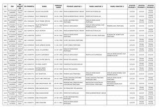 NO NIK 
NO 
REGIST 
ER 
NO PESERTA NAMA TANGGAL 
LAHIR PILIHAN JABATAN 1 NAMA JABATAN 2 NAMA JABATAN 3 STATUS 
PILIHAN 1 
STATUS 
PILIHAN 2 
STATUS 
PILIHAN 3 
597 617101630 
1840009 
181466 
5953 66112000548 ELLIYA SULASTRI 23-01-1984 PENGADMINISTRASI UMUM PENYUSUN RISALAH LULUS LULUS TIDAK 
LULUS 
598 611201640 
4860019 
177321 
8193 66112000842 ELLY ERMAWATI 24-04-1986 PENGADMINISTRASI UMUM PENYUSUN RISALAH LULUS LULUS TIDAK 
LULUS 
599 617101600 
2880005 
166650 
1117 66113000856 ELLY FEBRI ARYANI 20-02-1988 GURU MATEMATIKA 
PERTAMA 
ANALIS KEBIJAKAN 
PERTAMA LULUS TIDAK 
LULUS 
TIDAK 
LULUS 
600 617103511 
1850006 
101451 
0788 66113000278 ELLY HOTMAIDA 
LINGGA 11-11-1985 ANALIS ANGGARAN ANALIS KERJASAMA DAN 
PERMODALAN PERENCANA PERTAMA LULUS LULUS LULUS 
601 611201560 
3810005 
121152 
5350 66112000316 ELLY SUPIATI 16-03-1981 PENGADMINISTRASI UMUM PENYUSUN RISALAH LULUS LULUS TIDAK 
LULUS 
602 617103440 
4820015 
206792 
5584 66113000780 ELNITA 04-04-1982 ANALIS KEBIJAKAN 
PERTAMA PENATA RUANG PERTAMA SURVEYOR PEMETAAN 
PERTAMA LULUS LULUS LULUS 
603 611201120 
6900004 
175106 
5381 66113000594 ELPANDI 12-06-1990 GURU SEJARAH PERTAMA LULUS TIDAK 
LULUS 
TIDAK 
LULUS 
604 617103510 
4870008 
163426 
6516 66113000465 ELSA APRIZA KADRI 11-04-1987 GURU KIMIA PERTAMA LULUS TIDAK 
LULUS 
TIDAK 
LULUS 
605 617106710 
7870001 
164278 
9694 66113000792 ELSA JULIASTRIA 31-07-1987 ANALIS KEBIJAKAN 
PERTAMA LULUS TIDAK 
LULUS 
TIDAK 
LULUS 
606 617104630 
4820007 
152405 
0557 66113000797 ELSITA LISNAWATI 23-04-1982 ANALIS ANGGARAN PENYULUH KOPERASI ANALIS KERJASAMA DAN 
PERMODALAN LULUS LULUS LULUS 
607 331409570 
6900002 
141712 
8376 66112000584 ELVA PUTRI ARLITA 17-06-1990 BIDAN PELAKSANA LULUS TIDAK 
LULUS 
TIDAK 
LULUS 
608 617103420 
3900008 
198814 
4381 66112000747 ELVERA SANTY 02-03-1990 VERIFIKATOR KEUANGAN LULUS TIDAK 
LULUS 
TIDAK 
LULUS 
609 610218670 
5890002 
178844 
9478 66112000205 ELVIRA RIRIN 
KURNENGSIH 27-05-1989 BIDAN PELAKSANA LULUS TIDAK 
LULUS 
TIDAK 
LULUS 
610 611201500 
2850016 
100153 
8737 66113001771 ELY WAHYUNI 10-02-1985 PERENCANA PERTAMA ANALIS KEBIJAKAN 
PERTAMA 
ANALIS KERJASAMA DAN 
PERMODALAN LULUS LULUS LULUS 
611 332418640 
4880004 
198611 
0040 66113001420 ELYA DWI APRIYANI 24-04-1988 GURU BAHASA INGGRIS 
PERTAMA SMP 
GURU BAHASA INGGRIS 
PERTAMA SMA 
ANALIS KEBIJAKAN 
PERTAMA LULUS LULUS TIDAK 
LULUS 
612 617101600 
3820005 
170029 
4387 66113001243 EMA MAISYARAH, SH 20-03-1982 PERANCANG PERUNDANG-UNDANGAN 
PERTAMA 
MEDIATOR HUBUNGAN 
INDUSTRIAL PERTAMA 
PENGAWAS 
KETENAGAKERJAAN 
PERTAMA 
LULUS LULUS LULUS 
613 617103440 
3910012 
211773 
7585 66112000050 EMA MARSILIANA 04-03-1991 NUTRISIONIS PELAKSANA LULUS TIDAK 
LULUS 
TIDAK 
LULUS 
614 617106410 
4910001 
140267 
7495 66112000338 EMA RAMADHANI 01-04-1991 PENYUSUN RISALAH PENGADMINISTRASI UMUM LULUS LULUS TIDAK 
LULUS 
615 611201670 
8840006 
144747 
5142 66113000685 EMA RUSLIANTI 27-08-1984 GURU MATEMATIKA 
PERTAMA LULUS TIDAK 
LULUS 
TIDAK 
LULUS 
616 611206631 
1910002 
147575 
5601 66113000371 EMA SURATMI 23-11-1991 ANALIS KEBIJAKAN 
PERTAMA LULUS TIDAK 
LULUS 
TIDAK 
LULUS 
 