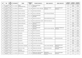 NO NIK 
NO 
REGIST 
ER 
NO PESERTA NAMA TANGGAL 
LAHIR PILIHAN JABATAN 1 NAMA JABATAN 2 NAMA JABATAN 3 STATUS 
PILIHAN 1 
STATUS 
PILIHAN 2 
STATUS 
PILIHAN 3 
657 617106670 
6880002 
141162 
0980 66113000064 ERIKA 
KARTIKANINGTIAS 27-06-1988 ANALIS KEBIJAKAN 
PERTAMA LULUS TIDAK 
LULUS 
TIDAK 
LULUS 
658 617103120 
6860007 
204315 
7208 66113000246 ERLANGGA 12-06-1986 PEKERJA SOSIAL PERTAMA PENYULUH SOSIAL 
PERTAMA 
ANALIS KEBIJAKAN 
PERTAMA LULUS LULUS LULUS 
659 617103481 
1850502 
214302 
8740 66113001051 ERLIN NOFRIANA 08-11-1985 APOTEKER PERTAMA LULUS TIDAK 
LULUS 
TIDAK 
LULUS 
660 610207481 
0860001 
213558 
6570 66113000062 ERLINA CAHYANA 08-10-1986 GURU IPA PERTAMA GURU BIOLOGI PERTAMA LULUS LULUS TIDAK 
LULUS 
661 610212490 
6890004 
137505 
2200 66113000249 ERMA KURNIASIH 09-06-1989 GURU MATEMATIKA 
PERTAMA LULUS TIDAK 
LULUS 
TIDAK 
LULUS 
662 617105560 
4840002 
147536 
4559 66112000273 ERMA SAGITA 16-04-1984 PENYUSUN RISALAH PENGADMINISTRASI UMUM LULUS LULUS TIDAK 
LULUS 
663 617103480 
3880006 
188181 
2704 66112000748 ERMIA SUPRIYANI 08-03-1988 PENGADMINISTRASI UMUM PENYUSUN RISALAH LULUS LULUS TIDAK 
LULUS 
664 617103530 
9820004 
103644 
2326 66113001106 ERMIS KURNIASIH 13-09-1982 ANALIS KEBIJAKAN 
PERTAMA LULUS TIDAK 
LULUS 
TIDAK 
LULUS 
665 617105440 
1920002 
167881 
3491 66113000374 ERMUNDARI 04-01-1992 ANALIS KEBIJAKAN 
PERTAMA LULUS TIDAK 
LULUS 
TIDAK 
LULUS 
666 617105650 
3840008 
194274 
9855 66113000234 ERNA NINGSIH 25-03-1984 ANALIS KEBIJAKAN 
PERTAMA PENATA RUANG PERTAMA SURVEYOR PEMETAAN 
PERTAMA LULUS LULUS LULUS 
667 611201491 
1820006 
199103 
6964 66112000438 ERNA SURYANI 09-11-1982 BIDAN PELAKSANA LULUS TIDAK 
LULUS 
TIDAK 
LULUS 
668 611208411 
0880001 
212576 
5957 66112000286 ERNAWATI 01-10-1988 BIDAN PELAKSANA LULUS TIDAK 
LULUS 
TIDAK 
LULUS 
669 611209450 
9890004 
178793 
8813 66112000402 ERNAWATI 05-09-1989 BIDAN PELAKSANA LULUS TIDAK 
LULUS 
TIDAK 
LULUS 
670 611203501 
2850001 
148711 
2822 66113000366 ERNAWATI 10-12-1985 PERENCANA PERTAMA PENYULUH KOPERASI ANALIS ANGGARAN LULUS LULUS LULUS 
671 617104531 
0880005 
154484 
7503 66113001400 ERNAWATI 13-10-1988 GURU KIMIA PERTAMA LULUS TIDAK 
LULUS 
TIDAK 
LULUS 
672 610702541 
0880002 
185407 
2054 66112000207 ERNI GLORIA 14-10-1988 NUTRISIONIS PELAKSANA LULUS TIDAK 
LULUS 
TIDAK 
LULUS 
673 121704560 
5880001 
132076 
9201 66113001529 ERNI MELINA SAMOSIR 16-05-1988 GURU IPA PERTAMA GURU FISIKA PERTAMA ANALIS KEBIJAKAN 
PERTAMA LULUS LULUS TIDAK 
LULUS 
674 610301601 
1800003 
105697 
7740 66113001004 ERNI SRI UTAMI 20-11-1980 PERENCANA PERTAMA ANALIS ANGGARAN ANALIS KEBIJAKAN 
PERTAMA LULUS LULUS LULUS 
675 617201620 
6900002 
207122 
3664 66112000392 ERNI SRI 
WAHYUNINGSIH 22-06-1990 PERAWAT PELAKSANA LULUS TIDAK 
LULUS 
TIDAK 
LULUS 
676 617101520 
9890006 
103071 
3720 66113000990 ERNI SULFANI 12-09-1989 PERANCANG PERUNDANG-UNDANGAN 
PERTAMA 
PENGAWAS 
KETENAGAKERJAAN 
PERTAMA 
ANALIS KEBIJAKAN 
PERTAMA LULUS LULUS LULUS 
 