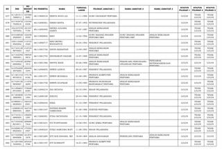 NO NIK 
NO 
REGIST 
ER 
NO PESERTA NAMA TANGGAL 
LAHIR PILIHAN JABATAN 1 NAMA JABATAN 2 NAMA JABATAN 3 STATUS 
PILIHAN 1 
STATUS 
PILIHAN 2 
STATUS 
PILIHAN 3 
677 611201511 
1890012 
167500 
0092 66113000318 ERNITA NOVA LIA 11-11-1989 GURU GEOGRAFI PERTAMA LULUS TIDAK 
LULUS 
TIDAK 
LULUS 
678 617103470 
7920016 
133346 
6436 66112000361 ERRES RISTIA 07-07-1992 NUTRISIONIS PELAKSANA LULUS TIDAK 
LULUS 
TIDAK 
LULUS 
679 352107570 
7870002 
181357 
7190 66113000495 ERTIKA AULIANA 
DAINTI 17-07-1987 ANALIS KEBIJAKAN 
PERTAMA LULUS TIDAK 
LULUS 
TIDAK 
LULUS 
680 610108520 
2920003 
152230 
4559 66113000842 ERVI 12-02-1992 GURU BAHASA INGGRIS 
PERTAMA SMA 
GURU BAHASA INGGRIS 
PERTAMA SMP 
ANALIS KEBIJAKAN 
PERTAMA LULUS LULUS TIDAK 
LULUS 
681 330115440 
5920002 
113753 
3569 66112000717 ERVI RETNO 
WIDYASTUTI 04-05-1992 PERAWAT PELAKSANA LULUS TIDAK 
LULUS 
TIDAK 
LULUS 
682 617103130 
9870003 
210725 
1927 66113001756 ERVIN SEBASTIAN 13-09-1987 ANALIS KEBIJAKAN 
PERTAMA LULUS TIDAK 
LULUS 
TIDAK 
LULUS 
683 617102540 
7890001 
198404 
5874 66113001793 ERVINAWATI HADORI 14-07-1989 ANALIS KEBIJAKAN 
PERTAMA LULUS TIDAK 
LULUS 
TIDAK 
LULUS 
684 617105420 
6900002 
202967 
1915 66113001386 ERVITA RIANI 02-06-1990 ANALIS KEBIJAKAN 
PERTAMA 
PERANCANG PERUNDANG-UNDANGAN 
PERTAMA 
PENGAWAS 
KETENAGAKERJAAN 
PERTAMA 
LULUS LULUS LULUS 
685 610702090 
5870005 
200450 
1044 66112000835 ERWIN LIANUS 09-05-1987 PERAWAT PELAKSANA LULUS TIDAK 
LULUS 
TIDAK 
LULUS 
686 611201310 
8910010 
174176 
6182 66113001571 ERWIN MUHARJA 31-08-1991 PRANATA KOMPUTER 
PERTAMA 
ANALIS KEBIJAKAN 
PERTAMA LULUS LULUS TIDAK 
LULUS 
687 617104130 
9850007 
111076 
4699 66113001750 ERWIN ZULFIKAR 13-09-1985 PRANATA HUBUNGAN 
MASYARAKAT PERTAMA 
ANALIS KEBIJAKAN 
PERTAMA LULUS LULUS TIDAK 
LULUS 
688 611206601 
0910003 
178268 
6580 66112000219 ESI OKTAVIA 20-10-1991 BIDAN PELAKSANA LULUS TIDAK 
LULUS 
TIDAK 
LULUS 
689 611203600 
3860004 
131444 
1495 66112000169 ESILIYA 20-03-1986 PERAWAT PELAKSANA LULUS TIDAK 
LULUS 
TIDAK 
LULUS 
690 610806411 
0830003 
166533 
8301 66112000445 ESKA 01-10-1985 PERAWAT PELAKSANA LULUS TIDAK 
LULUS 
TIDAK 
LULUS 
691 120808410 
8860003 
162725 
2804 66113001247 ESTHER MARINI 
TAMBUNAN 01-08-1986 DOKTER PERTAMA LULUS TIDAK 
LULUS 
TIDAK 
LULUS 
692 617101611 
0890005 
156600 
1287 66112000301 ETHA OKTAVIANA 21-10-1989 PERAWAT PELAKSANA LULUS TIDAK 
LULUS 
TIDAK 
LULUS 
693 617103550 
8910011 
209689 
7422 66113001631 ETI PUSPITASARI 15-08-1991 GURU KIMIA PERTAMA ANALIS KEBIJAKAN 
PERTAMA LULUS TIDAK 
LULUS 
TIDAK 
LULUS 
694 610208510 
8920003 
175592 
3407 66112000224 ETIKA SAMUDRA WATI 11-08-1992 BIDAN PELAKSANA LULUS TIDAK 
LULUS 
TIDAK 
LULUS 
695 617103580 
9840006 
161874 
1876 66113001684 ETY KOS ENDANG, MH 18-09-1984 ANALIS ANGGARAN PERENCANA PERTAMA ANALIS KEBIJAKAN 
PERTAMA LULUS LULUS LULUS 
696 611201560 
1830002 
202424 
3786 66113001197 ETY KURNIATY 16-01-1983 PRANATA KOMPUTER 
PERTAMA LULUS TIDAK 
LULUS 
TIDAK 
LULUS 
 