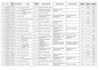 NO NIK 
NO 
REGIST 
ER 
NO PESERTA NAMA TANGGAL 
LAHIR PILIHAN JABATAN 1 NAMA JABATAN 2 NAMA JABATAN 3 STATUS 
PILIHAN 1 
STATUS 
PILIHAN 2 
STATUS 
PILIHAN 3 
697 610208690 
6840002 
178313 
1542 66112000791 EUIS FITRIYANTI 29-06-1984 PENGADMINISTRASI UMUM LULUS TIDAK 
LULUS 
TIDAK 
LULUS 
698 610302650 
9860001 
116107 
6186 66113001895 EUIS NUR ASYUROH, 
S.KOM.I 25-09-1985 PRANATA HUBUNGAN 
MASYARAKAT PERTAMA 
ANALIS KEBIJAKAN 
PERTAMA LULUS LULUS TIDAK 
LULUS 
699 617104431 
0920002 
143342 
2588 66112000484 EUSEBIA OKTAVIANI 
CHORBETI 03-10-1992 BIDAN PELAKSANA LULUS TIDAK 
LULUS 
TIDAK 
LULUS 
700 617103460 
3850005 
129578 
5831 66113001291 EVA 06-03-1985 GURU BAHASA INGGRIS 
PERTAMA SMP 
GURU BAHASA INGGRIS 
PERTAMA SMA 
ANALIS KEBIJAKAN 
PERTAMA LULUS LULUS TIDAK 
LULUS 
701 617201531 
2900001 
199227 
3162 66112000354 EVA CHRISTIA ARYANTI 13-12-1990 PERAWAT PELAKSANA LULUS TIDAK 
LULUS 
TIDAK 
LULUS 
702 610201590 
6890004 
195296 
6257 66113000430 EVA DEVINA 19-06-1989 APOTEKER PERTAMA ANALIS KEBIJAKAN 
PERTAMA LULUS TIDAK 
LULUS 
TIDAK 
LULUS 
703 617103430 
1900009 
207377 
0787 66112000534 EVA FARADILLAH 03-01-1990 PENGADMINISTRASI UMUM PENYUSUN RISALAH LULUS LULUS TIDAK 
LULUS 
704 617103590 
8830008 
187175 
9214 66113001059 EVA FAUZIANA 19-08-1983 PERENCANA PERTAMA ANALIS KEBIJAKAN 
PERTAMA PENYULUH KOPERASI LULUS LULUS LULUS 
705 611201610 
3860003 
117058 
7030 66113001000 EVA MAWIRNA 21-03-1986 ANALIS LAYANAN UMUM ANALIS KEBIJAKAN 
PERTAMA LULUS LULUS TIDAK 
LULUS 
706 611209551 
1870004 
149832 
7540 66113001754 EVA NOVITA SARI,SE 15-11-1987 PERENCANA PERTAMA ANALIS KERJASAMA DAN 
PERMODALAN PENYULUH KOPERASI LULUS LULUS LULUS 
707 611207460 
4890003 
201507 
1795 66113001668 EVA 
SETYANINGRUM,S.PD.I 06-04-1989 GURU BAHASA INGGRIS 
PERTAMA SMA 
GURU BAHASA INGGRIS 
PERTAMA SMP 
ANALIS KEBIJAKAN 
PERTAMA LULUS LULUS TIDAK 
LULUS 
708 617102420 
7900006 
181404 
4030 66113001221 EVA YULIAN 
PUJIASTUTI 02-07-1990 PRANATA KOMPUTER 
PERTAMA 
ANALIS KEBIJAKAN 
PERTAMA LULUS LULUS TIDAK 
LULUS 
709 611201580 
6920008 
137182 
7010 66113001574 EVA YULYANA 18-07-1992 
PENGAWAS 
KETENAGAKERJAAN 
PERTAMA 
MEDIATOR HUBUNGAN 
INDUSTRIAL PERTAMA 
PERANCANG PERUNDANG-UNDANGAN 
PERTAMA LULUS LULUS LULUS 
710 611201450 
5890007 
137500 
5761 66113001665 
EVI FADRIANI 
MEYSILVANA NIA 
KATHY 
05-05-1989 ANALIS KEBIJAKAN 
PERTAMA LULUS TIDAK 
LULUS 
TIDAK 
LULUS 
711 611209491 
2840002 
122451 
7753 66113000433 EVI JULIANA 09-12-1984 GURU BAHASA INGGRIS 
PERTAMA SMP 
GURU BAHASA INGGRIS 
PERTAMA SMA 
ANALIS KEBIJAKAN 
PERTAMA LULUS LULUS TIDAK 
LULUS 
712 611201551 
1850007 
147911 
2896 66112000611 EVI NOVIANTY 15-11-1985 PERAWAT PELAKSANA LULUS TIDAK 
LULUS 
TIDAK 
LULUS 
713 617201501 
0900005 
160665 
0830 66113001811 EVI OKTAVIANI 10-10-1990 PUSTAKAWAN PERTAMA ANALIS KEBIJAKAN 
PERTAMA LULUS TIDAK 
LULUS 
TIDAK 
LULUS 
714 611207460 
4890004 
203164 
0912 66113001667 EVI 
SETYANINGSIH,S.PD.I 06-04-1989 GURU BAHASA INGGRIS 
PERTAMA SMA 
GURU BAHASA INGGRIS 
PERTAMA SMP 
ANALIS KEBIJAKAN 
PERTAMA LULUS LULUS TIDAK 
LULUS 
715 611209540 
9830002 
126334 
6959 66112000583 EVI SUSANTI 14-09-1983 PENGADMINISTRASI UMUM PENYUSUN RISALAH LULUS LULUS TIDAK 
LULUS 
716 617103700 
4900002 
142720 
7796 66113001782 EVIKA YOLANDA 30-04-1990 ANALIS ANGGARAN ANALIS KERJASAMA DAN 
PERMODALAN PENYULUH KOPERASI LULUS LULUS LULUS 
 