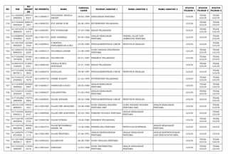NO NIK 
NO 
REGIST 
ER 
NO PESERTA NAMA TANGGAL 
LAHIR PILIHAN JABATAN 1 NAMA JABATAN 2 NAMA JABATAN 3 STATUS 
PILIHAN 1 
STATUS 
PILIHAN 2 
STATUS 
PILIHAN 3 
717 611202690 
2880002 
209473 
8557 66113000817 EVILISIANA ANGELA 
ANGEN 29-02-1988 SANITARIAN PERTAMA LULUS TIDAK 
LULUS 
TIDAK 
LULUS 
718 617104460 
6940020 
209674 
2801 66112000763 EVY ANDRI YUNI 06-06-1994 NUTRISIONIS PELAKSANA LULUS TIDAK 
LULUS 
TIDAK 
LULUS 
719 611201670 
3880005 
211568 
4474 66112000391 EVY YUSNASARI 27-03-1988 BIDAN PELAKSANA LULUS TIDAK 
LULUS 
TIDAK 
LULUS 
720 610308040 
5930002 
165248 
4257 66113001733 EZZY FAHREZA 04-05-1992 ANALIS KEBIJAKAN 
PERTAMA 
TEKNIK JALAN DAN 
JEMBATAN PERTAMA LULUS LULUS TIDAK 
LULUS 
721 611201630 
9850007 
122360 
3544 66112000843 F.BERTHA 
PANGARIBUAN,A.MD 23-09-1985 PENGADMINISTRASI UMUM PENYUSUN RISALAH LULUS LULUS TIDAK 
LULUS 
722 611209210 
8890003 
161463 
2229 66113000314 FACHREZA IDHAM 21-08-1989 GURU BAHASA INDONESIA 
PERTAMA LULUS TIDAK 
LULUS 
TIDAK 
LULUS 
723 617102200 
1870006 
101662 
9278 66112000122 FACHRUDIN 20-01-1987 PERAWAT PELAKSANA LULUS TIDAK 
LULUS 
TIDAK 
LULUS 
724 610507670 
1920001 
212681 
8341 66112000182 FADILA NURUL 
HISYARAH 27-01-1992 BIDAN PELAKSANA LULUS TIDAK 
LULUS 
TIDAK 
LULUS 
725 617101690 
8870011 
101906 
3602 66112000470 FADILLAH 29-08-1987 PENGADMINISTRASI UMUM PENYUSUN RISALAH LULUS LULUS TIDAK 
LULUS 
726 617102210 
2930002 
175197 
7679 66112000733 FAHMI ALHADY 21-02-1993 NUTRISIONIS PELAKSANA LULUS TIDAK 
LULUS 
TIDAK 
LULUS 
727 617103090 
3800004 
203460 
9987 66113000617 FAHRUDIN.S.SOS I 09-03-1980 ANALIS KEBIJAKAN 
PERTAMA LULUS TIDAK 
LULUS 
TIDAK 
LULUS 
728 617102010 
2920007 
214283 
0533 66113000037 FAILANIPUTRA 01-02-1992 ANALIS KEBIJAKAN 
PERTAMA LULUS TIDAK 
LULUS 
TIDAK 
LULUS 
729 617105280 
2880004 
176775 
5862 66112000024 FAJAR ASYHARI 28-02-1988 PENGADMINISTRASI UMUM PENYUSUN RISALAH LULUS LULUS TIDAK 
LULUS 
730 350101230 
8880001 
148523 
1021 66113001005 FAJAR DWI ANGGORO 23-08-1988 GURU BAHASA INGGRIS 
PERTAMA SMP 
GURU BAHASA INGGRIS 
PERTAMA SMA 
ANALIS KEBIJAKAN 
PERTAMA LULUS LULUS TIDAK 
LULUS 
731 617102030 
5840013 
202563 
4437 66113000956 FAJAR DWI HARTANTO 03-05-1984 PAMONG BUDAYA PERTAMA ANALIS KEBIJAKAN 
PERTAMA LULUS LULUS TIDAK 
LULUS 
732 617102190 
6850004 
135539 
3754 66112000198 FAJAR FITRIAN 19-06-1985 PERAWAT PELAKSANA LULUS TIDAK 
LULUS 
TIDAK 
LULUS 
733 617103150 
8860006 
190382 
8889 66113001073 FAJAR MUHAMMAD 
HAKIM, SE 15-08-1986 PERENCANA PERTAMA PENYULUH KOPERASI ANALIS KEBIJAKAN 
PERTAMA LULUS LULUS LULUS 
734 611209270 
6910002 
117786 
1115 66113001289 FAJAR PRASTIKO 27-06-1991 ANALIS KEPEGAWAIAN 
PERTAMA 
ANALIS KEBIJAKAN 
PERTAMA 
ANALIS KEPENDUDUKAN 
DAN PENCATATAN SIPIL LULUS LULUS LULUS 
735 611201060 
8850011 
160685 
0074 66113000252 FAJARUDIN 06-08-1985 GURU BIOLOGI PERTAMA LULUS TIDAK 
LULUS 
TIDAK 
LULUS 
736 617102520 
3880007 
114420 
0218 66113001043 FARDIANI 12-03-1988 GURU MATEMATIKA 
PERTAMA 
ANALIS KEBIJAKAN 
PERTAMA LULUS TIDAK 
LULUS 
TIDAK 
LULUS 
 