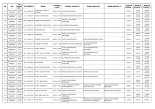 NO NIK 
NO 
REGIST 
ER 
NO PESERTA NAMA TANGGAL 
LAHIR PILIHAN JABATAN 1 NAMA JABATAN 2 NAMA JABATAN 3 STATUS 
PILIHAN 1 
STATUS 
PILIHAN 2 
STATUS 
PILIHAN 3 
757 617101030 
2810016 
188758 
8891 66113001858 FEBRANNY PRIESTA 
KORAAG 03-02-1981 DOKTER PERTAMA LULUS TIDAK 
LULUS 
TIDAK 
LULUS 
758 611209500 
2860007 
142105 
1556 66112000037 FEBRI SANTRIYANA 10-02-1986 PENGADMINISTRASI UMUM LULUS TIDAK 
LULUS 
TIDAK 
LULUS 
759 617105110 
2860003 
173649 
3184 66113000659 FEBRI SURYAWARDANI 11-02-1986 ANALIS KEBIJAKAN 
PERTAMA LULUS TIDAK 
LULUS 
TIDAK 
LULUS 
760 611209440 
2890006 
207810 
0750 66112000327 FEBRIANA DAMAYANTI 04-02-1989 PERAWAT PELAKSANA LULUS TIDAK 
LULUS 
TIDAK 
LULUS 
761 617102021 
2900009 
175317 
5548 66112000374 FEBRIANSYAH 02-12-1990 VERIFIKATOR KEUANGAN LULUS TIDAK 
LULUS 
TIDAK 
LULUS 
762 617101480 
2890004 
160546 
7010 66113000619 FEBRIANTI 08-02-1989 ANALIS KEBIJAKAN 
PERTAMA LULUS TIDAK 
LULUS 
TIDAK 
LULUS 
763 611201600 
2910013 
121922 
3208 66112000114 FEBRIN VERA BULIN 20-02-1991 PENYUSUN RISALAH PENGADMINISTRASI UMUM LULUS LULUS TIDAK 
LULUS 
764 617105500 
2900009 
153223 
9917 66113001663 FEBRINA TRIUTARI 10-02-1990 PAMONG BUDAYA PERTAMA ANALIS KEBIJAKAN 
PERTAMA LULUS LULUS TIDAK 
LULUS 
765 611201450 
2900005 
170654 
2231 66113001752 FEBRY MAVICA 05-02-1990 GURU MATEMATIKA 
PERTAMA 
ANALIS KEBIJAKAN 
PERTAMA LULUS TIDAK 
LULUS 
TIDAK 
LULUS 
766 611201200 
2880013 
181223 
1085 66113000149 FEBTU DALUH ANGGA 20-02-1988 PRANATA KOMPUTER 
PERTAMA 
ANALIS KEBIJAKAN 
PERTAMA LULUS LULUS TIDAK 
LULUS 
767 617103450 
8880015 
147175 
4897 66112000143 FEGA ALHUTAMI 05-08-1988 NUTRISIONIS PELAKSANA LULUS TIDAK 
LULUS 
TIDAK 
LULUS 
768 617104170 
6840027 
113712 
0323 66113001860 FELISIANUS 17-06-1984 GURU MATEMATIKA 
PERTAMA LULUS TIDAK 
LULUS 
TIDAK 
LULUS 
769 617104620 
7910001 
159021 
5768 66112000849 FENI LISTIABUDIARTI 22-07-1991 PENGADMINISTRASI UMUM LULUS TIDAK 
LULUS 
TIDAK 
LULUS 
770 617104710 
1860003 
105940 
4092 66112000460 FENNY BUDI RAHAYU 31-01-1986 PENGADMINISTRASI UMUM PENYUSUN RISALAH LULUS LULUS TIDAK 
LULUS 
771 617105591 
2860003 
116368 
4559 66112000479 FENNY BUDIARTI 19-12-1986 PENGADMINISTRASI UMUM PENYUSUN RISALAH LULUS LULUS TIDAK 
LULUS 
772 611201490 
5860010 
205250 
5790 66113000897 FENNY MAISYARA 09-05-1986 ANALIS KEBIJAKAN 
PERTAMA LULUS TIDAK 
LULUS 
TIDAK 
LULUS 
773 617105440 
1880002 
152240 
0745 66113001203 FENNY VERANIKA 08-01-1988 GURU BAHASA INGGRIS 
PERTAMA SMP 
GURU BAHASA INGGRIS 
PERTAMA SMA 
ANALIS KEBIJAKAN 
PERTAMA LULUS LULUS TIDAK 
LULUS 
774 611203451 
1880004 
105108 
9861 66113001584 FENTRI SUNDARI 05-11-1988 ANALIS ANGGARAN PENYULUH KOPERASI PERENCANA PERTAMA LULUS LULUS LULUS 
775 617103431 
2830011 
143909 
4815 66113001826 FERA EKA SARI, SE 03-12-1983 ANALIS KEBIJAKAN 
PERTAMA LULUS TIDAK 
LULUS 
TIDAK 
LULUS 
776 617204610 
2880003 
213183 
7450 66113001110 FERAWATI 21-02-1988 
PENGAWAS 
KETENAGAKERJAAN 
PERTAMA 
PERANCANG PERUNDANG-UNDANGAN 
PERTAMA 
ANALIS KEBIJAKAN 
PERTAMA LULUS LULUS LULUS 
 