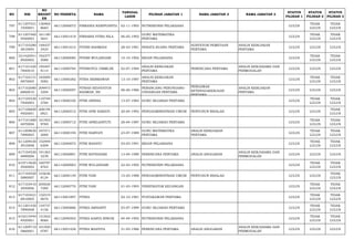 NO NIK 
NO 
REGIST 
ER 
NO PESERTA NAMA TANGGAL 
LAHIR PILIHAN JABATAN 1 NAMA JABATAN 2 NAMA JABATAN 3 STATUS 
PILIHAN 1 
STATUS 
PILIHAN 2 
STATUS 
PILIHAN 3 
797 611207421 
1930001 
136965 
8683 66112000072 FIRRANIA RANIPUSPITA 02-11-1993 NUTRISIONIS PELAKSANA LULUS TIDAK 
LULUS 
TIDAK 
LULUS 
798 611207460 
5920003 
161180 
5641 66113001419 FIRSARIA FITRA NILA 06-05-1992 GURU MATEMATIKA 
PERTAMA LULUS TIDAK 
LULUS 
TIDAK 
LULUS 
799 617103280 
3810005 
148437 
3424 66113001615 FITHRI RAHMADI 28-03-1981 PENATA RUANG PERTAMA SURVEYOR PEMETAAN 
PERTAMA 
ANALIS KEBIJAKAN 
PERTAMA LULUS LULUS LULUS 
800 331420541 
0920002 
192377 
5088 66112000085 FITHRI WULANDARI 14-10-1992 BIDAN PELAKSANA LULUS TIDAK 
LULUS 
TIDAK 
LULUS 
801 617101420 
7840010 
195407 
8114 66113000784 FITHROTUL UMMI,SE 02-07-1984 ANALIS KEBIJAKAN 
PERTAMA PERENCANA PERTAMA ANALIS KERJASAMA DAN 
PERMODALAN LULUS LULUS LULUS 
802 617102131 
0870005 
183009 
5082 66113000282 FITRA HERMAWAN 13-10-1987 ANALIS KEBIJAKAN 
PERTAMA LULUS TIDAK 
LULUS 
TIDAK 
LULUS 
803 617102080 
6860010 
209973 
3204 66113000097 FITRAH HIDAYATUR 
RAHMAN, SH 08-06-1986 PERANCANG PERUNDANG-UNDANGAN 
PERTAMA 
PENGAWAS 
KETENAGAKERJAAN 
PERTAMA 
ANALIS KEBIJAKAN 
PERTAMA LULUS LULUS LULUS 
804 617105530 
7830003 
110749 
2784 66113000330 FITRI ANNISA 13-07-1983 GURU SEJARAH PERTAMA LULUS TIDAK 
LULUS 
TIDAK 
LULUS 
805 617106600 
4920001 
208194 
6921 66112000515 FITRI APRI SARIATI 20-04-1992 PENGADMINISTRASI UMUM PENYUSUN RISALAH LULUS LULUS TIDAK 
LULUS 
806 617101680 
4870004 
161953 
9769 66113000712 FITRI APRILIASTUTI 28-04-1987 GURU SEJARAH PERTAMA LULUS TIDAK 
LULUS 
TIDAK 
LULUS 
807 611209630 
7890003 
167571 
2000 66113000194 FITRI HARYATI 23-07-1989 GURU MATEMATIKA 
PERTAMA 
ANALIS KEBIJAKAN 
PERTAMA LULUS TIDAK 
LULUS 
TIDAK 
LULUS 
808 611209430 
3910008 
152949 
6309 66112000872 FITRI RAHAYU 03-03-1991 BIDAN PELAKSANA LULUS TIDAK 
LULUS 
TIDAK 
LULUS 
809 617104530 
4890006 
191363 
3239 66113000891 FITRI RATNASARI 13-04-1989 PERENCANA PERTAMA ANALIS ANGGARAN ANALIS KERJASAMA DAN 
PERMODALAN LULUS LULUS LULUS 
810 610715620 
3920002 
160797 
8763 66112000063 FITRI WULANDARI 22-03-1992 NUTRISIONIS PELAKSANA LULUS TIDAK 
LULUS 
TIDAK 
LULUS 
811 617104550 
5880007 
143636 
8124 66112000149 FITRI YANI 15-05-1988 PENGADMINISTRASI UMUM PENYUSUN RISALAH LULUS LULUS TIDAK 
LULUS 
812 617103410 
3930006 
205026 
7285 66112000770 FITRI YANI 01-03-1993 VERIFIKATOR KEUANGAN LULUS TIDAK 
LULUS 
TIDAK 
LULUS 
813 617103421 
0810005 
132519 
9670 66113001897 FITRIA 02-10-1981 PUSTAKAWAN PERTAMA LULUS TIDAK 
LULUS 
TIDAK 
LULUS 
814 611201430 
7890008 
134737 
4156 66113000886 FITRIA ARISANTI 03-07-1989 GURU SEJARAH PERTAMA LULUS TIDAK 
LULUS 
TIDAK 
LULUS 
815 610215440 
4920001 
131822 
8060 66112000503 FITRIA KARYA NINGSI 04-04-1992 NUTRISIONIS PELAKSANA LULUS TIDAK 
LULUS 
TIDAK 
LULUS 
816 611209710 
5860001 
101920 
0787 66113001428 FITRIA MASYITA 31-05-1986 PERENCANA PERTAMA ANALIS ANGGARAN ANALIS KERJASAMA DAN 
PERMODALAN LULUS LULUS LULUS 
 