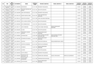 NO NIK 
NO 
REGIST 
ER 
NO PESERTA NAMA TANGGAL 
LAHIR PILIHAN JABATAN 1 NAMA JABATAN 2 NAMA JABATAN 3 STATUS 
PILIHAN 1 
STATUS 
PILIHAN 2 
STATUS 
PILIHAN 3 
857 610104010 
7860046 
171810 
3832 66112000398 GENDRIONO 01-07-1986 PERAWAT PELAKSANA LULUS TIDAK 
LULUS 
TIDAK 
LULUS 
858 120603410 
7910049 
202360 
4541 66112000764 GEOVANI EPIOSEA BR 
SITEPU 04-04-1991 BIDAN PELAKSANA LULUS TIDAK 
LULUS 
TIDAK 
LULUS 
859 611002051 
0920003 
200398 
6242 66112000488 GERI OKTOHARIADI 05-10-1992 PERAWAT PELAKSANA LULUS TIDAK 
LULUS 
TIDAK 
LULUS 
860 150117420 
5910001 
176320 
4738 66113001279 GIARTI SASTRA DEWI 02-05-1991 GURU MATEMATIKA 
PERTAMA LULUS TIDAK 
LULUS 
TIDAK 
LULUS 
861 611201440 
1900011 
204513 
6340 66113001312 GIGIH TRI LESTARI 04-01-1990 GURU SEJARAH PERTAMA LULUS TIDAK 
LULUS 
TIDAK 
LULUS 
862 610207420 
3920004 
130656 
4340 66112000383 GITA GLORIA GINTING 02-03-1992 BIDAN PELAKSANA LULUS TIDAK 
LULUS 
TIDAK 
LULUS 
863 610201500 
2910001 
133953 
9258 66112000305 GITA PEBRIANDARI 10-02-1991 BIDAN PELAKSANA LULUS TIDAK 
LULUS 
TIDAK 
LULUS 
864 611207171 
2900003 
140053 
3912 66113001177 GITO PURWONO 17-12-1990 GURU KIMIA PERTAMA ANALIS KEBIJAKAN 
PERTAMA LULUS TIDAK 
LULUS 
TIDAK 
LULUS 
865 611203440 
5930002 
139884 
4895 66112000292 GLORIA 04-05-1993 BIDAN PELAKSANA LULUS TIDAK 
LULUS 
TIDAK 
LULUS 
866 617104240 
8900015 
193543 
3141 66113000377 GREGORIUS ANDRY 
AGUSTA 24-08-1990 ANALIS KEBIJAKAN 
PERTAMA LULUS TIDAK 
LULUS 
TIDAK 
LULUS 
867 737114150 
6890002 
214126 
3196 66113000002 GUNAWAN MP 15-06-1989 GURU BAHASA INGGRIS 
PERTAMA SMP 
GURU BAHASA INGGRIS 
PERTAMA SMA LULUS LULUS LULUS 
868 617103160 
5870007 
188315 
9954 66113001600 GUNAWAN NUGRAHA 16-05-1987 ANALIS KEBIJAKAN 
PERTAMA LULUS TIDAK 
LULUS 
TIDAK 
LULUS 
869 610801201 
1810004 
115036 
1094 66112000701 GUNTUR 20-11-1981 PENYUSUN RISALAH PENGADMINISTRASI UMUM LULUS LULUS TIDAK 
LULUS 
870 611201261 
0830003 
176830 
6589 66113001776 GUNTUR GUNAWAN 26-10-1983 PENYULUH KOPERASI LULUS TIDAK 
LULUS 
TIDAK 
LULUS 
871 611201160 
8850016 
150671 
0888 66113001745 GUSMADI 16-08-1985 ANALIS KEBIJAKAN 
PERTAMA LULUS TIDAK 
LULUS 
TIDAK 
LULUS 
872 611201580 
8910002 
145932 
6164 66112000358 GUSRINI 18-08-1991 BIDAN PELAKSANA LULUS TIDAK 
LULUS 
TIDAK 
LULUS 
873 610507041 
2840002 
206495 
2449 66112000446 GUSTI ANWAR 04-12-1984 PERAWAT PELAKSANA LULUS TIDAK 
LULUS 
TIDAK 
LULUS 
874 610101430 
1870005 
130510 
4346 66113000505 GUSTI AYU EVY 
RESTIANTY, SE 03-01-1987 PERENCANA PERTAMA ANALIS ANGGARAN PENYULUH KOPERASI LULUS LULUS LULUS 
875 617103221 
2900013 
101106 
4916 66112000506 GUSTI DENNY 
SUHENDRA 22-12-1990 VERIFIKATOR KEUANGAN LULUS TIDAK 
LULUS 
TIDAK 
LULUS 
876 617105040 
7840503 
117563 
2027 66113000220 GUSTI RONAL 04-07-1984 ANALIS KEBIJAKAN 
PERTAMA LULUS TIDAK 
LULUS 
TIDAK 
LULUS 
 