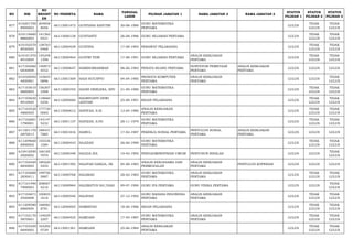 NO NIK 
NO 
REGIST 
ER 
NO PESERTA NAMA TANGGAL 
LAHIR PILIHAN JABATAN 1 NAMA JABATAN 2 NAMA JABATAN 3 STATUS 
PILIHAN 1 
STATUS 
PILIHAN 2 
STATUS 
PILIHAN 3 
877 610201700 
8900003 
204858 
8056 66113001472 GUSTIANA SAPUTRI 30-08-1990 GURU MATEMATIKA 
PERTAMA LULUS TIDAK 
LULUS 
TIDAK 
LULUS 
878 610116660 
8860003 
141362 
9331 66113000128 GUSTIANTI 26-08-1986 GURU SEJARAH PERTAMA LULUS TIDAK 
LULUS 
TIDAK 
LULUS 
879 610102570 
8930005 
128763 
0468 66112000429 GUSTINA 17-08-1993 PERAWAT PELAKSANA LULUS TIDAK 
LULUS 
TIDAK 
LULUS 
880 610101570 
8910004 
145248 
1398 66113000464 GUSTRI YENI 17-08-1991 GURU SEJARAH PERTAMA ANALIS KEBIJAKAN 
PERTAMA LULUS TIDAK 
LULUS 
TIDAK 
LULUS 
881 617105060 
6830008 
150973 
4552 66113000647 HABIBURRAHMAN 06-06-1983 PENATA RUANG PERTAMA SURVEYOR PEMETAAN 
PERTAMA 
ANALIS KEBIJAKAN 
PERTAMA LULUS LULUS LULUS 
882 610320040 
4850001 
143645 
0896 66113001569 HADI SUTJIPTO 04-04-1985 PRANATA KOMPUTER 
PERTAMA 
ANALIS KEBIJAKAN 
PERTAMA LULUS LULUS TIDAK 
LULUS 
883 617103610 
9800005 
156307 
3308 66113000765 HADNI HERLENA, SPD 21-09-1980 GURU MATEMATIKA 
PERTAMA LULUS TIDAK 
LULUS 
TIDAK 
LULUS 
884 617105650 
8910005 
118660 
0256 66112000060 HADRIYANTI DEWI 
LESTARI 25-08-1991 BIDAN PELAKSANA LULUS TIDAK 
LULUS 
TIDAK 
LULUS 
885 617103520 
4860505 
177730 
0065 66113000612 HAFIFAH, S.SI 12-04-1986 ANALIS KEBIJAKAN 
PERTAMA LULUS TIDAK 
LULUS 
TIDAK 
LULUS 
886 617102681 
1790001 
143147 
5232 66113001137 HAFIZAH, S.PD 28-11-1979 GURU MATEMATIKA 
PERTAMA LULUS TIDAK 
LULUS 
TIDAK 
LULUS 
887 611201170 
2870013 
188431 
7885 66113001816 HAIRUL 17-02-1987 PEKERJA SOSIAL PERTAMA PENYULUH SOSIAL 
PERTAMA 
ANALIS KEBIJAKAN 
PERTAMA LULUS LULUS LULUS 
888 611209660 
6900005 
155536 
1584 66113000443 HAJIZAH 26-06-1990 GURU MATEMATIKA 
PERTAMA LULUS TIDAK 
LULUS 
TIDAK 
LULUS 
889 610416590 
2920002 
166185 
7070 66112000348 HALIDA ZIA 19-02-1992 PENGADMINISTRASI UMUM PENYUSUN RISALAH LULUS LULUS TIDAK 
LULUS 
890 617102440 
8830005 
180220 
5455 66113001592 HALIFAH DARLIA, SE 04-08-1983 ANALIS KERJASAMA DAN 
PERMODALAN 
ANALIS KEBIJAKAN 
PERTAMA PENYULUH KOPERASI LULUS LULUS LULUS 
891 617104680 
2830011 
199756 
5887 66113000768 HALIMAH 28-02-1983 GURU MATEMATIKA 
PERTAMA 
ANALIS KEBIJAKAN 
PERTAMA LULUS TIDAK 
LULUS 
TIDAK 
LULUS 
892 617101490 
7900003 
208067 
4216 66113000964 HALIMATUS SA'DIAH 09-07-1990 GURU IPA PERTAMA GURU FISIKA PERTAMA LULUS LULUS TIDAK 
LULUS 
893 617104671 
2920008 
100855 
1616 66113000540 HALIPAH 27-12-1992 GURU BAHASA INDONESIA 
PERTAMA 
ANALIS KEBIJAKAN 
PERTAMA LULUS TIDAK 
LULUS 
TIDAK 
LULUS 
894 611209580 
6860004 
168082 
8781 66112000005 HAMBIYAH 18-06-1986 BIDAN PELAKSANA LULUS TIDAK 
LULUS 
TIDAK 
LULUS 
895 617102170 
5870001 
134029 
2207 66113000425 HAMDANI 17-05-1987 GURU MATEMATIKA 
PERTAMA 
ANALIS KEBIJAKAN 
PERTAMA LULUS TIDAK 
LULUS 
TIDAK 
LULUS 
896 617103250 
6840002 
163292 
0729 66113001361 HAMDANI 25-06-1984 ANALIS KEBIJAKAN 
PERTAMA LULUS TIDAK 
LULUS 
TIDAK 
LULUS 
 