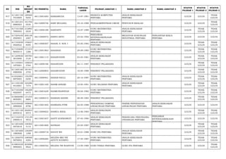 NO NIK 
NO 
REGIST 
ER 
NO PESERTA NAMA TANGGAL 
LAHIR PILIHAN JABATAN 1 NAMA JABATAN 2 NAMA JABATAN 3 STATUS 
PILIHAN 1 
STATUS 
PILIHAN 2 
STATUS 
PILIHAN 3 
917 611201130 
7910005 
189569 
9254 66113001693 HARSAMUDA 13-07-1991 PRANATA KOMPUTER 
PERTAMA 
ANALIS KEBIJAKAN 
PERTAMA LULUS LULUS TIDAK 
LULUS 
918 611201251 
0880003 
161792 
0534 66112000746 HARY MULIANA 25-10-1988 PENGADMINISTRASI UMUM PENYUSUN RISALAH LULUS LULUS TIDAK 
LULUS 
919 617101500 
7890003 
212892 
0034 66113000189 HARYANTI 10-07-1989 GURU MATEMATIKA 
PERTAMA 
ANALIS KEBIJAKAN 
PERTAMA LULUS TIDAK 
LULUS 
TIDAK 
LULUS 
920 617204230 
2920001 
206128 
2267 66113000972 HARYO SETO 23-02-1992 
PENGAWAS 
KETENAGAKERJAAN 
PERTAMA 
MEDIATOR HUBUNGAN 
INDUSTRIAL PERTAMA 
PENGANTAR KERJA 
PERTAMA LULUS LULUS LULUS 
921 617103050 
5820022 
176657 
8595 66113000307 HASAN, S. SOS. I 05-05-1982 ANALIS KEBIJAKAN 
PERTAMA LULUS TIDAK 
LULUS 
TIDAK 
LULUS 
922 617104690 
9850013 
171473 
1286 66113001863 HASANAH 29-09-1985 GURU MATEMATIKA 
PERTAMA LULUS TIDAK 
LULUS 
TIDAK 
LULUS 
923 611209030 
3810006 
185783 
3124 66113001115 HASANUDDIN 03-03-1981 ANALIS KEBIJAKAN 
PERTAMA LULUS TIDAK 
LULUS 
TIDAK 
LULUS 
924 611103041 
1870001 
130033 
5764 66112000196 HASANUDIN 04-11-1987 PERAWAT PELAKSANA LULUS TIDAK 
LULUS 
TIDAK 
LULUS 
925 611205160 
4880006 
181441 
3755 66112000803 HASARUDDIN 16-04-1988 PERAWAT PELAKSANA LULUS TIDAK 
LULUS 
TIDAK 
LULUS 
926 610320601 
0870003 
135359 
6240 66113000461 HASIAN NAULI 20-10-1987 GURU MATEMATIKA 
PERTAMA 
ANALIS KEBIJAKAN 
PERTAMA LULUS TIDAK 
LULUS 
TIDAK 
LULUS 
927 611105100 
4910001 
165296 
7374 66113001169 HASIM ASHARI 10-04-1991 GURU SEJARAH PERTAMA ANALIS KEBIJAKAN 
PERTAMA LULUS TIDAK 
LULUS 
TIDAK 
LULUS 
928 617103300 
4820007 
146208 
6473 66113001629 HASMUNIANSYAH 30-04-1982 GURU MATEMATIKA 
PERTAMA LULUS TIDAK 
LULUS 
TIDAK 
LULUS 
929 610606080 
9830001 
131233 
8885 66112000315 HASRANI HADINI 08-09-1983 PERAWAT PELAKSANA LULUS TIDAK 
LULUS 
TIDAK 
LULUS 
930 610105420 
5890004 
199840 
8790 66113001465 HASRIANA FITRI 02-05-1988 PENGENDALI DAMPAK 
LINGKUNGAN PERTAMA 
TEKNIK PENYEHATAN 
LINGKUNGAN PERTAMA 
ANALIS KEBIJAKAN 
PERTAMA LULUS LULUS LULUS 
931 611201120 
6840016 
202943 
8473 66113000823 HASRUL RIZAL 12-06-1984 ANALIS KEBIJAKAN 
PERTAMA LULUS TIDAK 
LULUS 
TIDAK 
LULUS 
932 617103470 
2900015 
172139 
4916 66113001837 HASTY KURNIAWATI 07-02-1990 ANALIS KEBIJAKAN 
PERTAMA 
PERANCANG PERUNDANG-UNDANGAN 
PERTAMA 
PENGAWAS 
KETENAGAKERJAAN 
PERTAMA 
LULUS LULUS LULUS 
933 611201650 
5870018 
148302 
5110 66113001800 HATIKAH 25-05-1987 ANALIS KEBIJAKAN 
PERTAMA LULUS TIDAK 
LULUS 
TIDAK 
LULUS 
934 611201600 
1880008 
130299 
1398 66113000718 HAYATI WS 20-01-1988 GURU IPA PERTAMA ANALIS KEBIJAKAN 
PERTAMA LULUS TIDAK 
LULUS 
TIDAK 
LULUS 
935 611206570 
5870002 
168568 
4204 66113000285 HELENA MEI TRI 
ASTUTI SUDIBYO 17-05-1987 GURU MATEMATIKA 
PERTAMA 
ANALIS KEBIJAKAN 
PERTAMA LULUS TIDAK 
LULUS 
TIDAK 
LULUS 
936 610804530 
9890002 
203096 
8822 66113000762 HELENA TRI WAHYUNI 13-09-1989 GURU FISIKA PERTAMA GURU IPA PERTAMA LULUS LULUS TIDAK 
LULUS 
 
