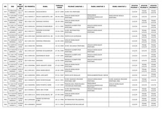 NO NIK 
NO 
REGIST 
ER 
NO PESERTA NAMA TANGGAL 
LAHIR PILIHAN JABATAN 1 NAMA JABATAN 2 NAMA JABATAN 3 STATUS 
PILIHAN 1 
STATUS 
PILIHAN 2 
STATUS 
PILIHAN 3 
937 610803260 
7890001 
142139 
0211 66113000584 HELIODORUS 26-07-1989 GURU IPA PERTAMA LULUS TIDAK 
LULUS 
TIDAK 
LULUS 
938 611201080 
9820007 
177202 
9751 66113000517 HELIS DARYANTO, SH 08-09-1982 ANALIS KEBIJAKAN 
PERTAMA 
PENGAWAS 
KETENAGAKERJAAN 
PERTAMA 
PENGANTAR KERJA 
PERTAMA LULUS LULUS LULUS 
939 610207280 
9850001 
152983 
7946 66113001159 HENDRA EFENDI 28-09-1985 ANALIS KEBIJAKAN 
PERTAMA LULUS TIDAK 
LULUS 
TIDAK 
LULUS 
940 611201151 
1870001 
204676 
6730 66113000236 HENDRA KURNIAWAN 15-11-1987 PRANATA KOMPUTER 
PERTAMA 
ANALIS KEBIJAKAN 
PERTAMA LULUS LULUS TIDAK 
LULUS 
941 611209230 
2850004 
194525 
6657 66113001017 HENDRA KUSUMA 
ILHAM 23-02-1985 GURU MATEMATIKA 
PERTAMA 
ANALIS KEBIJAKAN 
PERTAMA LULUS TIDAK 
LULUS 
TIDAK 
LULUS 
942 610105310 
5820003 
144309 
3883 66113001558 HENDRA MAIYUDI, SE 31-05-1982 PENYULUH KOPERASI LULUS TIDAK 
LULUS 
TIDAK 
LULUS 
943 611209220 
9850002 
131819 
9427 66113001353 HENDRA PERDANA 22-09-1985 ANALIS KEBIJAKAN 
PERTAMA LULUS TIDAK 
LULUS 
TIDAK 
LULUS 
944 611209191 
0890001 
147529 
8780 66113000190 HENDRI 19-10-1989 GURU SEJARAH PERTAMA ANALIS KEBIJAKAN 
PERTAMA LULUS TIDAK 
LULUS 
TIDAK 
LULUS 
945 617105270 
6890005 
211619 
1595 66113001227 HENDRI ZULKARNAIN 27-06-1989 PRANATA KOMPUTER 
PERTAMA 
ANALIS KEBIJAKAN 
PERTAMA LULUS LULUS TIDAK 
LULUS 
946 611201170 
7910006 
142990 
4776 66113000183 HENDRIKUS RIAN 17-07-1991 PRANATA KOMPUTER 
PERTAMA 
ANALIS KEBIJAKAN 
PERTAMA LULUS LULUS TIDAK 
LULUS 
947 617105240 
4900003 
198845 
6778 66113001463 HENDRO 24-04-1990 PRANATA KOMPUTER 
PERTAMA 
ANALIS KEBIJAKAN 
PERTAMA LULUS LULUS TIDAK 
LULUS 
948 611201670 
2800017 
111801 
8611 66113000986 HENI ARSANTI DEWI 27-02-1980 ANALIS KEBIJAKAN 
PERTAMA LULUS TIDAK 
LULUS 
TIDAK 
LULUS 
949 617105640 
4800007 
167819 
5462 66113001831 HENI HERIYAWATI 24-04-1980 ANALIS KEBIJAKAN 
PERTAMA LULUS TIDAK 
LULUS 
TIDAK 
LULUS 
950 617103470 
1870152 
192751 
0588 66112000598 HENI JANUARTI 07-01-1987 PENYUSUN RISALAH PENGADMINISTRASI UMUM LULUS LULUS TIDAK 
LULUS 
951 617103680 
1910006 
199604 
8022 66113000670 HENI NURVITASARI 28-01-1991 GURU BAHASA INGGRIS 
PERTAMA SMP 
ANALIS KEBIJAKAN 
PERTAMA 
GURU BAHASA INGGRIS 
PERTAMA SMA LULUS TIDAK 
LULUS LULUS 
952 611201510 
1870006 
163969 
2864 66113000096 HENI PUSPITA DEWI 11-01-1987 PERANCANG PERUNDANG-UNDANGAN 
PERTAMA 
PENGAWAS 
KETENAGAKERJAAN 
PERTAMA 
ANALIS KEBIJAKAN 
PERTAMA LULUS LULUS LULUS 
953 617105550 
9810015 
194508 
3691 66113000813 HENI SRI UTAMI 15-09-1981 GURU MATEMATIKA 
PERTAMA 
ANALIS KEBIJAKAN 
PERTAMA LULUS TIDAK 
LULUS 
TIDAK 
LULUS 
954 617102470 
9800006 
200912 
6419 66113001215 HENI SUSILAWATI, SP 07-09-1980 ANALIS KEBIJAKAN 
PERTAMA LULUS TIDAK 
LULUS 
TIDAK 
LULUS 
955 611201451 
2860025 
172882 
9540 66112000268 HENNI SUFRIYANI, 
A.MD 05-12-1986 NUTRISIONIS PELAKSANA LULUS TIDAK 
LULUS 
TIDAK 
LULUS 
956 611201501 
1820013 
163950 
4306 66112000805 HENNY 10-11-1982 VERIFIKATOR KEUANGAN LULUS TIDAK 
LULUS 
TIDAK 
LULUS 
 