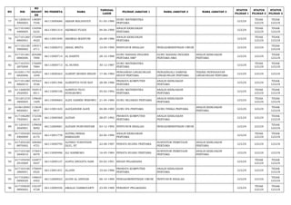 NO NIK 
NO 
REGIST 
ER 
NO PESERTA NAMA TANGGAL 
LAHIR PILIHAN JABATAN 1 NAMA JABATAN 2 NAMA JABATAN 3 STATUS 
PILIHAN 1 
STATUS 
PILIHAN 2 
STATUS 
PILIHAN 3 
77 611205010 
5900003 
138587 
7546 66113000686 AKBAR MALHAYATI 01-05-1990 GURU MATEMATIKA 
PERTAMA LULUS TIDAK 
LULUS 
TIDAK 
LULUS 
78 617101040 
4900005 
134594 
6232 66113001314 AKHMAD FUADI 04-04-1990 ANALIS KEBIJAKAN 
PERTAMA LULUS TIDAK 
LULUS 
TIDAK 
LULUS 
79 617101260 
8860001 
175499 
4025 66113001840 AKHMAD MAHFURI 26-08-1986 ANALIS KEBIJAKAN 
PERTAMA LULUS TIDAK 
LULUS 
TIDAK 
LULUS 
80 617102100 
5900002 
139371 
4711 66112000372 AKSAL MEITA 10-05-1990 PENYUSUN RISALAH PENGADMINISTRASI UMUM LULUS LULUS TIDAK 
LULUS 
81 617101281 
0880006 
204286 
7890 66113000714 AL HARITS 28-10-1988 GURU BAHASA INGGRIS 
PERTAMA SMP 
GURU BAHASA INGGRIS 
PERTAMA SMA 
ANALIS KEBIJAKAN 
PERTAMA LULUS LULUS TIDAK 
LULUS 
82 617103701 
2870008 
176009 
7884 66113000713 AL HUSNA 30-12-1987 GURU MATEMATIKA 
PERTAMA LULUS TIDAK 
LULUS 
TIDAK 
LULUS 
83 610301170 
6820006 
162923 
1049 66113000263 ALBERT MOSES BEGIN 17-06-1982 PENGAWAS LINGKUNGAN 
HIDUP PERTAMA 
PENGENDALI DAMPAK 
LINGKUNGAN PERTAMA 
TEKNIK PENYEHATAN 
LINGKUNGAN PERTAMA LULUS LULUS LULUS 
84 617101280 
8860010 
197643 
3536 66113001396 ALBERTUS IVAN RAY 28-08-1986 PRANATA KOMPUTER 
PERTAMA 
ANALIS KEBIJAKAN 
PERTAMA LULUS LULUS TIDAK 
LULUS 
85 611206050 
2920003 
192915 
0011 66113000156 ALBINUS TEJO 
SUNGKOWO 05-02-1992 GURU MATEMATIKA 
PERTAMA 
ANALIS KEBIJAKAN 
PERTAMA LULUS TIDAK 
LULUS 
TIDAK 
LULUS 
86 331201210 
4800005 
139620 
1409 66113000683 ALEX HARRIE WIBOWO 21-04-1980 GURU SEJARAH PERTAMA ANALIS KEBIJAKAN 
PERTAMA LULUS TIDAK 
LULUS 
TIDAK 
LULUS 
87 610612040 
8850001 
113634 
9837 66113001425 ALEXANDER ALEN 04-08-1985 GURU IPA PERTAMA GURU FISIKA PERTAMA ANALIS KEBIJAKAN 
PERTAMA LULUS LULUS TIDAK 
LULUS 
88 617106280 
7920001 
172336 
6619 66113000569 ALFIAN 28-07-1992 PRANATA KOMPUTER 
PERTAMA 
ANALIS KEBIJAKAN 
PERTAMA LULUS LULUS TIDAK 
LULUS 
89 611203431 
2920001 
139658 
9692 66112000681 ALFIANI NURUSSIYAM 03-12-1992 PENYUSUN RISALAH PENGADMINISTRASI UMUM LULUS LULUS TIDAK 
LULUS 
90 617105420 
4900009 
164225 
6174 66113001778 ALFIRA HEKSA 
RAMADANI 02-04-1990 ANALIS KEBIJAKAN 
PERTAMA LULUS TIDAK 
LULUS 
TIDAK 
LULUS 
91 617205220 
8870002 
168460 
4751 66113000795 ALFRED YONATHAN 
DIJU, ST 22-08-1987 PENATA RUANG PERTAMA SURVEYOR PEMETAAN 
PERTAMA 
ANALIS KEBIJAKAN 
PERTAMA LULUS LULUS LULUS 
92 617103160 
5840010 
173641 
8479 66113000486 ALI HARMOKO 16-05-1984 PENATA RUANG PERTAMA SURVEYOR PEMETAAN 
PERTAMA 
ANALIS KEBIJAKAN 
PERTAMA LULUS LULUS LULUS 
93 617105450 
2910009 
122877 
9447 66112000127 ALIFIA ANGGITA SARI 05-02-1991 BIDAN PELAKSANA LULUS TIDAK 
LULUS 
TIDAK 
LULUS 
94 617103100 
2860001 
170049 
0525 66113001451 ALJANI 10-02-1986 PRANATA KOMPUTER 
PERTAMA 
ANALIS KEBIJAKAN 
PERTAMA LULUS LULUS TIDAK 
LULUS 
95 617103061 
0890020 
148643 
4403 66112000023 ALVHI AL ANSYAR 06-10-1989 PENGADMINISTRASI UMUM PENYUSUN RISALAH LULUS LULUS TIDAK 
LULUS 
96 617105630 
9890002 
132107 
4728 66112000556 AMALIA DARMAYANTI 23-09-1989 PERAWAT PELAKSANA LULUS TIDAK 
LULUS 
TIDAK 
LULUS 
 
