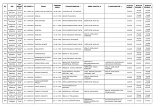 NO NIK 
NO 
REGIST 
ER 
NO PESERTA NAMA TANGGAL 
LAHIR PILIHAN JABATAN 1 NAMA JABATAN 2 NAMA JABATAN 3 STATUS 
PILIHAN 1 
STATUS 
PILIHAN 2 
STATUS 
PILIHAN 3 
977 610806160 
8870007 
127073 
4723 66112000736 HERKULANUS MARJANI 16-08-1987 VERIFIKATOR KEUANGAN LULUS TIDAK 
LULUS 
TIDAK 
LULUS 
978 617102580 
7900005 
186459 
4785 66112000430 HERLIA 18-07-1990 BIDAN PELAKSANA LULUS TIDAK 
LULUS 
TIDAK 
LULUS 
979 617103710 
3810008 
137087 
1929 66112000036 HERLIANI EKA 31-03-1981 PENGADMINISTRASI UMUM PENYUSUN RISALAH LULUS LULUS TIDAK 
LULUS 
980 610607441 
1840003 
112873 
1765 66112000364 HERLINA 04-11-1984 PENGADMINISTRASI UMUM PENYUSUN RISALAH LULUS LULUS TIDAK 
LULUS 
981 610806411 
0860005 
185486 
2847 66112000844 HERLINA 01-10-1986 PENGADMINISTRASI UMUM PENYUSUN RISALAH LULUS LULUS TIDAK 
LULUS 
982 617105500 
8810010 
129846 
3284 66113000320 HERLINA 10-08-1981 GURU SEJARAH PERTAMA ANALIS KEBIJAKAN 
PERTAMA LULUS TIDAK 
LULUS 
TIDAK 
LULUS 
983 617202460 
8880001 
193958 
2138 66113001410 HERLINA 06-08-1988 PENYULUH KOPERASI LULUS TIDAK 
LULUS 
TIDAK 
LULUS 
984 617103560 
6820003 
211884 
6331 66112000838 HERLINA MOMOI 16-06-1982 PENGADMINISTRASI UMUM PENYUSUN RISALAH LULUS LULUS TIDAK 
LULUS 
985 611201520 
4900007 
105742 
7780 66113001881 HERLIYANTI 12-04-1990 GURU SEJARAH PERTAMA ANALIS KEBIJAKAN 
PERTAMA LULUS TIDAK 
LULUS 
TIDAK 
LULUS 
986 611002270 
9920001 
200287 
5607 66112000494 HERMANSYAH 27-09-1992 PERAWAT PELAKSANA LULUS TIDAK 
LULUS 
TIDAK 
LULUS 
987 617104600 
7880007 
117461 
0181 66113001719 HERMAWATI JULIANA 
SIMANJUNTAK 20-07-1988 GURU SEJARAH PERTAMA LULUS TIDAK 
LULUS 
TIDAK 
LULUS 
988 617103280 
5810008 
156495 
4079 66113001010 HERMI HERMAWAN 28-05-1981 MEDIATOR HUBUNGAN 
INDUSTRIAL PERTAMA 
PENGAWAS 
KETENAGAKERJAAN 
PERTAMA 
PERANCANG PERUNDANG-UNDANGAN 
PERTAMA LULUS LULUS LULUS 
989 610310700 
9900001 
168497 
5921 66113001136 HERMINA ARITONANG 30-09-1990 PEKERJA SOSIAL PERTAMA PENYULUH SOSIAL 
PERTAMA 
ANALIS KEBIJAKAN 
PERTAMA LULUS LULUS LULUS 
990 732603681 
0860002 
118689 
9039 66113000927 HERNA RAMBUNG 28-10-1986 GURU BAHASA INGGRIS 
PERTAMA SMP 
GURU BAHASA INGGRIS 
PERTAMA SMA 
ANALIS KEBIJAKAN 
PERTAMA LULUS LULUS TIDAK 
LULUS 
991 617103680 
8890004 
144651 
8959 66113000088 HERNIKA 28-08-1989 GURU MATEMATIKA 
PERTAMA 
ANALIS KEBIJAKAN 
PERTAMA LULUS TIDAK 
LULUS 
TIDAK 
LULUS 
992 610807030 
8920003 
100207 
4334 66112000653 HERQULES FERDY 
TRIGUS 03-08-1992 PENGADMINISTRASI UMUM PENYUSUN RISALAH LULUS LULUS TIDAK 
LULUS 
993 611201200 
5860009 
123831 
4898 66113000369 HERRI BERTUS 20-05-1986 ANALIS KEBIJAKAN 
PERTAMA LULUS TIDAK 
LULUS 
TIDAK 
LULUS 
994 611201101 
1880016 
186731 
3579 66113000259 HERRY GUNAWAN 10-11-1988 PERENCANA PERTAMA ANALIS ANGGARAN ANALIS KERJASAMA DAN 
PERMODALAN LULUS LULUS LULUS 
995 611201160 
6910003 
147575 
9570 66112000695 HERRY JUNIANTO 16-06-1991 PERAWAT PELAKSANA LULUS TIDAK 
LULUS 
TIDAK 
LULUS 
996 617103251 
1880002 
126824 
7168 66113001655 HERRY NOVIAN 25-11-1988 ANALIS LAYANAN UMUM 
PENGAWAS 
KETENAGAKERJAAN 
PERTAMA 
MEDIATOR HUBUNGAN 
INDUSTRIAL PERTAMA LULUS LULUS LULUS 
 