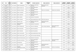 NO NIK 
NO 
REGIST 
ER 
NO PESERTA NAMA TANGGAL 
LAHIR PILIHAN JABATAN 1 NAMA JABATAN 2 NAMA JABATAN 3 STATUS 
PILIHAN 1 
STATUS 
PILIHAN 2 
STATUS 
PILIHAN 3 
997 611205271 
1840001 
124210 
8037 66113001694 HERRY PRAWIRANTO 27-11-1984 PRANATA KOMPUTER 
PERTAMA 
ANALIS KEBIJAKAN 
PERTAMA LULUS LULUS TIDAK 
LULUS 
998 617103220 
8850024 
182352 
0158 66113001812 HERRY SOFARI, SE 22-08-1985 ANALIS KEBIJAKAN 
PERTAMA LULUS TIDAK 
LULUS 
TIDAK 
LULUS 
999 611201701 
2860010 
198611 
2242 66113001604 HERTINA SITORUS 30-12-1986 ANALIS KEBIJAKAN 
PERTAMA PENYULUH KOPERASI PERENCANA PERTAMA LULUS LULUS LULUS 
1.000 611201200 
4870002 
186638 
2809 66113000923 HERU GUNAWAN 20-04-1987 GURU MATEMATIKA 
PERTAMA LULUS TIDAK 
LULUS 
TIDAK 
LULUS 
1.001 617101150 
3870004 
186494 
7921 66113000677 HERU HARYONO 15-03-1987 ANALIS KEBIJAKAN 
PERTAMA LULUS TIDAK 
LULUS 
TIDAK 
LULUS 
1.002 610103220 
7920002 
167631 
1809 66112000416 HERU IRAWAN 22-07-1992 PERAWAT PELAKSANA LULUS TIDAK 
LULUS 
TIDAK 
LULUS 
1.003 617103050 
6820011 
184996 
2344 66112000624 HERU YUNIZAR 05-06-1982 PENGADMINISTRASI UMUM PENYUSUN RISALAH LULUS LULUS TIDAK 
LULUS 
1.004 611207630 
3890003 
152720 
7923 66113000642 HERVINA SARI 23-03-1989 PRANATA KOMPUTER 
PERTAMA 
ANALIS KEBIJAKAN 
PERTAMA LULUS LULUS TIDAK 
LULUS 
1.005 617104140 
1830019 
118197 
9240 66112000861 HERY IMANUEL 
SIAHAAN 14-01-1983 PERAWAT PELAKSANA LULUS TIDAK 
LULUS 
TIDAK 
LULUS 
1.006 730203460 
2910001 
189860 
2177 66113001557 HESTI PEBRIAYANI 06-02-1991 GURU IPA PERTAMA GURU FISIKA PERTAMA ANALIS KEBIJAKAN 
PERTAMA LULUS LULUS TIDAK 
LULUS 
1.007 610417690 
6910005 
176921 
4658 66112000216 HESTI RESTIANTI 29-06-1991 BIDAN PELAKSANA LULUS TIDAK 
LULUS 
TIDAK 
LULUS 
1.008 611201640 
7900005 
204317 
6605 66112000777 HESTY NINGSIH 24-07-1990 BIDAN PELAKSANA LULUS TIDAK 
LULUS 
TIDAK 
LULUS 
1.009 617106681 
0880001 
203480 
4356 66112000822 HESTY OKTAVIANTY 28-10-1988 PENGADMINISTRASI UMUM LULUS TIDAK 
LULUS 
TIDAK 
LULUS 
1.010 610507641 
1870001 
133040 
0273 66113001550 HESTY RIANA LEDES 24-11-1987 GURU SEJARAH PERTAMA LULUS TIDAK 
LULUS 
TIDAK 
LULUS 
1.011 611207650 
7860001 
167587 
2999 66112000396 HIDAYATUSSHOLIHAH 25-07-1986 PERAWAT PELAKSANA LULUS TIDAK 
LULUS 
TIDAK 
LULUS 
1.012 617101070 
1870097 
198158 
3144 66113001746 HILARIUS KATINGAN 07-01-1987 ANALIS KEBIJAKAN 
PERTAMA ANALIS LAYANAN UMUM PENGANTAR KERJA 
PERTAMA LULUS LULUS LULUS 
1.013 611203170 
7870006 
178589 
2679 66113001595 HODIANSYAH 17-07-1987 ANALIS KEBIJAKAN 
PERTAMA LULUS TIDAK 
LULUS 
TIDAK 
LULUS 
1.014 617103100 
6830008 
135708 
7248 66113000644 HOLLIL AZHARY 10-06-1983 PRANATA KOMPUTER 
PERTAMA 
ANALIS KEBIJAKAN 
PERTAMA LULUS LULUS TIDAK 
LULUS 
1.015 617103160 
1840008 
133786 
6143 66113000689 HUKSON 
HAMONANGAN PURBA 16-01-1984 ANALIS KEBIJAKAN 
PERTAMA PERENCANA PERTAMA PENYULUH KOPERASI LULUS LULUS LULUS 
1.016 617103040 
7910014 
209015 
3666 66113001048 HUSAIN 04-07-1991 ANALIS KEBIJAKAN 
PERTAMA LULUS TIDAK 
LULUS 
TIDAK 
LULUS 
 