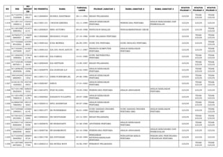 NO NIK 
NO 
REGIST 
ER 
NO PESERTA NAMA TANGGAL 
LAHIR PILIHAN JABATAN 1 NAMA JABATAN 2 NAMA JABATAN 3 STATUS 
PILIHAN 1 
STATUS 
PILIHAN 2 
STATUS 
PILIHAN 3 
1.017 617103701 
1920008 
152145 
6921 66112000004 HUSNUL KHATIMAH 30-11-1992 BIDAN PELAKSANA LULUS TIDAK 
LULUS 
TIDAK 
LULUS 
1.018 611201101 
1890012 
152423 
8250 66113001151 I WAYAN KRESNA 10-11-1989 ANALIS KEBIJAKAN 
PERTAMA PERENCANA PERTAMA ANALIS KERJASAMA DAN 
PERMODALAN LULUS LULUS LULUS 
1.019 611201090 
5880002 
151672 
6141 66112000824 IBNU SUTOWO 09-05-1988 PENYUSUN RISALAH PENGADMINISTRASI UMUM LULUS LULUS TIDAK 
LULUS 
1.020 327605271 
0860007 
214608 
4807 66113000680 IBYADHUL FUADI 27-10-1986 GURU SEJARAH PERTAMA LULUS TIDAK 
LULUS 
TIDAK 
LULUS 
1.021 617102660 
9910002 
123395 
8854 66113000162 ICHA MONIKA 26-09-1991 GURU IPA PERTAMA GURU BIOLOGI PERTAMA LULUS LULUS TIDAK 
LULUS 
1.022 617103481 
1870009 
141603 
3347 66113000103 IDA AYU NOVI ASTUTI 08-11-1987 PRANATA KOMPUTER 
PERTAMA 
ANALIS KEBIJAKAN 
PERTAMA LULUS LULUS TIDAK 
LULUS 
1.023 611206540 
1890002 
173918 
2148 66113000140 IDA FARIDA 14-01-1989 GURU MATEMATIKA 
PERTAMA LULUS TIDAK 
LULUS 
TIDAK 
LULUS 
1.024 617102530 
9870011 
143680 
5839 66112000469 IDA SEPTIANI 13-09-1987 BIDAN PELAKSANA LULUS TIDAK 
LULUS 
TIDAK 
LULUS 
1.025 611209630 
2830006 
152496 
5496 66113000979 IDA SURYANI S,P 23-02-1983 ANALIS KEBIJAKAN 
PERTAMA LULUS TIDAK 
LULUS 
TIDAK 
LULUS 
1.026 340104240 
6860001 
105345 
1452 66113001713 IDRIS PURNOMO,SE. 24-06-1986 ANALIS KEBIJAKAN 
PERTAMA LULUS TIDAK 
LULUS 
TIDAK 
LULUS 
1.027 610418170 
1830003 
193749 
0953 66113000387 IDRUS 17-01-1983 ANALIS KEBIJAKAN 
PERTAMA LULUS TIDAK 
LULUS 
TIDAK 
LULUS 
1.028 617101190 
5820005 
168655 
5352 66113001875 IFAN SUJANA 19-05-1982 PERENCANA PERTAMA ANALIS ANGGARAN ANALIS KEBIJAKAN 
PERTAMA LULUS LULUS LULUS 
1.029 611201290 
7880010 
112876 
6194 66113000482 IGNASIUS YULIANTO 29-07-1988 ANALIS KEBIJAKAN 
PERTAMA LULUS TIDAK 
LULUS 
TIDAK 
LULUS 
1.030 610806700 
7860002 
190157 
5063 66113000514 IHYA ADDINIYAH 30-07-1986 ANALIS KEBIJAKAN 
PERTAMA LULUS TIDAK 
LULUS 
TIDAK 
LULUS 
1.031 617105460 
1890001 
125664 
6145 66113001277 IIK NURHIKMAH 06-01-1989 GURU BAHASA INGGRIS 
PERTAMA SMP 
GURU BAHASA INGGRIS 
PERTAMA SMA 
ANALIS KEBIJAKAN 
PERTAMA LULUS LULUS TIDAK 
LULUS 
1.032 617201631 
2910001 
139609 
5395 66112000242 IIN DEVITASARI 23-12-1991 BIDAN PELAKSANA LULUS TIDAK 
LULUS 
TIDAK 
LULUS 
1.033 610501710 
8900004 
138345 
9398 66113000876 IIN INDRAYANTI 31-08-1990 APOTEKER PERTAMA ANALIS KEBIJAKAN 
PERTAMA LULUS TIDAK 
LULUS 
TIDAK 
LULUS 
1.034 617105421 
0860006 
186697 
0605 66113000736 IIN RAHMAWATI 02-10-1986 PERENCANA PERTAMA ANALIS ANGGARAN ANALIS KERJASAMA DAN 
PERMODALAN LULUS LULUS LULUS 
1.035 617103440 
5840002 
188804 
9724 66113001749 IKA EVITASARI 04-05-1984 
PENGAWAS 
KETENAGAKERJAAN 
PERTAMA 
PENGANTAR KERJA 
PERTAMA 
PERANCANG PERUNDANG-UNDANGAN 
PERTAMA LULUS LULUS LULUS 
1.036 611207560 
6870003 
182476 
7789 66112000212 IKA ROYKA WATI 16-06-1987 PERAWAT PELAKSANA LULUS TIDAK 
LULUS 
TIDAK 
LULUS 
 