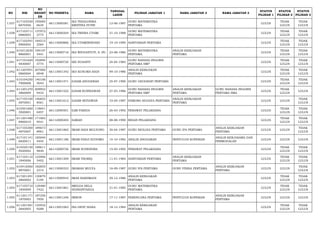 NO NIK 
NO 
REGIST 
ER 
NO PESERTA NAMA TANGGAL 
LAHIR PILIHAN JABATAN 1 NAMA JABATAN 2 NAMA JABATAN 3 STATUS 
PILIHAN 1 
STATUS 
PILIHAN 2 
STATUS 
PILIHAN 3 
1.037 617103520 
6870506 
195085 
6634 66113000581 IKA TESALONIKA 
KRISTINA PUTRI 12-06-1987 GURU MATEMATIKA 
PERTAMA LULUS TIDAK 
LULUS 
TIDAK 
LULUS 
1.038 617103711 
0880003 
137972 
2775 66113000204 IKA TRISNA UTAMI 31-10-1988 GURU MATEMATIKA 
PERTAMA LULUS TIDAK 
LULUS 
TIDAK 
LULUS 
1.039 617102591 
0900005 
184515 
2564 66113000866 IKA UTAMININGSIH 19-10-1990 SANITARIAN PERTAMA LULUS TIDAK 
LULUS 
TIDAK 
LULUS 
1.040 610212630 
8860001 
169107 
5441 66113000716 IKA WIDYASTUTI, S. PD 23-08-1986 GURU MATEMATIKA 
PERTAMA 
ANALIS KEBIJAKAN 
PERTAMA LULUS TIDAK 
LULUS 
TIDAK 
LULUS 
1.041 617101640 
4830007 
192894 
5774 66113000720 IKE SUSANTI 24-04-1983 GURU BAHASA INGGRIS 
PERTAMA SMP LULUS TIDAK 
LULUS 
TIDAK 
LULUS 
1.042 611207091 
0860004 
207000 
6948 66113001342 IKO KUSUMA HADI 09-10-1986 ANALIS KEBIJAKAN 
PERTAMA LULUS TIDAK 
LULUS 
TIDAK 
LULUS 
1.043 610104250 
7900008 
140106 
5043 66113001471 ILHAM ANUGERAH 25-07-1990 GURU GEOGRAFI PERTAMA LULUS TIDAK 
LULUS 
TIDAK 
LULUS 
1.044 611201270 
3860009 
209952 
9433 66113001522 ILHAM KURNIAWAN 27-03-1986 GURU BAHASA INGGRIS 
PERTAMA SMP 
ANALIS KEBIJAKAN 
PERTAMA 
GURU BAHASA INGGRIS 
PERTAMA SMA LULUS TIDAK 
LULUS LULUS 
1.045 617105100 
5870001 
146832 
8561 66113001612 ILHAM SETIAWAN 10-05-1987 PAMONG BUDAYA PERTAMA ANALIS KEBIJAKAN 
PERTAMA LULUS LULUS TIDAK 
LULUS 
1.046 610301660 
3920001 
118641 
0457 66112000501 ILMI PARIDA 26-03-1992 PERAWAT PELAKSANA LULUS TIDAK 
LULUS 
TIDAK 
LULUS 
1.047 611201480 
8900010 
171065 
9541 66112000204 ILMIAH 08-08-1990 BIDAN PELAKSANA LULUS TIDAK 
LULUS 
TIDAK 
LULUS 
1.048 617105300 
4870007 
189673 
8961 66113001865 IMAM HADI MULYONO 30-04-1987 GURU BIOLOGI PERTAMA GURU IPA PERTAMA ANALIS KEBIJAKAN 
PERTAMA LULUS LULUS TIDAK 
LULUS 
1.049 617101141 
0820011 
185040 
4445 66113001186 IMAM PANJI SUDOMO 14-10-1982 ANALIS ANGGARAN PENYULUH KOPERASI ANALIS KERJASAMA DAN 
PERMODALAN LULUS LULUS LULUS 
1.050 610320150 
5920002 
189611 
9840 66112000726 IMAM SUHENDRA 15-05-1992 PERAWAT PELAKSANA LULUS TIDAK 
LULUS 
TIDAK 
LULUS 
1.051 617104110 
1840006 
125906 
5402 66113001509 IMAM THORIQ 11-01-1984 SANITARIAN PERTAMA ANALIS KEBIJAKAN 
PERTAMA LULUS TIDAK 
LULUS 
TIDAK 
LULUS 
1.052 610416560 
9870001 
182855 
2314 66113000323 IMAMAH MULYA 16-09-1987 GURU IPA PERTAMA GURU FISIKA PERTAMA ANALIS KEBIJAKAN 
PERTAMA LULUS LULUS TIDAK 
LULUS 
1.053 617201291 
2860002 
130879 
5194 66113000943 IMAN RAKHMADI 29-12-1986 ANALIS KEBIJAKAN 
PERTAMA LULUS TIDAK 
LULUS 
TIDAK 
LULUS 
1.054 617105710 
1850009 
129480 
7422 66113001861 IMELDA HELA 
SIDINANTAEGA 31-01-1985 GURU MATEMATIKA 
PERTAMA LULUS TIDAK 
LULUS 
TIDAK 
LULUS 
1.055 611201171 
1870003 
187256 
7950 66113001246 IMRON 17-11-1987 PERENCANA PERTAMA PENYULUH KOPERASI ANALIS KEBIJAKAN 
PERTAMA LULUS LULUS LULUS 
1.056 611201581 
2840005 
135932 
9288 66113001063 INA DESY SIANA 18-12-1984 ANALIS KEBIJAKAN 
PERTAMA LULUS TIDAK 
LULUS 
TIDAK 
LULUS 
 