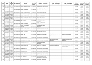 NO NIK 
NO 
REGIST 
ER 
NO PESERTA NAMA TANGGAL 
LAHIR PILIHAN JABATAN 1 NAMA JABATAN 2 NAMA JABATAN 3 STATUS 
PILIHAN 1 
STATUS 
PILIHAN 2 
STATUS 
PILIHAN 3 
1.057 617102620 
6910003 
101381 
3844 66112000636 INDAH DEWI HADIANTI 22-06-1991 NUTRISIONIS PELAKSANA LULUS TIDAK 
LULUS 
TIDAK 
LULUS 
1.058 617103570 
9810008 
197295 
8897 66113001496 INDAH FITRIAH.A 17-09-1981 ANALIS KERJASAMA DAN 
PERMODALAN LULUS TIDAK 
LULUS 
TIDAK 
LULUS 
1.059 610108550 
2920001 
178033 
7143 66113000391 INDAH PERMATASARI 15-02-1992 SANITARIAN PERTAMA LULUS TIDAK 
LULUS 
TIDAK 
LULUS 
1.060 617103490 
5910015 
195214 
7072 66112000482 INDAH PRIMAYANTI 09-05-1991 BIDAN PELAKSANA LULUS TIDAK 
LULUS 
TIDAK 
LULUS 
1.061 611201630 
4860007 
168297 
8662 66112000486 INDAR DAINI,A.MD.KEB 23-04-1986 BIDAN PELAKSANA LULUS TIDAK 
LULUS 
TIDAK 
LULUS 
1.062 610113140 
1850002 
201677 
8798 66113000988 INDI, S.SOS.I 14-01-1985 ANALIS KEBIJAKAN 
PERTAMA LULUS TIDAK 
LULUS 
TIDAK 
LULUS 
1.063 611201260 
6850004 
209271 
0774 66113001704 INDRA JUNIARDY 26-06-1985 GURU MATEMATIKA 
PERTAMA LULUS TIDAK 
LULUS 
TIDAK 
LULUS 
1.064 617103250 
9870005 
156979 
7578 66113001370 INDRA MUHAMMAD 
EZWAR 25-09-1987 ANALIS KEBIJAKAN 
PERTAMA LULUS TIDAK 
LULUS 
TIDAK 
LULUS 
1.065 340405590 
2880001 
128985 
4365 66112000271 INDRA PURNA SARI 19-02-1988 VERIFIKATOR KEUANGAN LULUS TIDAK 
LULUS 
TIDAK 
LULUS 
1.066 617101090 
8890007 
144590 
2913 66112000288 INDRA SAPUTRO 09-08-1989 PERAWAT PELAKSANA LULUS TIDAK 
LULUS 
TIDAK 
LULUS 
1.067 611203230 
9820001 
171637 
6805 66113000752 INDRA. SE 22-03-1982 PERENCANA PERTAMA ANALIS KERJASAMA DAN 
PERMODALAN PENYULUH KOPERASI LULUS LULUS LULUS 
1.068 610201560 
2880002 
122557 
0992 66112000074 INDRI FEBRIANI 16-02-1988 NUTRISIONIS PELAKSANA LULUS TIDAK 
LULUS 
TIDAK 
LULUS 
1.069 617104500 
6820005 
167167 
1505 66113001053 INDRI HASTUTI, ST, MT 10-06-1982 PENATA RUANG PERTAMA ANALIS KEBIJAKAN 
PERTAMA 
SURVEYOR PEMETAAN 
PERTAMA LULUS LULUS LULUS 
1.070 617101550 
8870012 
134907 
5134 66113001560 INDRI KURNIASARI 15-08-1987 ANALIS KEBIJAKAN 
PERTAMA LULUS TIDAK 
LULUS 
TIDAK 
LULUS 
1.071 617104481 
0850010 
199344 
7045 66113001559 INDRI LISTARI.SE 08-10-1985 PENYULUH KOPERASI PERENCANA PERTAMA ANALIS KERJASAMA DAN 
PERMODALAN LULUS LULUS LULUS 
1.072 617101420 
8930011 
213770 
2230 66112000577 INDRI SAVITRI 02-08-1993 NUTRISIONIS PELAKSANA LULUS TIDAK 
LULUS 
TIDAK 
LULUS 
1.073 611209590 
6910001 
122513 
6450 66112000385 INDRI WANDIRA 19-06-1991 NUTRISIONIS PELAKSANA LULUS TIDAK 
LULUS 
TIDAK 
LULUS 
1.074 617103480 
4900003 
148745 
9207 66112000386 INDRY APRILIANA 08-04-1991 NUTRISIONIS PELAKSANA LULUS TIDAK 
LULUS 
TIDAK 
LULUS 
1.075 140612570 
5880002 
102338 
7057 66113001437 INEL FITRIANI 17-05-1988 PRANATA HUBUNGAN 
MASYARAKAT PERTAMA LULUS TIDAK 
LULUS 
TIDAK 
LULUS 
1.076 617103620 
9900005 
154956 
6239 66113000290 INGE PRAMITASARI 22-09-1990 APOTEKER PERTAMA LULUS TIDAK 
LULUS 
TIDAK 
LULUS 
 