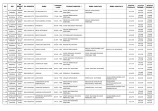 NO NIK 
NO 
REGIST 
ER 
NO PESERTA NAMA TANGGAL 
LAHIR PILIHAN JABATAN 1 NAMA JABATAN 2 NAMA JABATAN 3 STATUS 
PILIHAN 1 
STATUS 
PILIHAN 2 
STATUS 
PILIHAN 3 
1.117 617103590 
3890004 
159586 
6938 66113001630 ITA WIDIASTUTI 19-03-1989 GURU MATEMATIKA 
PERTAMA 
ANALIS KEBIJAKAN 
PERTAMA LULUS TIDAK 
LULUS 
TIDAK 
LULUS 
1.118 617103170 
8840022 
191988 
4768 66113001573 IVAN AGUSTINUS 17-08-1984 ANALIS KEBIJAKAN 
PERTAMA LULUS TIDAK 
LULUS 
TIDAK 
LULUS 
1.119 611201190 
6910004 
139950 
8949 66113001364 IVAN KARTIKA YUDHA 19-06-1991 PRANATA KOMPUTER 
PERTAMA 
ANALIS KEBIJAKAN 
PERTAMA LULUS LULUS TIDAK 
LULUS 
1.120 611209700 
8880005 
110063 
2829 66113000673 IVNAWATI 30-08-1988 GURU SEJARAH PERTAMA LULUS TIDAK 
LULUS 
TIDAK 
LULUS 
1.121 611201300 
4840011 
204408 
0283 66113000218 IWAN SETIAWAN 30-04-1984 ANALIS KEBIJAKAN 
PERTAMA LULUS TIDAK 
LULUS 
TIDAK 
LULUS 
1.122 617103550 
8920003 
132101 
9339 66112000180 IZAH FARLIANI 15-08-1992 NUTRISIONIS PELAKSANA LULUS TIDAK 
LULUS 
TIDAK 
LULUS 
1.123 610218610 
7880003 
161115 
8123 66113000468 JAMALIAH 21-07-1988 GURU MATEMATIKA 
PERTAMA LULUS TIDAK 
LULUS 
TIDAK 
LULUS 
1.124 611208420 
4820002 
124110 
4775 66112000265 JAMALIAH,AMD.KEB 02-04-1982 BIDAN PELAKSANA LULUS TIDAK 
LULUS 
TIDAK 
LULUS 
1.125 617103240 
2820002 
203671 
9078 66113001104 JAMALUDDIN 24-02-1982 ANALIS ANGGARAN ANALIS KERJASAMA DAN 
PERMODALAN PENYULUH KOPERASI LULUS LULUS LULUS 
1.126 611209500 
6810006 
163917 
5958 66113000527 JAMIAH 10-06-1981 GURU BAHASA INGGRIS 
PERTAMA SMP 
GURU BAHASA INGGRIS 
PERTAMA SMA LULUS LULUS TIDAK 
LULUS 
1.127 611201560 
5850011 
172500 
5829 66113001324 JAMILAH WATI 16-05-1985 GURU BAHASA INDONESIA 
PERTAMA LULUS TIDAK 
LULUS 
TIDAK 
LULUS 
1.128 617102280 
6860002 
208705 
1282 66113001045 JANNATUN NAIM 28-06-1986 ANALIS KEBIJAKAN 
PERTAMA LULUS TIDAK 
LULUS 
TIDAK 
LULUS 
1.129 340214430 
1900001 
121600 
0974 66113000131 JANTI MARCHELA SARI 03-01-1990 GURU IPA PERTAMA GURU BIOLOGI PERTAMA LULUS LULUS TIDAK 
LULUS 
1.130 617104130 
1890009 
179534 
3981 66112000197 JANUAR 13-01-1989 PERAWAT PELAKSANA LULUS TIDAK 
LULUS 
TIDAK 
LULUS 
1.131 617102161 
2900005 
194647 
9849 66113001304 JANUARDI 16-12-1990 ANALIS ANGGARAN PENYULUH KOPERASI ANALIS KERJASAMA DAN 
PERMODALAN LULUS LULUS LULUS 
1.132 611201690 
1880008 
137406 
0834 66113000349 JARMAWATI PUTRI 
PAMUNGKAS 29-01-1988 PENGANTAR KERJA 
PERTAMA 
MEDIATOR HUBUNGAN 
INDUSTRIAL PERTAMA 
PENGAWAS 
KETENAGAKERJAAN 
PERTAMA 
LULUS LULUS LULUS 
1.133 617105220 
1830003 
200668 
6807 66113000264 JARWADI RAHARJO 22-01-1983 ANALIS KEBIJAKAN 
PERTAMA PERENCANA PERTAMA ANALIS KERJASAMA DAN 
PERMODALAN LULUS LULUS LULUS 
1.134 610218450 
1890002 
196442 
5159 66113000289 JASNIAR SUSILAWATI 05-01-1989 GURU MATEMATIKA 
PERTAMA LULUS TIDAK 
LULUS 
TIDAK 
LULUS 
1.135 127203280 
9870009 
210687 
1988 66113000412 JATENDRA MARULITUA 
SIDABUTAR 28-09-1987 GURU BAHASA INGGRIS 
PERTAMA SMP 
GURU BAHASA INGGRIS 
PERTAMA SMA 
ANALIS KEBIJAKAN 
PERTAMA LULUS LULUS TIDAK 
LULUS 
1.136 617103581 
2850504 
207501 
6989 66113000758 JATIMAH 18-12-1985 GURU MATEMATIKA 
PERTAMA LULUS TIDAK 
LULUS 
TIDAK 
LULUS 
 