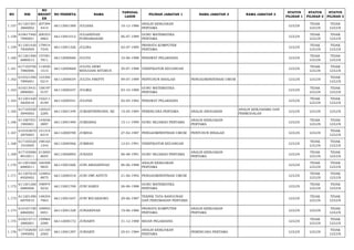 NO NIK 
NO 
REGIST 
ER 
NO PESERTA NAMA TANGGAL 
LAHIR PILIHAN JABATAN 1 NAMA JABATAN 2 NAMA JABATAN 3 STATUS 
PILIHAN 1 
STATUS 
PILIHAN 2 
STATUS 
PILIHAN 3 
1.157 611201501 
2860002 
207394 
4414 66113001589 JULIANA 10-12-1986 ANALIS KEBIJAKAN 
PERTAMA LULUS TIDAK 
LULUS 
TIDAK 
LULUS 
1.158 610617460 
7890001 
200353 
0863 66113001012 JULIANSYAH 
PURNAMASARI 06-07-1989 GURU MATEMATIKA 
PERTAMA LULUS TIDAK 
LULUS 
TIDAK 
LULUS 
1.159 611201420 
7850009 
179914 
7545 66113001326 JULINA 02-07-1985 PRANATA KOMPUTER 
PERTAMA LULUS TIDAK 
LULUS 
TIDAK 
LULUS 
1.160 611201500 
6880013 
157581 
7811 66112000066 JULITA 10-06-1988 PERAWAT PELAKSANA LULUS TIDAK 
LULUS 
TIDAK 
LULUS 
1.161 617103700 
7880006 
114930 
1515 66112000668 JULITA DEWI 
WISUDANI SITORUS 30-07-1988 VERIFIKATOR KEUANGAN LULUS TIDAK 
LULUS 
TIDAK 
LULUS 
1.162 610321490 
7890001 
143394 
0214 66112000034 JULITA FREFTY 09-07-1989 PENYUSUN RISALAH PENGADMINISTRASI UMUM LULUS LULUS TIDAK 
LULUS 
1.163 610215431 
0890001 
158197 
0157 66113000247 JULMIA 03-10-1989 GURU MATEMATIKA 
PERTAMA LULUS TIDAK 
LULUS 
TIDAK 
LULUS 
1.164 611201420 
5820018 
152211 
8199 66112000541 JULPAH 02-05-1982 PERAWAT PELAKSANA LULUS TIDAK 
LULUS 
TIDAK 
LULUS 
1.165 617105550 
5840002 
120523 
2285 66113001349 JUMARTININGSIH, SE 15-05-1984 PERENCANA PERTAMA ANALIS ANGGARAN ANALIS KERJASAMA DAN 
PERMODALAN LULUS LULUS LULUS 
1.166 611007551 
1900001 
143036 
2897 66113001489 JUMIARSA 15-11-1990 GURU SEJARAH PERTAMA ANALIS KEBIJAKAN 
PERTAMA LULUS TIDAK 
LULUS 
TIDAK 
LULUS 
1.167 610103670 
2870003 
151314 
8319 66112000789 JUMIDA 27-02-1987 PENGADMINISTRASI UMUM PENYUSUN RISALAH LULUS LULUS TIDAK 
LULUS 
1.168 617105520 
1910005 
198165 
1343 66112000566 JUMRAH 12-01-1991 VERIFIKATOR KEUANGAN LULUS TIDAK 
LULUS 
TIDAK 
LULUS 
1.169 617103060 
8910011 
213693 
8055 66113000893 JUNAIDI 06-08-1991 GURU SEJARAH PERTAMA ANALIS KEBIJAKAN 
PERTAMA LULUS TIDAK 
LULUS 
TIDAK 
LULUS 
1.170 611201060 
6880011 
160308 
9845 66113001606 JUNI ARDIANSYAH 06-06-1988 ANALIS KEBIJAKAN 
PERTAMA LULUS TIDAK 
LULUS 
TIDAK 
LULUS 
1.171 611207610 
6920002 
124842 
8875 66112000318 JUNI DWI ASTUTI 21-06-1992 PENGADMINISTRASI UMUM LULUS TIDAK 
LULUS 
TIDAK 
LULUS 
1.172 611201260 
6880006 
198974 
9232 66113001769 JUNI HARDI 26-06-1988 GURU MATEMATIKA 
PERTAMA LULUS TIDAK 
LULUS 
TIDAK 
LULUS 
1.173 611201290 
6870010 
148354 
7863 66113001647 JUNI WICAKSONO 29-06-1987 TEKNIK TATA BANGUNAN 
DAN PERUMAHAN PERTAMA LULUS TIDAK 
LULUS 
TIDAK 
LULUS 
1.174 610107190 
6860002 
109093 
6951 66113001328 JUNIANSYAH 19-06-1986 PRANATA KOMPUTER 
PERTAMA 
ANALIS KEBIJAKAN 
PERTAMA LULUS LULUS TIDAK 
LULUS 
1.175 610215711 
2880001 
159964 
2580 66112000172 JUNIARTI 31-12-1988 BIDAN PELAKSANA LULUS TIDAK 
LULUS 
TIDAK 
LULUS 
1.176 617102650 
1840002 
121105 
2565 66113001297 JUNIARTI 25-01-1984 ANALIS KEBIJAKAN 
PERTAMA PERENCANA PERTAMA LULUS LULUS TIDAK 
LULUS 
 