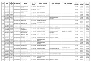 NO NIK 
NO 
REGIST 
ER 
NO PESERTA NAMA TANGGAL 
LAHIR PILIHAN JABATAN 1 NAMA JABATAN 2 NAMA JABATAN 3 STATUS 
PILIHAN 1 
STATUS 
PILIHAN 2 
STATUS 
PILIHAN 3 
97 617101610 
9910004 
178133 
0546 66112000394 AMBAR GUMILAH 
PARTIWI 21-09-1991 BIDAN PELAKSANA LULUS TIDAK 
LULUS 
TIDAK 
LULUS 
98 617102010 
8850010 
132530 
8245 66113001103 AMBAR SATRIYA 01-08-1985 ANALIS KEBIJAKAN 
PERTAMA LULUS TIDAK 
LULUS 
TIDAK 
LULUS 
99 617103550 
5900006 
144880 
8664 66112000240 AMELIA SARTIKA 
LINGGA 15-05-1990 BIDAN PELAKSANA LULUS TIDAK 
LULUS 
TIDAK 
LULUS 
100 617105701 
1810005 
196932 
0923 66112000375 AMELIA,A.MD 30-11-1981 PENGADMINISTRASI UMUM LULUS TIDAK 
LULUS 
TIDAK 
LULUS 
101 617105500 
4840005 
169215 
9318 66113000286 AMINAH 10-04-1984 GURU SEJARAH PERTAMA ANALIS KEBIJAKAN 
PERTAMA LULUS TIDAK 
LULUS 
TIDAK 
LULUS 
102 611205020 
1910003 
172864 
6942 66112000124 AMINULLAH 02-01-1991 PERAWAT PELAKSANA LULUS TIDAK 
LULUS 
TIDAK 
LULUS 
103 617202280 
1820002 
163497 
8681 66113001774 AMRULLAH, SP 28-01-1982 ANALIS KEBIJAKAN 
PERTAMA LULUS TIDAK 
LULUS 
TIDAK 
LULUS 
104 611209590 
5930001 
153503 
0079 66112000870 ANA MARIA 14-05-1993 PENGADMINISTRASI UMUM PENYUSUN RISALAH LULUS LULUS TIDAK 
LULUS 
105 617101520 
7870004 
180936 
6620 66113000110 ANA RITA 
NURHASANAH 12-07-1987 GURU IPA PERTAMA GURU BIOLOGI PERTAMA LULUS LULUS TIDAK 
LULUS 
106 617103500 
6830007 
168182 
6008 66113001124 ANAK AGUNG AYU 
PANJI LESTARI 10-06-1983 ANALIS ANGGARAN ANALIS KEBIJAKAN 
PERTAMA PERENCANA PERTAMA LULUS LULUS LULUS 
107 611207490 
1890002 
213428 
2163 66113001534 ANASTASIA DEWI 09-01-1989 GURU MATEMATIKA 
PERTAMA 
ANALIS KEBIJAKAN 
PERTAMA LULUS TIDAK 
LULUS 
TIDAK 
LULUS 
108 610704550 
2820001 
189307 
4684 66112000322 ANASTASIA PANCA 
SETIAWATI 15-02-1982 PENGADMINISTRASI UMUM PENYUSUN RISALAH LULUS LULUS TIDAK 
LULUS 
109 611201700 
4890007 
173210 
8508 66113000735 ANASTASIA TRI AFRIANI 30-04-1989 ANALIS KEBIJAKAN 
PERTAMA LULUS TIDAK 
LULUS 
TIDAK 
LULUS 
110 617101570 
9870004 
197252 
6984 66113001876 
ANDI ARIENE 
ZAHRAWANI 
MUSTAHELE 
17-09-1987 ANALIS KEBIJAKAN 
PERTAMA LULUS TIDAK 
LULUS 
TIDAK 
LULUS 
111 611209051 
1890002 
187372 
0833 66112000442 ANDI MADIOLO 09-07-1989 PERAWAT PELAKSANA LULUS TIDAK 
LULUS 
TIDAK 
LULUS 
112 617102270 
9840006 
137601 
7779 66113001579 ANDI MUHARDI 27-09-1984 ANALIS ANGGARAN PERENCANA PERTAMA ANALIS KEBIJAKAN 
PERTAMA LULUS LULUS LULUS 
113 617104230 
5850001 
209114 
3243 66112000218 ANDIKA RIAMIZAR 23-05-1985 VERIFIKATOR KEUANGAN LULUS TIDAK 
LULUS 
TIDAK 
LULUS 
114 617103670 
3840007 
109303 
3947 66112000087 ANDINI PURNAMASARI 27-03-1984 PENYUSUN RISALAH PENGADMINISTRASI UMUM LULUS LULUS TIDAK 
LULUS 
115 617102521 
0900013 
177314 
0341 66113000428 ANDINI SHEILA MALINI 12-10-1990 ANALIS KEBIJAKAN 
PERTAMA LULUS TIDAK 
LULUS 
TIDAK 
LULUS 
116 617105040 
7910010 
131752 
2363 66112000823 ANDREANSYAH 
NUGGRAHA 04-07-1991 PENGADMINISTRASI UMUM PENYUSUN RISALAH LULUS LULUS TIDAK 
LULUS 
 