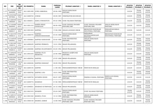 NO NIK 
NO 
REGIST 
ER 
NO PESERTA NAMA TANGGAL 
LAHIR PILIHAN JABATAN 1 NAMA JABATAN 2 NAMA JABATAN 3 STATUS 
PILIHAN 1 
STATUS 
PILIHAN 2 
STATUS 
PILIHAN 3 
1.177 617105200 
8890009 
126181 
4592 66113001499 JUNIO ARMANDA 20-06-1989 ANALIS KEBIJAKAN 
PERTAMA LULUS TIDAK 
LULUS 
TIDAK 
LULUS 
1.178 610703700 
9870002 
102841 
7525 66112000744 JURIAH 30-09-1987 VERIFIKATOR KEUANGAN LULUS TIDAK 
LULUS 
TIDAK 
LULUS 
1.179 611206440 
3900004 
128472 
3362 66113000811 KABUL PANGESTUTI 04-03-1990 GURU SEJARAH PERTAMA LULUS TIDAK 
LULUS 
TIDAK 
LULUS 
1.180 617105480 
9900005 
148530 
0010 66113001310 KARINA RIZQA 
FADHLILAH 08-09-1990 GURU BAHASA INGGRIS 
PERTAMA SMP 
GURU BAHASA INGGRIS 
PERTAMA SMA 
ANALIS KEBIJAKAN 
PERTAMA LULUS LULUS TIDAK 
LULUS 
1.181 611209570 
8880017 
183838 
3933 66113001403 KARTIKA 17-08-1988 ANALIS LAYANAN UMUM MEDIATOR HUBUNGAN 
INDUSTRIAL PERTAMA 
PENGANTAR KERJA 
PERTAMA LULUS LULUS LULUS 
1.182 611201470 
4890014 
179792 
5125 66113000744 KARTIKA 
APRIANUGRAHASARI 07-04-1989 ANALIS KEBIJAKAN 
PERTAMA 
PENGAWAS 
KETENAGAKERJAAN 
PERTAMA 
MEDIATOR HUBUNGAN 
INDUSTRIAL PERTAMA LULUS LULUS LULUS 
1.183 617105430 
4900001 
129766 
3326 66113000863 KARTIKA HANDAYANI 03-04-1990 GURU MATEMATIKA 
PERTAMA 
ANALIS KEBIJAKAN 
PERTAMA LULUS TIDAK 
LULUS 
TIDAK 
LULUS 
1.184 611201540 
1920014 
176911 
2102 66112000259 KARTIKA PERMATA 14-01-1992 BIDAN PELAKSANA LULUS TIDAK 
LULUS 
TIDAK 
LULUS 
1.185 611201430 
4920015 
163983 
0107 66112000580 KARTIKA SULISTIAWATI 03-04-1992 BIDAN PELAKSANA LULUS TIDAK 
LULUS 
TIDAK 
LULUS 
1.186 611209230 
6880001 
143124 
0798 66113001670 KARTIKO PUJO 
PRASETYO 23-06-1988 PRANATA KOMPUTER 
PERTAMA 
ANALIS KEBIJAKAN 
PERTAMA LULUS LULUS TIDAK 
LULUS 
1.187 610301640 
7820002 
156798 
5583 66112000762 KARTINA 27-07-1988 BIDAN PELAKSANA LULUS TIDAK 
LULUS 
TIDAK 
LULUS 
1.188 617103500 
9920008 
115576 
1290 66112000236 KARTINA HARAHAP 30-09-1992 BIDAN PELAKSANA LULUS TIDAK 
LULUS 
TIDAK 
LULUS 
1.189 617101510 
8810011 
109055 
3766 66112000145 KARTINI 11-08-1981 PENGADMINISTRASI UMUM PENYUSUN RISALAH LULUS LULUS TIDAK 
LULUS 
1.190 617101590 
1840005 
171461 
4597 66113000760 KARTINI, S.PD 19-01-1984 GURU MATEMATIKA 
PERTAMA LULUS TIDAK 
LULUS 
TIDAK 
LULUS 
1.191 611203460 
7870005 
155406 
0761 66113000739 KATARINA NGENI 06-07-1987 ANALIS KEBIJAKAN 
PERTAMA PEKERJA SOSIAL PERTAMA PENYULUH SOSIAL 
PERTAMA LULUS LULUS LULUS 
1.192 617105410 
6840010 
195368 
8169 66112000772 KHAIRIAH 01-06-1984 PENGADMINISTRASI UMUM PENYUSUN RISALAH LULUS LULUS TIDAK 
LULUS 
1.193 617102641 
0880011 
164328 
6750 66112000051 KHAIRIAH OCTRISYANA 24-10-1988 BIDAN PELAKSANA LULUS TIDAK 
LULUS 
TIDAK 
LULUS 
1.194 617101430 
3870008 
192703 
7796 66113001910 KHAIRINI 03-03-1987 ANALIS KEBIJAKAN 
PERTAMA GURU SEJARAH PERTAMA TIDAK 
LULUS LULUS TIDAK 
LULUS 
1.195 611209151 
0850004 
165596 
6550 66113001525 KHAIRUL FUAD 15-10-1985 GURU MATEMATIKA 
PERTAMA 
ANALIS KEBIJAKAN 
PERTAMA LULUS TIDAK 
LULUS 
TIDAK 
LULUS 
1.196 617101120 
8850503 
158866 
5416 66113000159 KHAIRUL ZAMAN 12-08-1985 GURU BAHASA INGGRIS 
PERTAMA SMP 
GURU BAHASA INGGRIS 
PERTAMA SMA LULUS LULUS TIDAK 
LULUS 
 