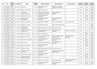 NO NIK 
NO 
REGIST 
ER 
NO PESERTA NAMA TANGGAL 
LAHIR PILIHAN JABATAN 1 NAMA JABATAN 2 NAMA JABATAN 3 STATUS 
PILIHAN 1 
STATUS 
PILIHAN 2 
STATUS 
PILIHAN 3 
1.197 611201451 
1880004 
164854 
8823 66113001214 KHOLILAH 05-11-1988 ANALIS KEBIJAKAN 
PERTAMA 
PRANATA HUBUNGAN 
MASYARAKAT PERTAMA LULUS LULUS TIDAK 
LULUS 
1.198 611209491 
0910001 
191446 
6339 66112000563 KOKO ARUANA WIKI 09-10-1991 BIDAN PELAKSANA LULUS TIDAK 
LULUS 
TIDAK 
LULUS 
1.199 617102030 
5840010 
187640 
2443 66113001131 KONRADUS 
HASANTARIS TIBO 03-05-1984 PRANATA HUBUNGAN 
MASYARAKAT PERTAMA 
ANALIS KEBIJAKAN 
PERTAMA LULUS LULUS TIDAK 
LULUS 
1.200 611201411 
1880010 
159442 
1825 66113001440 KORINA NOVIANI, SE 01-11-1988 ANALIS KEBIJAKAN 
PERTAMA LULUS TIDAK 
LULUS 
TIDAK 
LULUS 
1.201 610813670 
4860001 
142307 
9689 66113000065 KORNELIA RUT 
RIZANAWATY 27-04-1986 GURU MATEMATIKA 
PERTAMA 
ANALIS KEBIJAKAN 
PERTAMA LULUS TIDAK 
LULUS 
TIDAK 
LULUS 
1.202 332111540 
3840001 
108952 
9281 66113000270 KRIESTY MAHARANI 14-03-1984 PERENCANA PERTAMA PENYULUH KOPERASI ANALIS ANGGARAN LULUS LULUS LULUS 
1.203 611201510 
7820020 
135436 
6831 66112000317 KRISNA JULI ASMI 11-07-1982 PENYUSUN RISALAH PENGADMINISTRASI UMUM LULUS LULUS TIDAK 
LULUS 
1.204 611201680 
4820005 
131321 
8783 66112000330 KRISPINA RISTI 
TUNTASARI 28-04-1982 PENGADMINISTRASI UMUM PENYUSUN RISALAH LULUS LULUS TIDAK 
LULUS 
1.205 617103271 
2800014 
185114 
9419 66113001011 KRISTIAN BINTARTO 
MARBUN, SE 27-12-1980 ANALIS KERJASAMA DAN 
PERMODALAN 
ANALIS KEBIJAKAN 
PERTAMA PERENCANA PERTAMA LULUS LULUS LULUS 
1.206 327304691 
2880001 
161942 
4811 66112000586 KRISTIN NATALIA G. 29-12-1988 BIDAN PELAKSANA LULUS TIDAK 
LULUS 
TIDAK 
LULUS 
1.207 120109680 
4870002 
159756 
2146 66113000132 KRISTINA MUNTHE 28-04-1987 GURU BAHASA INGGRIS 
PERTAMA SMP 
GURU BAHASA INGGRIS 
PERTAMA SMA 
ANALIS KEBIJAKAN 
PERTAMA LULUS LULUS TIDAK 
LULUS 
1.208 352115210 
6890002 
178094 
8672 66113001266 KUN EKWAN JUNIANTO 21-06-1989 GURU MATEMATIKA 
PERTAMA 
ANALIS KEBIJAKAN 
PERTAMA LULUS TIDAK 
LULUS 
TIDAK 
LULUS 
1.209 610807470 
5900010 
146040 
2288 66113000434 KURNIA FITRI 07-05-1990 GURU SEJARAH PERTAMA ANALIS KEBIJAKAN 
PERTAMA LULUS TIDAK 
LULUS 
TIDAK 
LULUS 
1.210 617106441 
0890001 
158340 
5240 66113000890 KURNIA MADELIATI 04-10-1988 GURU MATEMATIKA 
PERTAMA LULUS TIDAK 
LULUS 
TIDAK 
LULUS 
1.211 617103680 
1910014 
173647 
9217 66112000671 KURNIA NOFARY 28-01-1991 PENGADMINISTRASI UMUM PENYUSUN RISALAH LULUS LULUS TIDAK 
LULUS 
1.212 611203080 
9830002 
137648 
4140 66113001850 KURNIA RAHMAD 
HIDAYAT 08-09-1983 ANALIS KEBIJAKAN 
PERTAMA 
ANALIS KERJASAMA DAN 
PERMODALAN LULUS LULUS TIDAK 
LULUS 
1.213 611203440 
5870007 
207707 
9477 66113000630 KURNIA WIDI ASTUTI 04-05-1987 ANALIS KEBIJAKAN 
PERTAMA LULUS TIDAK 
LULUS 
TIDAK 
LULUS 
1.214 617106240 
4890001 
135078 
2071 66112000635 KURNIAWAN TIRTA 
WIJAYA, A.MD.KEP 24-04-1989 PERAWAT PELAKSANA LULUS TIDAK 
LULUS 
TIDAK 
LULUS 
1.215 611201620 
4820010 
199478 
0870 66113000598 KURNIAWATI,SE 22-04-1982 PENYULUH KOPERASI ANALIS ANGGARAN ANALIS KERJASAMA DAN 
PERMODALAN LULUS LULUS LULUS 
1.216 617101571 
0790009 
104240 
4879 66113001478 KURNIAWATY 17-10-1979 GURU MATEMATIKA 
PERTAMA 
ANALIS KEBIJAKAN 
PERTAMA LULUS TIDAK 
LULUS 
TIDAK 
LULUS 
 