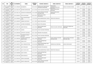 NO NIK 
NO 
REGIST 
ER 
NO PESERTA NAMA TANGGAL 
LAHIR PILIHAN JABATAN 1 NAMA JABATAN 2 NAMA JABATAN 3 STATUS 
PILIHAN 1 
STATUS 
PILIHAN 2 
STATUS 
PILIHAN 3 
1.217 617101050 
8850010 
180623 
2395 66113000050 KUSMIANTO 05-08-1985 PERANCANG PERUNDANG-UNDANGAN 
PERTAMA 
PENGAWAS 
KETENAGAKERJAAN 
PERTAMA 
ANALIS LAYANAN UMUM LULUS LULUS LULUS 
1.218 611201621 
0850009 
166089 
9011 66113001397 KUSTINI HANDAYANI 22-10-1985 GURU SEJARAH PERTAMA ANALIS KEBIJAKAN 
PERTAMA LULUS TIDAK 
LULUS 
TIDAK 
LULUS 
1.219 530305140 
3880004 
114283 
6197 66113001152 LADISLAUS SENGKOEN 14-03-1988 GURU BAHASA INGGRIS 
PERTAMA SMP 
ANALIS KEBIJAKAN 
PERTAMA LULUS TIDAK 
LULUS 
TIDAK 
LULUS 
1.220 611208620 
3910001 
169361 
7467 66112000875 LAILI MUTAHARA 22-03-1991 PENYULUH PAJAK 
PELAKSANA LULUS TIDAK 
LULUS 
TIDAK 
LULUS 
1.221 611201170 
9850008 
119796 
5035 66112000655 LALU ZUHUDAYANA 
A.MD 17-09-1985 PENGADMINISTRASI UMUM PENYUSUN RISALAH LULUS LULUS TIDAK 
LULUS 
1.222 611206501 
1870011 
209653 
4538 66112000587 LAMRIA SILITONGA 10-11-1987 BIDAN PELAKSANA LULUS TIDAK 
LULUS 
TIDAK 
LULUS 
1.223 121605550 
5900006 
190809 
3543 66112000610 LAONMA SIHOMBING 15-05-1990 BIDAN PELAKSANA LULUS TIDAK 
LULUS 
TIDAK 
LULUS 
1.224 617105520 
3820003 
155822 
2569 66113001395 LARA NATALIA 12-03-1982 ANALIS KEBIJAKAN 
PERTAMA PENATA RUANG PERTAMA SURVEYOR PEMETAAN 
PERTAMA LULUS LULUS LULUS 
1.225 617103020 
6840015 
197255 
9281 66113001319 LASADI 02-06-1984 GURU SEJARAH PERTAMA LULUS TIDAK 
LULUS 
TIDAK 
LULUS 
1.226 611201630 
1830006 
175277 
0922 66112000760 LATIFATUL KHUSNA 23-01-1983 PERAWAT PELAKSANA LULUS TIDAK 
LULUS 
TIDAK 
LULUS 
1.227 611201491 
0900010 
153683 
3532 66113000524 LAURENSIA WINDA 
NOVIANI 09-10-1990 GURU SEJARAH PERTAMA LULUS TIDAK 
LULUS 
TIDAK 
LULUS 
1.228 617102500 
1900003 
126065 
2088 66113000436 LAURIKA LISANUARI 
SIMATUPANG 10-01-1990 ANALIS KEBIJAKAN 
PERTAMA 
GURU BAHASA INGGRIS 
PERTAMA SMP 
GURU BAHASA INGGRIS 
PERTAMA SMA 
TIDAK 
LULUS LULUS LULUS 
1.229 611209170 
4910004 
133340 
5037 66113000446 LEBRI YAFIT 17-04-1991 GURU MATEMATIKA 
PERTAMA LULUS TIDAK 
LULUS 
TIDAK 
LULUS 
1.230 611201410 
8800022 
203236 
0442 66113000791 LELLI SIMANJUNTAK 01-08-1980 ANALIS KERJASAMA DAN 
PERMODALAN PERENCANA PERTAMA ANALIS ANGGARAN LULUS LULUS LULUS 
1.231 611201450 
5900020 
166703 
9832 66112000281 LELY NURLAILY 05-05-1990 PERAWAT PELAKSANA LULUS TIDAK 
LULUS 
TIDAK 
LULUS 
1.232 611201520 
6810012 
150249 
1454 66112000410 LELY ULIYA ULPA 12-06-1981 PENGADMINISTRASI UMUM PENYUSUN RISALAH LULUS LULUS TIDAK 
LULUS 
1.233 617103581 
0870003 
150218 
9799 66113000808 LENA YUWITA 18-10-1987 GURU MATEMATIKA 
PERTAMA LULUS TIDAK 
LULUS 
TIDAK 
LULUS 
1.234 611203620 
2840003 
146926 
9660 66113001085 LENI SETIANI S 22-02-1984 ANALIS KEBIJAKAN 
PERTAMA LULUS TIDAK 
LULUS 
TIDAK 
LULUS 
1.235 611203661 
0810003 
205054 
1653 66113001091 LENNY ANGGRAINI 26-10-1981 ANALIS KEBIJAKAN 
PERTAMA LULUS TIDAK 
LULUS 
TIDAK 
LULUS 
1.236 617103460 
8880010 
116626 
6968 66113000072 LENNY DAMAYANTI 06-08-1988 GURU BAHASA INGGRIS 
PERTAMA SMP LULUS TIDAK 
LULUS 
TIDAK 
LULUS 
 