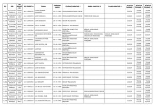 NO NIK 
NO 
REGIST 
ER 
NO PESERTA NAMA TANGGAL 
LAHIR PILIHAN JABATAN 1 NAMA JABATAN 2 NAMA JABATAN 3 STATUS 
PILIHAN 1 
STATUS 
PILIHAN 2 
STATUS 
PILIHAN 3 
1.237 617101451 
2820010 
130821 
2752 66112000025 LENNY MARISI 
PASARIBU 05-12-1982 PENGADMINISTRASI UMUM LULUS TIDAK 
LULUS 
TIDAK 
LULUS 
1.238 617202650 
1890003 
174577 
1889 66112000093 LENY HERLINA 25-01-1989 PENGADMINISTRASI UMUM PENYUSUN RISALAH LULUS LULUS TIDAK 
LULUS 
1.239 611209681 
0920002 
141396 
8153 66112000245 LENY MARLINA 28-10-1992 BIDAN PELAKSANA LULUS TIDAK 
LULUS 
TIDAK 
LULUS 
1.240 617101080 
7920006 
197014 
9810 66112000296 LEO S. ALIMIN 08-07-1992 PERAWAT PELAKSANA LULUS TIDAK 
LULUS 
TIDAK 
LULUS 
1.241 610806060 
3920003 
167912 
0366 66113001062 LEONARDO REGO 06-03-1992 PRANATA KOMPUTER 
PERTAMA 
ANALIS KEBIJAKAN 
PERTAMA LULUS LULUS TIDAK 
LULUS 
1.242 611203130 
8820003 
211546 
3728 66113000248 LEONARDO SETIAWAN, 
SH 13-08-1982 
PENGAWAS 
KETENAGAKERJAAN 
PERTAMA 
PERANCANG PERUNDANG-UNDANGAN 
PERTAMA 
ANALIS KEBIJAKAN 
PERTAMA LULUS LULUS LULUS 
1.243 611203061 
1860002 
183087 
0980 66113000091 LEONARDUS PANE 
PARAYA 06-11-1986 GURU MATEMATIKA 
PERTAMA 
ANALIS KEBIJAKAN 
PERTAMA LULUS TIDAK 
LULUS 
TIDAK 
LULUS 
1.244 617103490 
6840003 
203735 
9565 66113001114 LESI NOVIDA, SE 09-06-1984 ANALIS KEBIJAKAN 
PERTAMA LULUS TIDAK 
LULUS 
TIDAK 
LULUS 
1.245 617105450 
5860016 
132916 
7120 66113000507 LESTARI 05-05-1986 ANALIS KEBIJAKAN 
PERTAMA LULUS TIDAK 
LULUS 
TIDAK 
LULUS 
1.246 610104640 
8870005 
165010 
4423 66113000614 LESTARI EVI 
KADARSIH,SH 21-08-1987 ANALIS KEBIJAKAN 
PERTAMA LULUS TIDAK 
LULUS 
TIDAK 
LULUS 
1.247 617103420 
4860504 
177444 
3012 66113000710 LESTARI 
HANDAYANI.S.PD 02-04-1986 GURU MATEMATIKA 
PERTAMA 
ANALIS KEBIJAKAN 
PERTAMA LULUS TIDAK 
LULUS 
TIDAK 
LULUS 
1.248 611201501 
0930012 
175654 
5209 66112000648 LEVY OLIVIA 10-10-1993 NUTRISIONIS PELAKSANA LULUS TIDAK 
LULUS 
TIDAK 
LULUS 
1.249 610201210 
3910001 
134275 
0195 66112000510 LEXY KUMARA 01-01-1991 NUTRISIONIS PELAKSANA LULUS TIDAK 
LULUS 
TIDAK 
LULUS 
1.250 617102460 
8910007 
183545 
0762 66112000252 LIA AMANDA PUTRI 06-08-1990 PERAWAT PELAKSANA LULUS TIDAK 
LULUS 
TIDAK 
LULUS 
1.251 611201670 
2890002 
126531 
6324 66113000431 LIA MAHANANI 27-02-1989 SANITARIAN PERTAMA LULUS TIDAK 
LULUS 
TIDAK 
LULUS 
1.252 617104550 
5910018 
114030 
7291 66112000592 LIA MINARTI 15-05-1991 BIDAN PELAKSANA LULUS TIDAK 
LULUS 
TIDAK 
LULUS 
1.253 610201591 
0880003 
175030 
1382 66113000213 LIA MULIA OKTAVIANI 19-10-1988 GURU MATEMATIKA 
PERTAMA LULUS TIDAK 
LULUS 
TIDAK 
LULUS 
1.254 617105560 
1880005 
162077 
7696 66112000687 LIA SAGITA 16-01-1988 PENYUSUN RISALAH PENGADMINISTRASI UMUM LULUS LULUS TIDAK 
LULUS 
1.255 617103460 
9840001 
157119 
0407 66113001692 LIA SUKMA, SKM 06-09-1984 SANITARIAN PERTAMA ANALIS KEBIJAKAN 
PERTAMA LULUS TIDAK 
LULUS 
TIDAK 
LULUS 
1.256 610320520 
8850002 
161340 
9952 66113000764 LIA SURYANI TUKANG 12-08-1985 GURU MATEMATIKA 
PERTAMA LULUS TIDAK 
LULUS 
TIDAK 
LULUS 
 