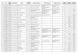 NO NIK 
NO 
REGIST 
ER 
NO PESERTA NAMA TANGGAL 
LAHIR PILIHAN JABATAN 1 NAMA JABATAN 2 NAMA JABATAN 3 STATUS 
PILIHAN 1 
STATUS 
PILIHAN 2 
STATUS 
PILIHAN 3 
1.317 617101080 
7810016 
197987 
1725 66113001681 M. PANI PARDIANSYAH, 
ST 08-07-1981 PENATA RUANG PERTAMA SURVEYOR PEMETAAN 
PERTAMA 
ANALIS KEBIJAKAN 
PERTAMA LULUS LULUS LULUS 
1.318 617104260 
6870015 
119223 
5003 66113001028 M. RIZA EFENDI. SE 26-06-1987 PERENCANA PERTAMA ANALIS KEBIJAKAN 
PERTAMA ANALIS ANGGARAN LULUS LULUS LULUS 
1.319 611203140 
4830002 
202124 
6476 66113001490 M. RUDI 14-04-1983 GURU BAHASA INGGRIS 
PERTAMA SMP 
GURU BAHASA INGGRIS 
PERTAMA SMA 
ANALIS KEBIJAKAN 
PERTAMA LULUS LULUS TIDAK 
LULUS 
1.320 617105210 
9870002 
166652 
9404 66113000232 M. TEJA MAGHRIBY 21-09-1987 PEKERJA SOSIAL PERTAMA PENYULUH SOSIAL 
PERTAMA 
ANALIS KEBIJAKAN 
PERTAMA LULUS LULUS LULUS 
1.321 617103030 
9850507 
118940 
4646 66112000621 M.Y. SALIMIN 03-09-1985 PENGADMINISTRASI UMUM PENYUSUN RISALAH LULUS LULUS TIDAK 
LULUS 
1.322 610208240 
3820001 
143518 
1858 66113001292 MADHOPI 24-03-1982 ANALIS KEBIJAKAN 
PERTAMA LULUS TIDAK 
LULUS 
TIDAK 
LULUS 
1.323 617104411 
2890003 
169968 
2870 66112000483 MADILAWANA YASHIFA 01-12-1989 BIDAN PELAKSANA LULUS TIDAK 
LULUS 
TIDAK 
LULUS 
1.324 610512690 
9870003 
207649 
0610 66112000607 MAGDALENA 29-09-1987 BIDAN PELAKSANA LULUS TIDAK 
LULUS 
TIDAK 
LULUS 
1.325 610807600 
2910006 
166875 
2470 66112000419 MAGDALENA DELISA 20-02-1991 PERAWAT PELAKSANA LULUS TIDAK 
LULUS 
TIDAK 
LULUS 
1.326 610320650 
1890002 
176034 
1054 66113000953 MAHAYANA AKHMAD 
NDOSO 25-01-1989 ANALIS KEBIJAKAN 
PERTAMA LULUS TIDAK 
LULUS 
TIDAK 
LULUS 
1.327 610218691 
2870002 
135747 
6665 66113001207 MAHFUZA 29-12-1987 GURU BAHASA INGGRIS 
PERTAMA SMA 
GURU BAHASA INGGRIS 
PERTAMA SMP 
ANALIS KEBIJAKAN 
PERTAMA LULUS LULUS TIDAK 
LULUS 
1.328 617103140 
7810013 
133464 
4273 66113001188 MAHMUD, SE 14-07-1981 PERENCANA PERTAMA ANALIS KERJASAMA DAN 
PERMODALAN 
ANALIS KEBIJAKAN 
PERTAMA LULUS LULUS LULUS 
1.329 611103140 
9880001 
128254 
9128 66112000721 MAHMUDI 14-09-1988 PERAWAT PELAKSANA LULUS TIDAK 
LULUS 
TIDAK 
LULUS 
1.330 611201181 
1850004 
209080 
1154 66113000775 MAHMUDI 18-11-1985 GURU BAHASA INGGRIS 
PERTAMA SMP 
GURU BAHASA INGGRIS 
PERTAMA SMA 
ANALIS KEBIJAKAN 
PERTAMA LULUS LULUS TIDAK 
LULUS 
1.331 617104640 
4920002 
138378 
8968 66113001763 MAI SITA 24-04-1992 GURU MATEMATIKA 
PERTAMA LULUS TIDAK 
LULUS 
TIDAK 
LULUS 
1.332 350503570 
5880004 
169823 
2518 66113001887 MAIKA WIDA SAFITRI 17-05-1988 GURU FISIKA PERTAMA GURU IPA PERTAMA ANALIS KEBIJAKAN 
PERTAMA LULUS LULUS TIDAK 
LULUS 
1.333 610207420 
2830007 
155534 
0940 66113000235 MAILAMAH 02-02-1983 PRANATA KOMPUTER 
PERTAMA LULUS TIDAK 
LULUS 
TIDAK 
LULUS 
1.334 617201440 
5840002 
208282 
3916 66113000364 MAILINA 04-05-1984 ANALIS KEBIJAKAN 
PERTAMA LULUS TIDAK 
LULUS 
TIDAK 
LULUS 
1.335 617103440 
9920003 
184083 
1811 66112000815 MALINDA ULI 
DOLOKSARIBU 04-09-1992 BIDAN PELAKSANA LULUS TIDAK 
LULUS 
TIDAK 
LULUS 
1.336 610104690 
5920002 
131880 
4872 66113001762 MALIZA 29-05-1992 GURU MATEMATIKA 
PERTAMA LULUS TIDAK 
LULUS 
TIDAK 
LULUS 
 