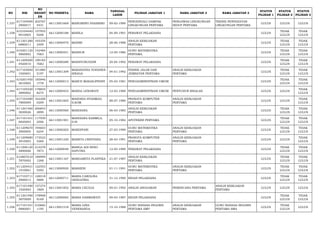 NO NIK 
NO 
REGIST 
ER 
NO PESERTA NAMA TANGGAL 
LAHIR PILIHAN JABATAN 1 NAMA JABATAN 2 NAMA JABATAN 3 STATUS 
PILIHAN 1 
STATUS 
PILIHAN 2 
STATUS 
PILIHAN 3 
1.337 617104090 
2900017 
202767 
5431 66113001669 MANGIRING PASARIBU 09-02-1990 PENGENDALI DAMPAK 
LINGKUNGAN PERTAMA 
PENGAWAS LINGKUNGAN 
HIDUP PERTAMA 
TEKNIK PENYEHATAN 
LINGKUNGAN PERTAMA LULUS LULUS LULUS 
1.338 610104440 
9910005 
157955 
9208 66112000188 MANILA 04-09-1991 PERAWAT PELAKSANA LULUS TIDAK 
LULUS 
TIDAK 
LULUS 
1.339 611201280 
6880011 
193354 
2409 66113000470 MANIRI 28-06-1988 ANALIS KEBIJAKAN 
PERTAMA LULUS TIDAK 
LULUS 
TIDAK 
LULUS 
1.340 610201120 
5860002 
142484 
7063 66113000551 MANSUR 12-05-1986 GURU MATEMATIKA 
PERTAMA LULUS TIDAK 
LULUS 
TIDAK 
LULUS 
1.341 611209200 
4920010 
199183 
7682 66112000280 MANSYURUDDIN 20-04-1992 PERAWAT PELAKSANA LULUS TIDAK 
LULUS 
TIDAK 
LULUS 
1.342 617103040 
1920001 
101880 
5197 66113001309 MARANATHA YOHANES 
SINAGA 04-01-1992 TEKNIK JALAN DAN 
JEMBATAN PERTAMA 
ANALIS KEBIJAKAN 
PERTAMA LULUS TIDAK 
LULUS 
TIDAK 
LULUS 
1.343 610201450 
3810002 
185946 
1778 66112000013 MARCE MAKAILIPESSY 05-03-1981 PENGADMINISTRASI UMUM LULUS TIDAK 
LULUS 
TIDAK 
LULUS 
1.344 617105520 
3890002 
178855 
8274 66112000453 MARDA LENAWATI 12-03-1989 PENGADMINISTRASI UMUM PENYUSUN RISALAH LULUS LULUS TIDAK 
LULUS 
1.345 617103480 
7800009 
162208 
0209 66113001605 MARDHIA SYAHMAD, 
S.KOM 08-07-1980 PRANATA KOMPUTER 
PERTAMA 
ANALIS KEBIJAKAN 
PERTAMA LULUS LULUS TIDAK 
LULUS 
1.346 611201460 
3830026 
206843 
2899 66113000560 MARDIANA 06-03-1983 ANALIS KEBIJAKAN 
PERTAMA LULUS TIDAK 
LULUS 
TIDAK 
LULUS 
1.347 617101451 
0820003 
117939 
2506 66113001501 MARDIANA KARMILA, 
S.SI 05-10-1982 APOTEKER PERTAMA LULUS TIDAK 
LULUS 
TIDAK 
LULUS 
1.348 611209670 
3900005 
194603 
6254 66113000202 MARDIYANI 27-03-1990 GURU MATEMATIKA 
PERTAMA 
ANALIS KEBIJAKAN 
PERTAMA LULUS TIDAK 
LULUS 
TIDAK 
LULUS 
1.349 611209680 
3910003 
173522 
5260 66113001230 MARETA CRISTIANA 28-03-1991 PRANATA KOMPUTER 
PERTAMA 
ANALIS KEBIJAKAN 
PERTAMA LULUS LULUS TIDAK 
LULUS 
1.350 611206120 
5890006 
212278 
7873 66112000040 MARGA ADI SENO 
SAPUTRA 12-05-1989 PERAWAT PELAKSANA LULUS TIDAK 
LULUS 
TIDAK 
LULUS 
1.351 610807610 
7870002 
189999 
1268 66113001167 MARGARETA FLANTIKA 21-07-1987 ANALIS KEBIJAKAN 
PERTAMA LULUS TIDAK 
LULUS 
TIDAK 
LULUS 
1.352 611205421 
1910001 
122553 
5392 66113000920 MARHENI 01-11-1991 GURU MATEMATIKA 
PERTAMA 
ANALIS KEBIJAKAN 
PERTAMA LULUS TIDAK 
LULUS 
TIDAK 
LULUS 
1.353 617103711 
2900013 
128518 
5889 66112000711 MARIA CAROLINA 
DESGATRIA 31-12-1990 BIDAN PELAKSANA LULUS TIDAK 
LULUS 
TIDAK 
LULUS 
1.354 617101490 
1920003 
157274 
1869 66113001852 MARIA CECILIA 09-01-1992 ANALIS ANGGARAN PERENCANA PERTAMA ANALIS KEBIJAKAN 
PERTAMA LULUS LULUS LULUS 
1.355 611201490 
3870009 
178908 
9169 66112000065 MARIA DARMAWATI 09-03-1987 BIDAN PELAKSANA LULUS TIDAK 
LULUS 
TIDAK 
LULUS 
1.356 617101551 
0880001 
210682 
1195 66113001518 MARIA GINA 
VENERANDA 15-10-1988 GURU BAHASA INGGRIS 
PERTAMA SMP 
ANALIS KEBIJAKAN 
PERTAMA 
GURU BAHASA INGGRIS 
PERTAMA SMA LULUS TIDAK 
LULUS LULUS 
 