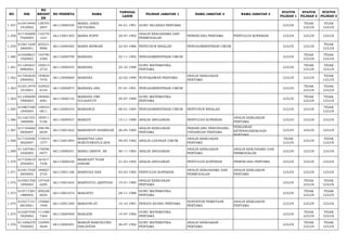 NO NIK 
NO 
REGIST 
ER 
NO PESERTA NAMA TANGGAL 
LAHIR PILIHAN JABATAN 1 NAMA JABATAN 2 NAMA JABATAN 3 STATUS 
PILIHAN 1 
STATUS 
PILIHAN 2 
STATUS 
PILIHAN 3 
1.357 610419440 
1910002 
138793 
2857 66113000530 MARIA JANDI 
VICTAURIA 04-01-1991 GURU SEJARAH PERTAMA LULUS TIDAK 
LULUS 
TIDAK 
LULUS 
1.358 617104600 
7920003 
116770 
1221 66113001303 MARIA POPPI 20-07-1992 ANALIS KERJASAMA DAN 
PERMODALAN PERENCANA PERTAMA PENYULUH KOPERASI LULUS LULUS LULUS 
1.359 610611620 
3860001 
203231 
9986 66112000365 MARIA RISWANI 22-03-1986 PENYUSUN RISALAH PENGADMINISTRASI UMUM LULUS LULUS TIDAK 
LULUS 
1.360 610208621 
1920003 
142790 
5389 66112000799 MARIANA 22-11-1992 PENGADMINISTRASI UMUM LULUS TIDAK 
LULUS 
TIDAK 
LULUS 
1.361 611205651 
0880002 
192013 
2732 66113000455 MARIANA 25-10-1988 GURU MATEMATIKA 
PERTAMA LULUS TIDAK 
LULUS 
TIDAK 
LULUS 
1.362 617202620 
2900002 
194820 
7476 66113000668 MARIANA 22-02-1990 PUSTAKAWAN PERTAMA ANALIS KEBIJAKAN 
PERTAMA LULUS LULUS TIDAK 
LULUS 
1.363 610313470 
1910001 
103933 
8154 66112000873 MARIANA ANA 07-01-1991 PENGADMINISTRASI UMUM LULUS TIDAK 
LULUS 
TIDAK 
LULUS 
1.364 611206690 
7890003 
185856 
4081 66113000134 MARIANA DWI 
YULIASTUTI 29-07-1989 GURU MATEMATIKA 
PERTAMA LULUS TIDAK 
LULUS 
TIDAK 
LULUS 
1.365 610807480 
1840004 
149933 
0811 66112000343 MARIANCE 08-01-1984 PENGADMINISTRASI UMUM PENYUSUN RISALAH LULUS LULUS TIDAK 
LULUS 
1.366 611201551 
1800006 
185911 
5106 66113000427 MARIATI 15-11-1980 ANALIS ANGGARAN PENYULUH KOPERASI ANALIS KEBIJAKAN 
PERTAMA LULUS LULUS LULUS 
1.367 617104660 
5850007 
198196 
6039 66113001822 MARIAWATI HASIBUAN 26-05-1985 ANALIS KEBIJAKAN 
PERTAMA 
PERANCANG PERUNDANG-UNDANGAN 
PERTAMA 
PENGAWAS 
KETENAGAKERJAAN 
PERTAMA 
LULUS LULUS LULUS 
1.368 617103490 
3820007 
172919 
1577 66113001894 MARIETHA LISA 
ROKUVAWATI,S.SOS 09-03-1982 ANALIS LAYANAN UMUM ANALIS KEBIJAKAN 
PERTAMA 
TIDAK 
LULUS LULUS TIDAK 
LULUS 
1.369 611207061 
1830003 
178596 
0477 66113000341 MARIO ARNOV, SE 06-11-1983 ANALIS ANGGARAN ANALIS KEBIJAKAN 
PERTAMA 
ANALIS KERJASAMA DAN 
PERMODALAN LULUS LULUS LULUS 
1.370 617105610 
3920003 
161017 
7436 66113000238 MARIOLET YOAN 
ASHARI 21-03-1992 ANALIS ANGGARAN PENYULUH KOPERASI PERENCANA PERTAMA LULUS LULUS LULUS 
1.371 610417030 
3850005 
189007 
2725 66113001168 MARIYADI HAS 03-03-1985 PENYULUH KOPERASI ANALIS KERJASAMA DAN 
PERMODALAN 
ANALIS KEBIJAKAN 
PERTAMA LULUS LULUS LULUS 
1.372 610501550 
1850003 
157428 
6295 66113001642 MARIYATUL QIBTIYAH 15-01-1985 ANALIS KEBIJAKAN 
PERTAMA LULUS TIDAK 
LULUS 
TIDAK 
LULUS 
1.373 610717281 
1880002 
209228 
6054 66113001674 MARJETO 28-11-1988 GURU MATEMATIKA 
PERTAMA LULUS TIDAK 
LULUS 
TIDAK 
LULUS 
1.374 610217141 
0810001 
134060 
1948 66113001285 MARJONI,ST 14-10-1981 PENATA RUANG PERTAMA SURVEYOR PEMETAAN 
PERTAMA 
ANALIS KEBIJAKAN 
PERTAMA LULUS LULUS LULUS 
1.375 610207540 
7820002 
111488 
7264 66113000469 MARLENI 14-07-1982 GURU MATEMATIKA 
PERTAMA LULUS TIDAK 
LULUS 
TIDAK 
LULUS 
1.376 611206270 
7920002 
152995 
5648 66113000291 MARLIN BARCELONA 
PANJAITAN 26-07-1992 GURU MATEMATIKA 
PERTAMA 
ANALIS KEBIJAKAN 
PERTAMA LULUS TIDAK 
LULUS 
TIDAK 
LULUS 
 