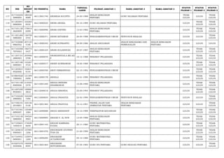NO NIK 
NO 
REGIST 
ER 
NO PESERTA NAMA TANGGAL 
LAHIR PILIHAN JABATAN 1 NAMA JABATAN 2 NAMA JABATAN 3 STATUS 
PILIHAN 1 
STATUS 
PILIHAN 2 
STATUS 
PILIHAN 3 
117 617103240 
5890005 
180428 
4089 66113001740 ANDREAS SUCIPTO 24-05-1989 ANALIS KEBIJAKAN 
PERTAMA GURU SEJARAH PERTAMA TIDAK 
LULUS LULUS TIDAK 
LULUS 
118 611203041 
0890004 
163265 
8332 66113000525 ANDRI ANDIKA 04-10-1989 GURU SEJARAH PERTAMA LULUS TIDAK 
LULUS 
TIDAK 
LULUS 
119 617101130 
3820009 
179914 
6399 66113000996 ANDRI GINTING 13-03-1982 ANALIS KEBIJAKAN 
PERTAMA LULUS TIDAK 
LULUS 
TIDAK 
LULUS 
120 611201260 
5880004 
136758 
3753 66112000371 ANDRI SETIAWAN 26-05-1988 PENGADMINISTRASI UMUM PENYUSUN RISALAH LULUS LULUS TIDAK 
LULUS 
121 617103080 
9860502 
207133 
5186 66113000345 ANDRI SUPRIANTO 08-09-1986 ANALIS ANGGARAN ANALIS KERJASAMA DAN 
PERMODALAN 
ANALIS KEBIJAKAN 
PERTAMA LULUS LULUS LULUS 
122 617103300 
7870003 
196775 
5437 66113000104 ANDRI ZULIANSYAH 30-07-1987 ANALIS KEBIJAKAN 
PERTAMA LULUS TIDAK 
LULUS 
TIDAK 
LULUS 
123 611207101 
2880003 
205906 
5708 66112000070 ANDRIANSYAH,A.MD.KE 
P 10-12-1988 PERAWAT PELAKSANA LULUS TIDAK 
LULUS 
TIDAK 
LULUS 
124 611207180 
4890001 
143267 
5725 66112000517 ANDRY KURNIAWAN 18-04-1989 PERAWAT PELAKSANA LULUS TIDAK 
LULUS 
TIDAK 
LULUS 
125 611203021 
0920006 
142631 
9154 66112000769 ANDY FIRMANSYAH 02-10-1992 PENGADMINISTRASI UMUM LULUS TIDAK 
LULUS 
TIDAK 
LULUS 
126 610804520 
1900002 
121349 
0490 66112000178 ANGELA 12-01-1990 PERAWAT PELAKSANA LULUS TIDAK 
LULUS 
TIDAK 
LULUS 
127 617101150 
8900006 
213555 
3378 66113001240 ANGGA HENDRA 
DHARMAWAN 15-08-1990 ANALIS KEBIJAKAN 
PERTAMA LULUS TIDAK 
LULUS 
TIDAK 
LULUS 
128 611207250 
9930001 
150083 
3833 66112000018 ANGGA IRNANDA 25-09-1993 PERAWAT PELAKSANA LULUS TIDAK 
LULUS 
TIDAK 
LULUS 
129 617102220 
2900002 
164248 
7394 66112000654 ANGGA PRASATIA 22-02-1990 PENGADMINISTRASI UMUM PENYUSUN RISALAH LULUS LULUS TIDAK 
LULUS 
130 617106191 
2910001 
164156 
5126 66113001384 ANGGA PRAYUDA 19-12-1991 TEKNIK JALAN DAN 
JEMBATAN PERTAMA 
ANALIS KEBIJAKAN 
PERTAMA LULUS LULUS TIDAK 
LULUS 
131 617101581 
0890007 
135489 
1084 66112000088 ANGGI ARISSANDY 18-10-1989 VERIFIKATOR KEUANGAN LULUS TIDAK 
LULUS 
TIDAK 
LULUS 
132 617103130 
5880004 
194524 
4903 66113000905 ANGGIE F. AL NUR 13-05-1988 ANALIS KEBIJAKAN 
PERTAMA LULUS TIDAK 
LULUS 
TIDAK 
LULUS 
133 617105601 
1850010 
174029 
6058 66113001143 ANGGIE KAMBARA 
YUDHA 20-11-1985 GURU MATEMATIKA 
PERTAMA LULUS TIDAK 
LULUS 
TIDAK 
LULUS 
134 611204610 
5900001 
157985 
1206 66113001076 ANGGRAENI AYUNING 
TYAS DS 21-05-1990 ANALIS KEBIJAKAN 
PERTAMA LULUS TIDAK 
LULUS 
TIDAK 
LULUS 
135 617104451 
0890001 
133974 
1200 66113000295 ANGGRAINI 
OCTAPRATAMI 05-10-1989 GURU MATEMATIKA 
PERTAMA LULUS TIDAK 
LULUS 
TIDAK 
LULUS 
136 610207470 
4830006 
146950 
8095 66113001264 ANGGRAINI 
SETYANINGSIH 07-04-1983 GURU IPA PERTAMA GURU BIOLOGI PERTAMA LULUS LULUS TIDAK 
LULUS 
 