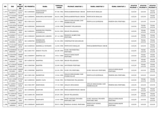 NO NIK 
NO 
REGIST 
ER 
NO PESERTA NAMA TANGGAL 
LAHIR PILIHAN JABATAN 1 NAMA JABATAN 2 NAMA JABATAN 3 STATUS 
PILIHAN 1 
STATUS 
PILIHAN 2 
STATUS 
PILIHAN 3 
1.377 617104470 
6820019 
110003 
6274 66112000666 MARLINAWATI 
PAKPAHAN 07-06-1982 PENGADMINISTRASI UMUM PENYUSUN RISALAH LULUS LULUS TIDAK 
LULUS 
1.378 617103460 
3860503 
139389 
8593 66112000845 MARLINDA MAYASARI 06-03-1986 PENGADMINISTRASI UMUM PENYUSUN RISALAH LULUS LULUS TIDAK 
LULUS 
1.379 330507241 
1820003 
202683 
3621 66113001618 MARNO 24-11-1982 ANALIS KERJASAMA DAN 
PERMODALAN PENYULUH KOPERASI PERENCANA PERTAMA LULUS LULUS LULUS 
1.380 610510520 
5880002 
203608 
9331 66112000382 MARSALINA 12-05-1988 PERAWAT PELAKSANA LULUS TIDAK 
LULUS 
TIDAK 
LULUS 
1.381 610206420 
3930002 
128267 
1662 66112000291 MARSELINA FIRANIA 
ICHABELLA 02-03-1993 BIDAN PELAKSANA LULUS TIDAK 
LULUS 
TIDAK 
LULUS 
1.382 610208471 
2830001 
133157 
1311 66113000254 MARSELINA LAMANG 07-12-1983 PRANATA KOMPUTER 
PERTAMA LULUS TIDAK 
LULUS 
TIDAK 
LULUS 
1.383 617103410 
3930002 
123874 
8922 66112000784 MARSELINA 
RAHMAWATI 01-03-1993 VERIFIKATOR KEUANGAN LULUS TIDAK 
LULUS 
TIDAK 
LULUS 
1.384 617101520 
5900009 
168634 
2439 66112000524 MARSELLA SUNARDI 12-05-1990 PENYUSUN RISALAH PENGADMINISTRASI UMUM LULUS LULUS TIDAK 
LULUS 
1.385 610508600 
8900002 
161259 
1557 66113001757 MARTA YULITA 20-08-1990 GURU MATEMATIKA 
PERTAMA LULUS TIDAK 
LULUS 
TIDAK 
LULUS 
1.386 610304590 
1900001 
196689 
7280 66113000947 MARTHA LIA 19-01-1990 ANALIS KEBIJAKAN 
PERTAMA LULUS TIDAK 
LULUS 
TIDAK 
LULUS 
1.387 611207560 
5830001 
144537 
1568 66112000729 MARTINA 16-05-1983 BIDAN PELAKSANA LULUS TIDAK 
LULUS 
TIDAK 
LULUS 
1.388 617103630 
9820007 
200981 
0769 66113000380 MARTINI 23-09-1982 APOTEKER PERTAMA LULUS TIDAK 
LULUS 
TIDAK 
LULUS 
1.389 610312220 
4910001 
106008 
8890 66113000580 MARTIUS 22-04-1991 GURU IPA PERTAMA GURU BIOLOGI PERTAMA ANALIS KEBIJAKAN 
PERTAMA LULUS LULUS TIDAK 
LULUS 
1.390 611208550 
2900001 
192319 
9673 66113001340 MARWIYAH 15-02-1990 ANALIS KERJASAMA DAN 
PERMODALAN PENYULUH KOPERASI PERENCANA PERTAMA LULUS LULUS LULUS 
1.391 610113590 
6910002 
157056 
7628 66112000545 MARYA ULFA 19-06-1991 NUTRISIONIS PELAKSANA LULUS TIDAK 
LULUS 
TIDAK 
LULUS 
1.392 611209571 
0840003 
152670 
0428 66113001597 MARYANAH 17-10-1984 ANALIS ANGGARAN ANALIS KERJASAMA DAN 
PERMODALAN PERENCANA PERTAMA LULUS LULUS LULUS 
1.393 617101600 
9840014 
151214 
2553 66112000092 MARYANI 20-09-1984 PENGADMINISTRASI UMUM LULUS TIDAK 
LULUS 
TIDAK 
LULUS 
1.394 611209430 
4910007 
194311 
7689 66112000130 MARYANI 03-04-1991 BIDAN PELAKSANA LULUS TIDAK 
LULUS 
TIDAK 
LULUS 
1.395 617101530 
3900006 
196311 
1064 66113000543 MARYANTI 13-03-1990 GURU BAHASA INGGRIS 
PERTAMA SMP 
GURU BAHASA INGGRIS 
PERTAMA SMA 
ANALIS KEBIJAKAN 
PERTAMA LULUS LULUS TIDAK 
LULUS 
1.396 611209490 
1860005 
104703 
4973 66113000649 MARYANTI 09-01-1986 PEKERJA SOSIAL PERTAMA PENYULUH SOSIAL 
PERTAMA 
ANALIS KEBIJAKAN 
PERTAMA LULUS LULUS LULUS 
 