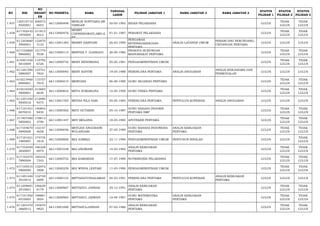 NO NIK 
NO 
REGIST 
ER 
NO PESERTA NAMA TANGGAL 
LAHIR PILIHAN JABATAN 1 NAMA JABATAN 2 NAMA JABATAN 3 STATUS 
PILIHAN 1 
STATUS 
PILIHAN 2 
STATUS 
PILIHAN 3 
1.457 120519710 
5920001 
206572 
6653 66112000498 MERLIN NOPITARIA BR 
TARIGAN 30-05-1992 BIDAN PELAKSANA LULUS TIDAK 
LULUS 
TIDAK 
LULUS 
1.458 617102410 
1870004 
211813 
4012 66112000476 
MERRY 
CHERISNAWATI,AMD.K 
EP 
01-01-1987 PERAWAT PELAKSANA LULUS TIDAK 
LULUS 
TIDAK 
LULUS 
1.459 611203660 
3900001 
122070 
3132 66113001383 MERRY HARFIANI 26-03-1990 
PENGAWAS 
KETENAGAKERJAAN 
PERTAMA 
ANALIS LAYANAN UMUM PERANCANG PERUNDANG-UNDANGAN 
PERTAMA LULUS LULUS LULUS 
1.460 617102660 
9860002 
151770 
5538 66113000114 MERTHA Y. DJANGGU 26-09-1986 PRANATA HUBUNGAN 
MASYARAKAT PERTAMA LULUS TIDAK 
LULUS 
TIDAK 
LULUS 
1.461 610301450 
5810009 
114792 
6726 66112000742 MERY HENDRIANA 05-05-1981 PENGADMINISTRASI UMUM LULUS TIDAK 
LULUS 
TIDAK 
LULUS 
1.462 611201590 
5880007 
123741 
7824 66113000093 MERY SAFITRI 19-05-1988 PERENCANA PERTAMA ANALIS ANGGARAN ANALIS KERJASAMA DAN 
PERMODALAN LULUS LULUS LULUS 
1.463 610215460 
8900001 
115757 
7919 66113000415 MERYANA 06-08-1990 GURU SEJARAH PERTAMA LULUS TIDAK 
LULUS 
TIDAK 
LULUS 
1.464 610216540 
5900001 
213683 
6630 66113000832 META SUMARLINA 14-05-1990 GURU FISIKA PERTAMA LULUS TIDAK 
LULUS 
TIDAK 
LULUS 
1.465 611201450 
5830016 
212080 
9375 66113001783 METHA NILA SARI 05-05-1983 PERENCANA PERTAMA PENYULUH KOPERASI ANALIS ANGGARAN LULUS LULUS LULUS 
1.466 617101451 
0870010 
146842 
9430 66113000502 METI OCTARINI 05-10-1987 GURU BAHASA INGGRIS 
PERTAMA SMP LULUS TIDAK 
LULUS 
TIDAK 
LULUS 
1.467 317407580 
5850002 
178813 
3790 66113001447 MEY MELANIA 18-05-1985 APOTEKER PERTAMA LULUS TIDAK 
LULUS 
TIDAK 
LULUS 
1.468 617104670 
5890008 
132147 
4658 66113000036 MEYLISA ANGGRAINI 
WULANDARI 27-05-1989 GURU BAHASA INDONESIA 
PERTAMA 
ANALIS KEBIJAKAN 
PERTAMA LULUS TIDAK 
LULUS 
TIDAK 
LULUS 
1.469 617101621 
1900007 
174734 
1818 66112000660 MIA ADMIKA 22-11-1990 PENGADMINISTRASI UMUM PENYUSUN RISALAH LULUS LULUS TIDAK 
LULUS 
1.470 617102540 
3820007 
196328 
6979 66113001638 MIA ANDRIANI 14-03-1982 ANALIS KEBIJAKAN 
PERTAMA LULUS TIDAK 
LULUS 
TIDAK 
LULUS 
1.471 617102570 
7890004 
160232 
7342 66112000752 MIA KAMARIAH 17-07-1989 NUTRISIONIS PELAKSANA LULUS TIDAK 
LULUS 
TIDAK 
LULUS 
1.472 617105510 
5900009 
132072 
7808 66112000239 MIA WINDA LESTARI 11-05-1990 PENGADMINISTRASI UMUM LULUS TIDAK 
LULUS 
TIDAK 
LULUS 
1.473 611201440 
3910014 
132758 
2999 66113000133 MIFTAHATUSSALAMAH 04-03-1991 PERENCANA PERTAMA PENYULUH KOPERASI ANALIS KEBIJAKAN 
PERTAMA LULUS LULUS LULUS 
1.474 611209691 
2910001 
146629 
9179 66113000967 MIFTAHUL JANNAH 29-12-1991 ANALIS KEBIJAKAN 
PERTAMA LULUS TIDAK 
LULUS 
TIDAK 
LULUS 
1.475 617101500 
4910005 
198881 
3024 66113000965 MIFTAHUL JANNATI 10-04-1991 GURU MATEMATIKA 
PERTAMA 
ANALIS KEBIJAKAN 
PERTAMA LULUS TIDAK 
LULUS 
TIDAK 
LULUS 
1.476 611201470 
2860012 
145670 
9825 66113001690 MIFTAHULJANNAH 07-02-1986 ANALIS KEBIJAKAN 
PERTAMA LULUS TIDAK 
LULUS 
TIDAK 
LULUS 
 