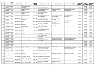 NO NIK 
NO 
REGIST 
ER 
NO PESERTA NAMA TANGGAL 
LAHIR PILIHAN JABATAN 1 NAMA JABATAN 2 NAMA JABATAN 3 STATUS 
PILIHAN 1 
STATUS 
PILIHAN 2 
STATUS 
PILIHAN 3 
1.477 617103140 
3830023 
160187 
3419 66112000612 MIFTAHUSSALIHIN, 
A.MD KEP 14-03-1983 PERAWAT PELAKSANA LULUS TIDAK 
LULUS 
TIDAK 
LULUS 
1.478 617105260 
8880004 
175012 
9414 66113001272 MIKA HATIGORAN 
MANALU 26-08-1988 GURU BAHASA INGGRIS 
PERTAMA SMP 
ANALIS KEBIJAKAN 
PERTAMA 
GURU BAHASA INGGRIS 
PERTAMA SMA LULUS TIDAK 
LULUS LULUS 
1.479 611209460 
5870002 
172571 
3360 66113000076 MIKA LASNI ROHA 
SARAGIH 06-05-1987 ANALIS KEBIJAKAN 
PERTAMA LULUS TIDAK 
LULUS 
TIDAK 
LULUS 
1.480 617104420 
1850017 
180070 
5841 66113001628 MIKE TRISNAWATI 02-01-1985 GURU BAHASA INGGRIS 
PERTAMA SMP 
GURU BAHASA INGGRIS 
PERTAMA SMA 
ANALIS KEBIJAKAN 
PERTAMA LULUS LULUS TIDAK 
LULUS 
1.481 610417160 
6890006 
213747 
6371 66113001362 MIKHAEL MAREO 
BRANNEDI 14-06-1989 TEKNIK JALAN DAN 
JEMBATAN PERTAMA 
ANALIS KEBIJAKAN 
PERTAMA LULUS LULUS TIDAK 
LULUS 
1.482 610706461 
2900002 
158891 
2542 66113000335 MILA 06-12-1990 PEKERJA SOSIAL PERTAMA PENYULUH SOSIAL 
PERTAMA 
ANALIS KEBIJAKAN 
PERTAMA LULUS LULUS LULUS 
1.483 617105651 
1810005 
123861 
1017 66113000754 MILAWATI 25-11-1981 PRANATA KOMPUTER 
PERTAMA 
ANALIS KEBIJAKAN 
PERTAMA LULUS LULUS TIDAK 
LULUS 
1.484 610807570 
5890004 
166722 
2268 66113001147 MILKHA RIPKHA 
TAMEON 17-05-1989 ANALIS KEBIJAKAN 
PERTAMA LULUS TIDAK 
LULUS 
TIDAK 
LULUS 
1.485 611201430 
2830002 
151986 
1297 66113001392 MINA 03-02-1983 GURU BAHASA INGGRIS 
PERTAMA SMP LULUS TIDAK 
LULUS 
TIDAK 
LULUS 
1.486 617202580 
1900001 
134745 
9045 66112000094 MINARNI 18-01-1990 VERIFIKATOR KEUANGAN LULUS TIDAK 
LULUS 
TIDAK 
LULUS 
1.487 611201481 
0850007 
158509 
1601 66113001714 MIRANTI 08-10-1985 ANALIS KEBIJAKAN 
PERTAMA LULUS TIDAK 
LULUS 
TIDAK 
LULUS 
1.488 617103470 
5830019 
126174 
4749 66113000831 MIRINDA SALIM, SH 05-07-1983 
PENGAWAS 
KETENAGAKERJAAN 
PERTAMA 
MEDIATOR HUBUNGAN 
INDUSTRIAL PERTAMA 
PERANCANG PERUNDANG-UNDANGAN 
PERTAMA LULUS LULUS LULUS 
1.489 610102501 
2890005 
106642 
5722 66112000718 MIRNA WATI 10-12-1989 BIDAN PELAKSANA LULUS TIDAK 
LULUS 
TIDAK 
LULUS 
1.490 611201560 
6920011 
156846 
0201 66113000405 MIRNAWATI 16-06-1992 GURU SEJARAH PERTAMA LULUS TIDAK 
LULUS 
TIDAK 
LULUS 
1.491 611201300 
9890005 
109756 
3921 66113001567 MIRZA PRATAMA 30-09-1989 MEDIATOR HUBUNGAN 
INDUSTRIAL PERTAMA 
PENGAWAS 
KETENAGAKERJAAN 
PERTAMA 
PERANCANG PERUNDANG-UNDANGAN 
PERTAMA LULUS LULUS LULUS 
1.492 610117411 
1930003 
186068 
3340 66112000344 MISDA 01-11-1993 NUTRISIONIS PELAKSANA LULUS TIDAK 
LULUS 
TIDAK 
LULUS 
1.493 610218450 
6870002 
171028 
2204 66113001232 MISTATI 05-06-1987 ANALIS KEBIJAKAN 
PERTAMA PERENCANA PERTAMA PENYULUH KOPERASI LULUS LULUS LULUS 
1.494 611201540 
8930008 
213105 
7401 66112000369 MITA DEWI ASTUTI 14-08-1993 NUTRISIONIS PELAKSANA LULUS TIDAK 
LULUS 
TIDAK 
LULUS 
1.495 610717440 
1910002 
193520 
1321 66113001187 MITRA ZENDI KARMILA 
SARI.P 04-01-1991 PRANATA KOMPUTER 
PERTAMA 
ANALIS KEBIJAKAN 
PERTAMA LULUS LULUS TIDAK 
LULUS 
1.496 352309250 
5900002 
132502 
1231 66113000605 MOCH. HADI SUSILO 25-05-1990 PRANATA KOMPUTER 
PERTAMA 
ANALIS KEBIJAKAN 
PERTAMA LULUS LULUS TIDAK 
LULUS 
 